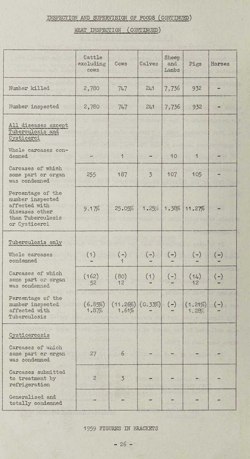 INSPECTION AND SUPERVISION OF FOODS (CONTINUED) MEAT INSPECTION (CONTINUED) Cattle excluding cows Cows Calves Sheep and Lambs Pigs Horses Number killed 2,780 ' 7 47 241 7,736 932 - Number inspected 2,780 747 241 7,736 932 - All diseases except Tuberculosis and Cysticerci Whole carcases con¬ demned - 1 - 10 1 - Carcases of which some part or organ was condemned 255 187 3 107 105 - Percentage of the number inspected affected with diseases other than Tuberculosis or Cysticerci 9-17% 25.05% 1.25% 1.38% 11.27% - Tuberculosis only Whole carcases condemned 0) (-) 1 (-) (-) (-) (-) Carcases of which some part or organ was condemned (162) 52 (80) 12 (D (-) (14) 12 (-) Percentage of the number inspected affected with Tuberculosis (6 „ 85%) 1.87% (11 .26%) 1.61% (0.339?) C-) (1.219?) 1 _ 287? (-) Cysticercosis Carcases of which some part or organ was condemned 27 6 - - - - Carcases submitted to treatment by refrigeration 2 3 i — - - Generalised and totally condemned - - — - - - 1959 FIGURES IN BRACKETS