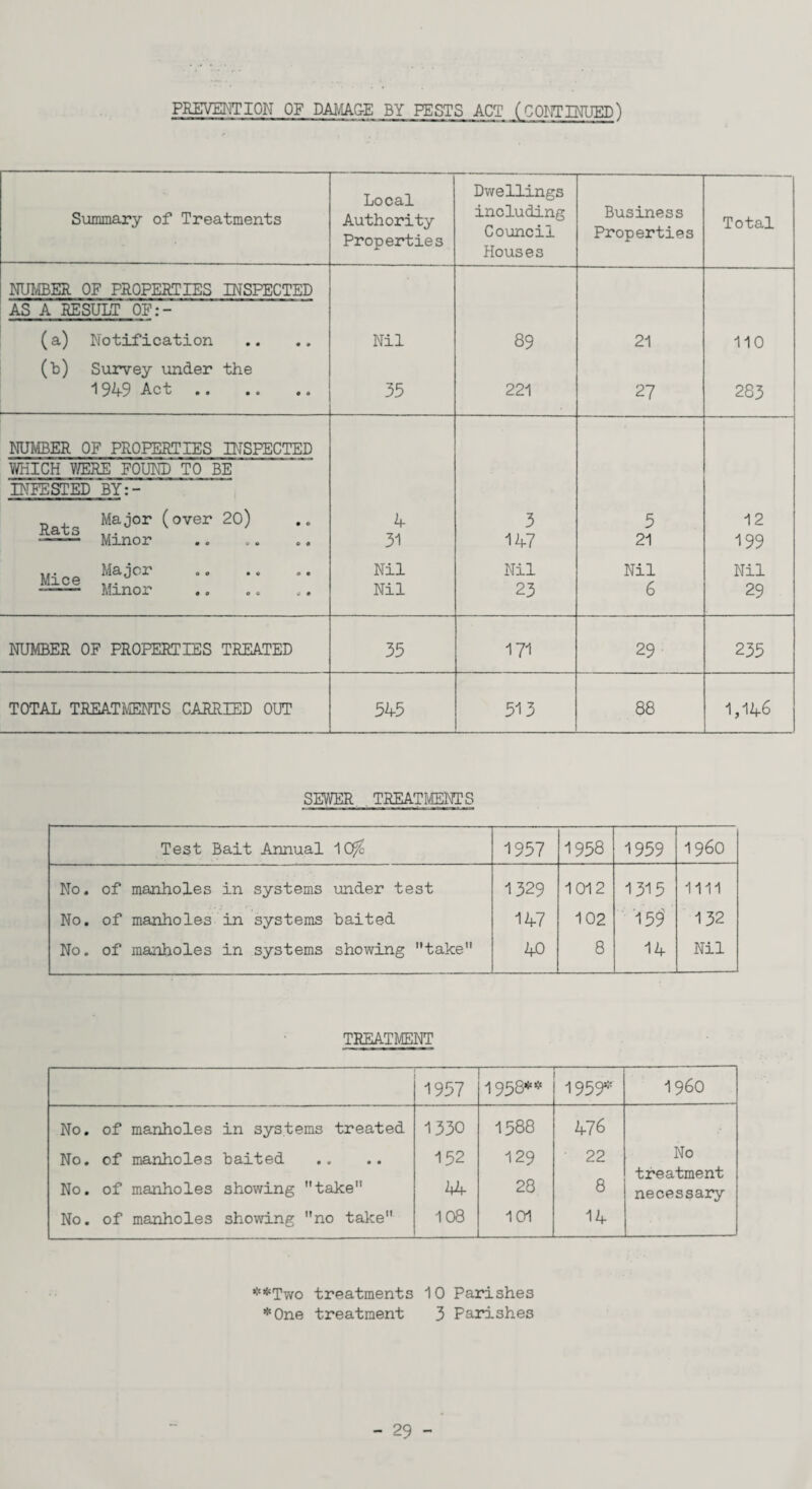 PREVENTION OF DAMAGE BY PESTS ACT (CONTINUED) Summary of Treatments Local Authority Properties Dwellings including Council Houses Business Properties Total NUMBER OF PROPERTIES INSPECTED AS A RESULT OF:- (a) Notification Nil 89 21 110 (b) Survey under the 1949 Act.. _ 35 221 27 283 NUMBER OF PROPERTIES INSPECTED WHICH WERE FOUND TO BE INFESTED BY:- Major (over 20) 4 3 5 12 Minor 31 147 21 199 Mice f,ajor . -—— Minor Nil Nil Nil Nil Nil 23 6 29 NUMBER OF PROPERTIES TREATED 35 171 29 235 TOTAL TREATMENTS CARRIED OUT 545 513 88 1,146 SEWER. TREATMENTS Test Bait Annual 10^ 1957 1958 1959 i960 No. of manholes in systems under test 1329 1012 1315 1111 No. of manholes in systems baited 147 102 159 CM No. of manholes in systems showing take 40 8 14 Nil TREATMENT 1957 1958** 1959* i960 No. of manholes in systems treated 1330 1588 476 No. of manholes baited 152 129 22 No treatment No. of manholes showing take 44 28 8 necessary No. of manholes showing no take 108 101 14 **Two treatments 10 Parishes *One treatment 3 Parishes