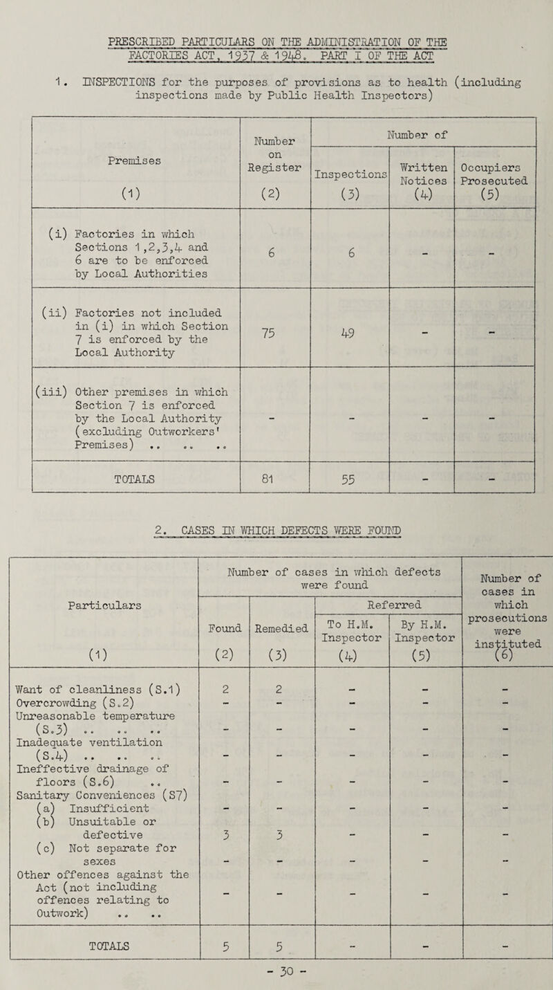 PRESCRIBED PARTICULARS ON THE ADM3NI ST SAT I ON OF THE FACTORIES ACT, 1937 & 1%-8„ PART I OF THE ACT 1. INSPECTIONS for the purposes of provisions as to health (including inspections made by Public Health Inspectors) Premises (1) Number on Register (2) Number of Inspections (3) Written Notices (4) Occupiers Prosecuted (5) (i) Factories in which Sections 1,2,3,A and 6 are to be enforced by Local Authorities 6 6 - - (ii) Factories not included in (i) in which Section 7 is enforced by the Local Authority 75 49 - - (iii) Other premises in which Section 7 is enforced by the Local Authority (excluding Outworkers' Premises) - - - - TOTALS 81 55 - - 2. CASES IN WHICH DEFECTS VffiRE FOUND Number of cases in which were found defects Number of cases in Particulars Referred which 0) Found (2) Remedied (3) To H.M. Inspector (4) By H.M. Inspector (5) prosecutions were instituted (6) Want of cleanliness (S.l) 2 2 Overcrowding (S.2) - - - - - Unreasonable temperature (S.3) •• •• •® — — Inadequate ventilation (S o 4) • • • • • * — mm __ — — Ineffective drainage of floors (S.6) mm _ Sanitary Conveniences (S7) (a) Insufficient mm (b) Unsuitable or defective 3 3 mm mm (c) Not separate for sexes mm. mm mm Other offences against the Act (not including offences relating to Outwork) - - - - - TOTALS 5 5 . - - -