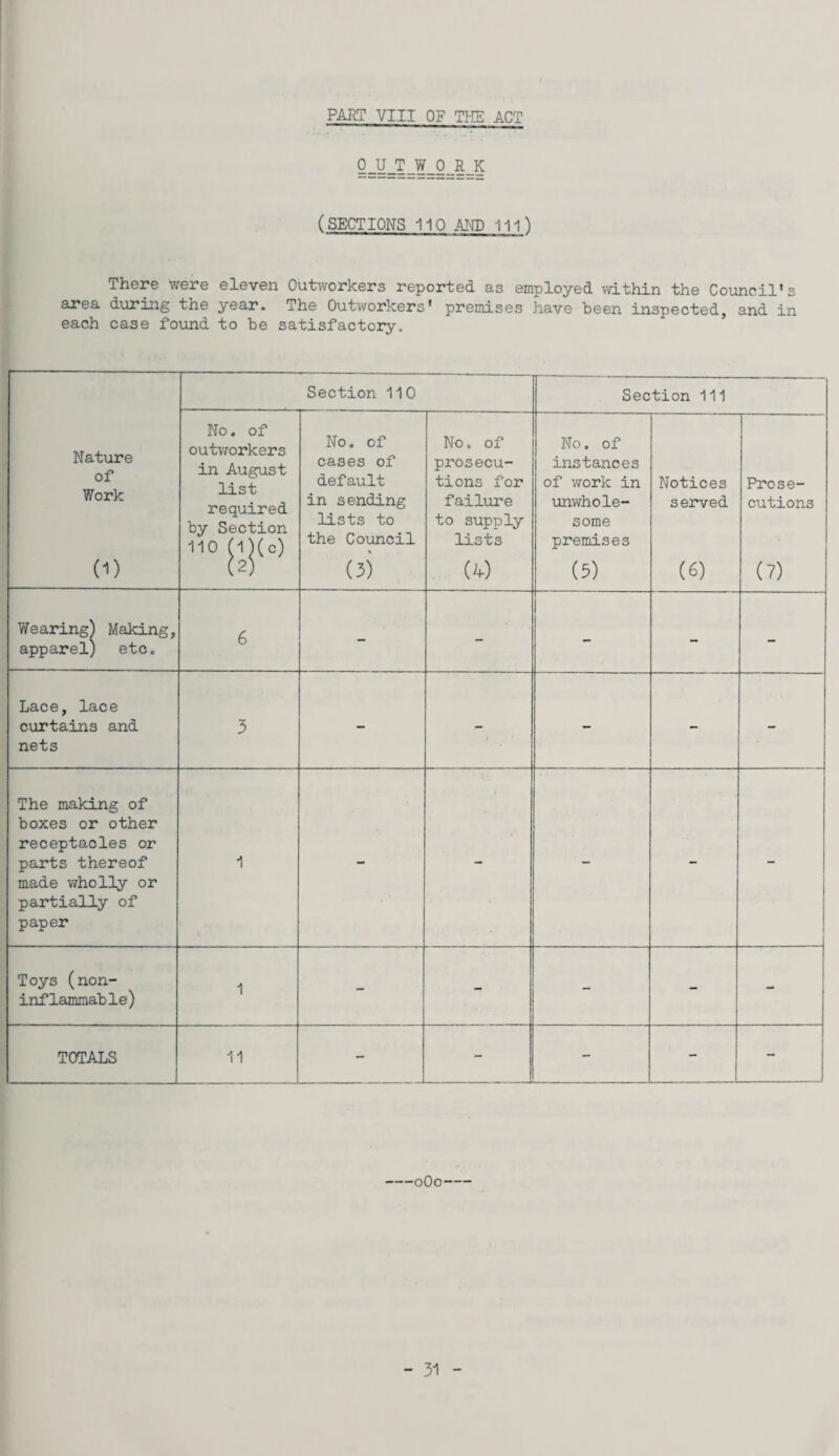 PART VIII OF THE ACT 0_U_T _W_0_R _K (SECTIONS 110 AIR) 111 ) There were eleven Outworkers reported as employed within the Council's area during the year. The Outworkers' premises have been inspected, and in each case found to be satisfactory. Nature of Work (1) Section 110 Section 111 No. of outworkers in August list required by Section no p^(°) No. of cases of default in sending lists to the Council (3) No. of prosecu¬ tions for failure to supply lists . (0 No. of instances of work in unwhole¬ some premises (5) Notices served (6) Prose¬ cutions (7) Wearing) Making, apparel) etc. 6 - - - - - Lace, lace curtains and nets 3 - - - - - The making of boxes or other receptacles or parts thereof made wholly or partially of paper 1 - - - - - Toys (non- inflammable) 1 - - - - - TOTALS 11 - - - - - -oOo-