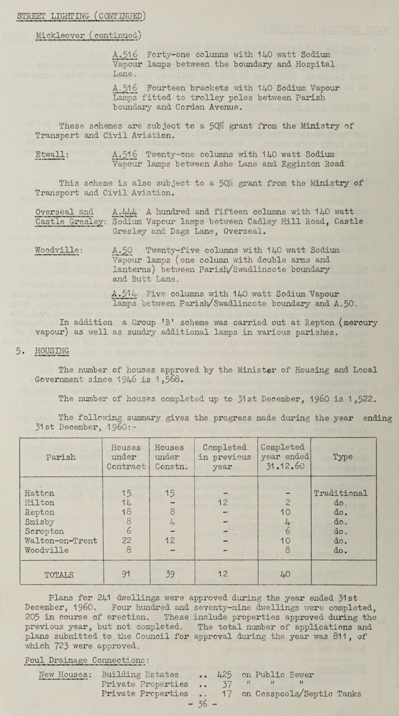 STREET LIGHTING (CONTINUED) Mickleover (continued) A.516 Forty-one columns with 140 watt Sodium Vapour lamps between the boundary and Hospital Lane. A, 5.16 Fourteen brackets with 140 Sodium Vapour Lamps fitted to trolley poles between Parish boundary and Corden Avenue. These schemes are subject to a 5Cffl grant from the Ministry of Transport and Civil Aviation. Etwall: A.516 Twenty-one columns with 140 watt Sodium Vapour lamps between Ashe Lane and Egginton Road This scheme is also subject to a 5Q& grant from the Ministry of Transport and Civil Aviation. Over seal and A J|A4 A hundred and fifteen columns with 140 watt Castle Presley: Sodium Vapour lamps between Cadley Hill Road, Castle Gresley and Dags Lane, Overseal. Woodville: A.J5Q Twenty-five columns with 140 watt Sodium Vapour lamps (one column with double arms and lanterns) between Parish/Swadlincote boundary and Butt Lane. A.51 4 Five columns with 140 watt Sodium Vapour lamps between Pari sin/ Swadlincote boundary and A. 50. In addition a Group *B* scheme was carried out at Repton (mercury vapour) as well as sundry additional lamps in various parishes. 5. HOUSING The number of houses approved by the Minister of Housing and Local Government since 1946 is 1,568. The number of houses completed up to 31st December, i960 is 1,522. The following summary gives the progress made during the year ending 31st December, I96O:- 1 Parish Houses under Contract Houses under Constn. Completed in previous year Completed year ended 31 .12.60 Type Hatton 15 15 Traditional Hilton 14 - 12 2 do. Repton 18 8 — 10 do. Smisby 8 4 - 4 do. Scropton 6 - - ■ 6 do. Walton-on-Trent 22 12 — 10 do. Woodville 8 — - 8 do. TOTALS 91 39 12 40 Plans for 241 dwellings were approved during the year ended 31st December, i960. Four hundred and seventy-nine dwellings were completed, 205 in course of erection. These include properties approved during the previous year, but not completed. The total number of applications and plans submitted to the Council for approval during the year was 811, of which 723 were approved. Foul New Houses: Building Estates Private Properties Private Properties 36 425 37 17 on Public Sewer SI II II on Cesspools/Septic Tanks