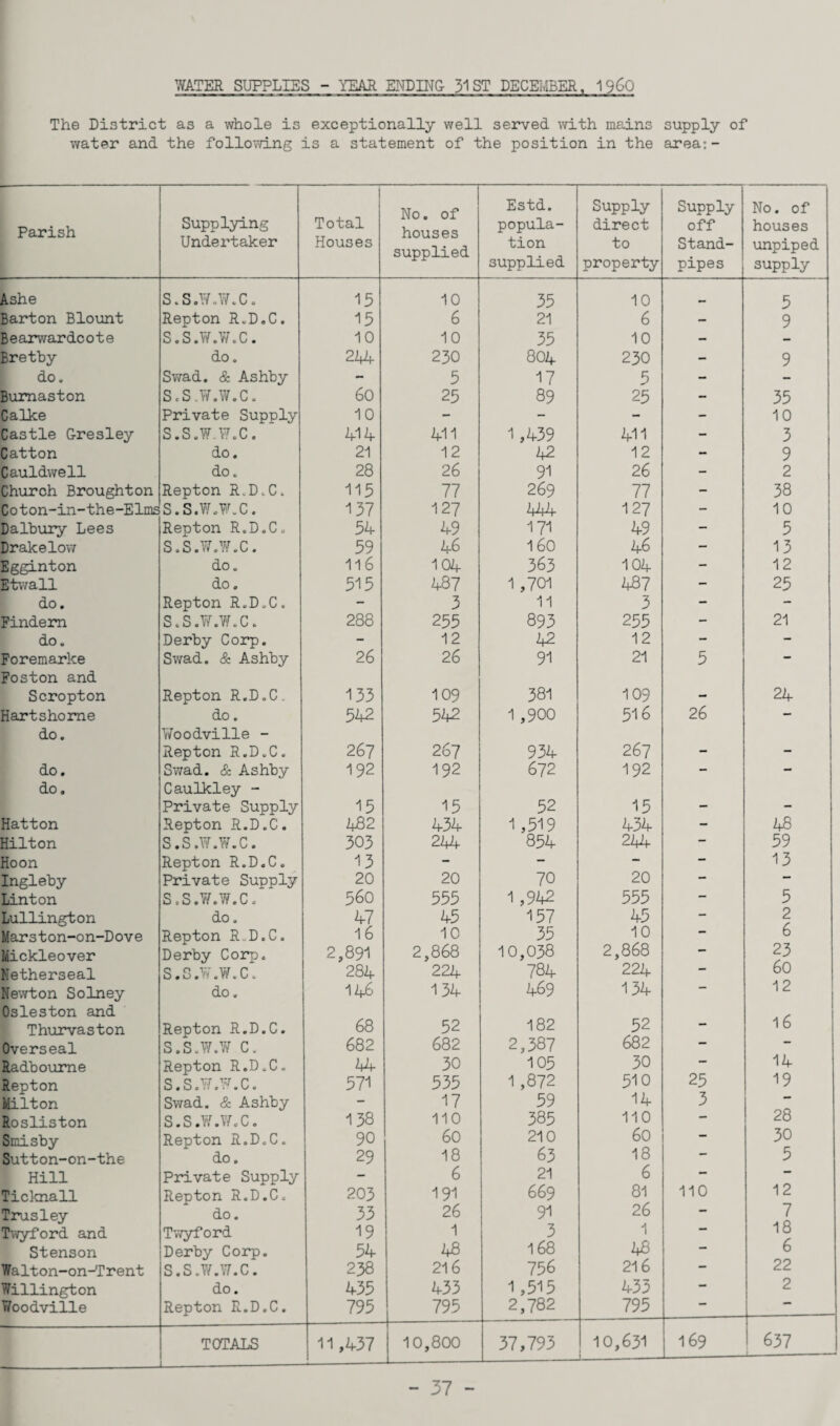 WATER SUPPLIES - YEAR ENDING 31 ST DECEMBER, I960 The District as a whole is exceptionally well served with mains supply of water and the following is a statement of the position in the area:- Parish Supplying Undertaker Total Houses No. of houses supplied Estd. popula¬ tion supplied Supply direct to property Supply off Stand¬ pipes No. of houses unpiped supply Ashe S.S.W.W.C. 15 10 35 10 5 Barton Blount Repton R.D.C. 15 6 21 6 — 9 Bearwardcote s.s.w.w.c. 10 10 35 10 - Bretby do. 244 230 804 230 - 9 do. Swad. & Ashby - 5 17 5 - - Bumaston S.S.W.W.C. 6o 25 89 25 - 35 Calke Private Supply 10 - - - - 10 Castle Gresley S.S.W.W.C. 414 411 1,439 411 - 3 Catton do. 21 12 42 12 - 9 Cauldwell do. 28 26 91 26 - 2 Church Broughton Repton R.D.C. 115 77 269 77 - 38 Coton-in-the-E1ms S.S.W.W.C. 157 127 444 127 - 10 Dalbury Lees Repton R.D.C. 54 49 171 49 - 5 Dralcelow S.S.W.W.C. 59 46 160 46 - 13 Egginton do. 116 104 363 104 - 12 Etwall do. 515 487 1,701 487 - 25 do. Repton R.D.C. - 3 11 3 - - Findem S.S.W.W.C. 288 255 893 255 - 21 do. Derby Corp. - 12 42 12 - - Foremarlce Swad. & Ashby 26 26 91 21 5 - Foston and Scropton Repton R.D.C. 135 109 381 109 - 24 Hartshome do. 542 542 1,900 516 26 - do. Woodville - Repton R.D.C. 267 267 934 267 - - do. Swad. & Ashby 192 192 672 192 - - do. Caulkley - Private Supply 15 15 52 15 - - Hatton Repton R.D.C. 482 434 1 ,519 434 - 48 Hilton S.S.W.W.C. 303 244 854 244 - 59 Hoon Repton R.D.C. 13 - - - - 13 Ingleby Private Supply 20 20 70 20 — — Linton S.S.W.W.C. 560 555 1,942 555 - 5 Lullington do. 47 45 157 45 - 2 Marston-on-Dove Repton R.D.C. 16 10 35 10 — 6 Mickleover Derby Corp. 2,891 2,868 10,038 2,868 — 23 Ketherseal S.S.W.W.C. 284 224 784 224 — 60 Newton Solney do. 146 134 469 134 — 12 Osleston and 182 52 Thurvaston Repton R.D.C. 68 52 — 16 Overseal s.s.w.w c. 682 682 2,387 682 — — Radbourne Repton R.D.C.. 44 30 105 30 — 14 Repton S.S.W.W.C. 571 535 1,872 510 25 19 Milton Swad. & Ashby - 17 59 14 3  Rosliston S.S.W.W.C. 138 110 385 110 — 28 Smisby Repton R.D.C. 90 60 210 60 — 30 Sutton-on-the do. 29 18 63 18 — 5 Hill Private Supply - 6 21 6 — — Ticknall Repton R.D.C. 203 191 669 81 110 12 Trusley do. 33 26 91 26 — 7 Twyford and Twyford 19 1 3 1 18 Stenson Derby Corp. 54 48 168 2+8 — 6 Walton-on-Trent S.S.W.W.C. 238 216 756 216 — 22 Willington do. 435 433 1,515 433 — 2 Woodville Repton R.D.C. 795 795 2,782 795 TOTALS -- 11,437 10,800 37,793 10,631 L_-_ 169 637