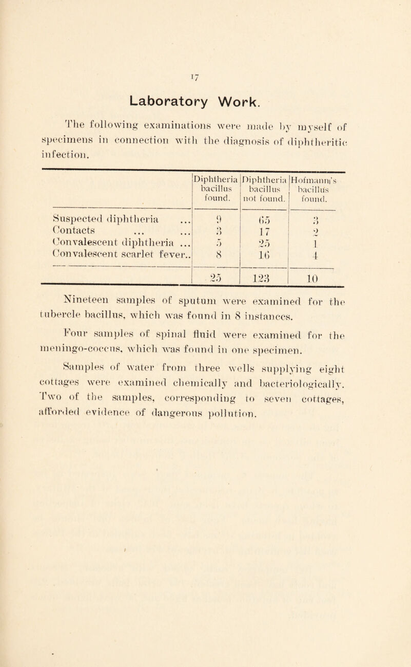 Laboratory Work. The following examinations were made by myself of «•' «/ specimens in connection with the diagnosis of diphtheritic infection. Diphtheria bacillus found. Diphtheria bacillus not found. Hofmanni’s bacillus found. Suspected diphtheria 9 05 •> #•> Contacts O O 17 o Convalescent diphtheria ... 5 25 1 Convalescent scarlet fever.. 8 10 4 25 123 10 Nineteen samples of sputum were examined for the tubercle bacillus, which was found in 8 instances. Four samples of spinal fluid were examined for the meningo-coccus, which was found in one specimen. Samples of water from three wells supplying eight cottages were examined chemically and bacteriologically. I wo of the samples, corresponding to seven cottages, afforded evidence of dangerous pollution.