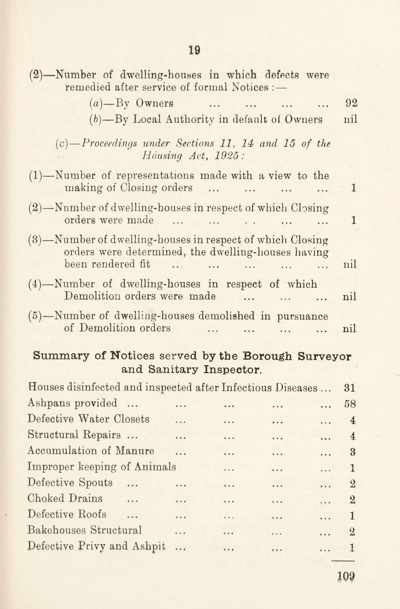(2)-—Number of dwelling-houses in which defects were remedied after service of formal Notices :— (a) —By Owners ... ... ... ... 92 (b) —By Local Authority in default of Owners nil (c)—Proceedings under Sections 11, 14 and 15 of the Housing Act, 1925: (1) —Number of representations made with a view to the making of Closing orders ... ... ... ... 1 (2) —Number of dwelling-houses in respect of which Closing orders were made ... ... . . ... ... 1 (8)—Number of dwelling-houses in respect of which Closing orders were determined, the dwelling-houses having been rendered fit .... ... ... ... ... nil (4) —Number of dwelling-houses in respect of which Demolition orders were made ... ... ... nil (5) —Number of dwelling-houses demolished in pursuance of Demolition orders ... ... ... ... nil Summary of Notices served by the Borough Surveyor and Sanitary Inspector. Houses disinfected and inspected after Infectious Diseases Ashpans provided ... Defective Water Closets Structural Kepairs ... Accumulation of Manure Improper keeping of Animals Defective Spouts Choked Drains Defective Roofs Bakehouses Structural Defective Privy and Ashpit 81 58 4 4 3 X 2 2 1 2 1 109