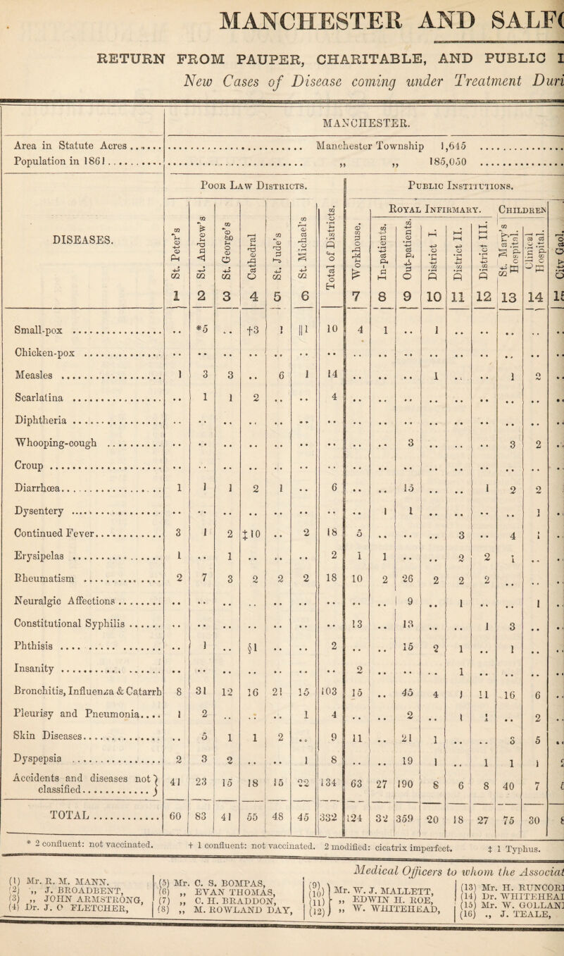 RETURN FROM PAUPER, CHARITABLE, AND PUBLIC I New Cases of Disease coining under Treatment Duri Area in Statute Acres Population in 1861..., DISEASES. Small-pox . Chicken-pox .. . Measles .. Scarlatina . Diphtheria. Whooping-cough Croup MANCHESTER. Manchester Township 1,645 >> i) 185,050 Poor Law Districts. CD CD Ph GQ Diarrhoea, Dysentery ... Continued Fever. Erysipelas ... Rheumatism . Neuralgic Affections. Constitutional Syphilis. Phthisis . Insanity.. Bronchitis, Influenza & Catarrh Pleurisy and Pneumonia.... Skin Diseases.... Dyspepsia . Accidents and diseases not 5 classified.j TOTAL 3 1 2 £ CD S—i rO a <1 m 2 *5 3 8 1 2 41 60 31 2 5 3 23 83 05 © U) S-i o a> O 02 aS Sh T3 © D3 as O 3 1 2 1 3 12 1 2 15 41 +3 43 HO 3 t-S 02 jio §1 2 16 21 18 55 15 48 GO 43 as o -t-i 02 15 1 1 45 m +-> a • rH ft co Public Institutions. O as o H (D U1 O fH O £ 10 14 6 i8 2 18 5 1 10 13 15 03 4 9 8 134 i 63 Royal Infirmary. Children H © c5 P« i 0 8 a © aS P4 2 O 9 15 1 2 11 332 124 27 32 26 9 13 15 45 2 21 19 190 a • i—i ft h-> (J1 » r—S ft 10 359 1 1 8 o ft -4-> to ft 11 2 1 20 CQ Vi- o • rH ft CD ft cc C3 S' ft 02 c £ to 12 13 2 9 11 18 1 8 27 03 OS C i=L- P 03 CD ft 14 2 1 3 1 16 1 40 75 6 2 5 1 7 30 o 03 O * 2 confluent: not vaccinated. + 1 confluent: not vaccinated. 2 modified: cicatrix imperfect. t 1 Typhus. > H~> • rH O If (1) Mr. R. M. MANX. (2 „ J. BROADBENT, (3) ,, JOHN ARMSTRONG, (4) JDr. J. O FLETCHER, (5) Mr. C. S. BOMPAS, (6) „ EYAN THOMAS, (7) „ C. H. BRADDON, (8) ,, M. ROWLAND DAY, Medical Officers to whom the Associai (9)D (101 (U) (12) J Mr. W. J. MALLETT, „ EDWIN H. ROE, „ W. WHITEHEAD, (13) Mr. H. RUNC0R] (14) Dr. WHITEHEAI (16) Mr. W. GOLLANJ