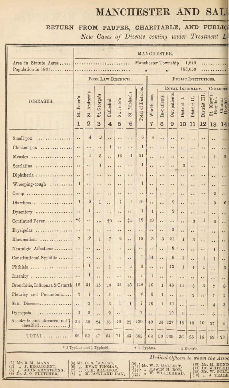 RETURN FROM PAUPER, CHARITABLE, AND PUBLIC) New Cases of Disease coming under Treatment L -- MANCHESTER. Area in Statute Acres Population in 1861. Z 7 185.050 77 77 7- Poor Law Districts. Public Institutions. xn 4-> Royal Infirmary. Childrei DISEASES. 02 <x> 4-> CD P 02 £ CD S-. a <1 02 Q O o o r—H c3 Sh CD r3 02 ~<D 02 r—H <D 03 o • rH o • rH 4—3 02 c rH P o CD xn P o rP rP fH xn 4-3 © • rH 44> C3 p. 02 +3 a CD • rH 4—3 c3 Pj 1 HH 4—3 o • rH Sh hH HH 4-3 o • rH *H hH hH HH 4— o • rH 5h 4-3 ! 02 ■ 02 1 «.t3 P p. ^8 (/j 1 c 03 *03 ’ 0 : a • rH K . 4-3 gq -s-3 go 4-3 GQ -4-3 O 4-3 GQ 4-3 gq r—< g3 4-3 o o £ 1 S3 i—i P o 02 • rH P 02 • rH P 02 • rH P '4^ W GQ ^ H i 2 3 4 5 6 1 7 8 9 10 11 12 13 14 SmDil_r\nv .. . . . 4 2 6 4 Chicken-pox •• •• •#•••••*•• • 0 • • • • l .. • • 1 1 3 16 l 21 1 2 1 1 3 • • e • WL nrrm n rr_ prm O'!) ........ 1 1 Croup ••••«•••«••••••••••• e • • • • • • 6 • • • • • • • « • » * • • • • « .. 2 • * Diarrhoea...„.. I 6 1 1 i 10 9 3 6 1 i 1 2 • • » • • • flpntirmpd Fpver.. *6 • • t5 * • £i 12 13 3 • • i i 6 • • Erysipelas •»•••••••• **•••• • • • • • • ) t • • • • « • t> r 3 • • • • « V • « Plipnmat.ism .., .... 7 2 1 7 2 19 O KJ 3 21 1 3 ■ ■ 1 8 • • • • • « • • 1 • « • • Constitutional Syphilis. * • • * * • 1 • • • * I 14 • • 6 1 • • l t I « • Phthisis 1 1 2 4 13 1 1 l Q Insanity ... 1 1 I • s O Bronchitis, Influenza & Catarrh 12 31 15 20 35 15 128 10 1 45 11 3 3 7 3 Pleurisy and Pneumonia.... 2 1 t • 1 ! • • 4 » 4 3 1 • » • • 2 • • 1 O Skin Diseases. 2 3 1 1 7 10 1 16 0 • • • • » * 4 0 ! Dyspepsia . 3 2 2 7 19 1 6 • * • • > • Accidents and diseases not7 | classified.j 34 30 24 13 16 22 1 139 49 24 | 227 18 13 10 37 4 TOTAL . 66 82 47 54 71 43 363 108 30 1 369 36 25 16 69 23 * 3 Typhus and 1 Typhoid. t 1 Typhus. t Gastric. 0) Mr. R. M. MANN. (2) ,, J. BROADBENT, 3) „ JOHN ARMSTRONG, (4) Hr. J. O. FLETCHER, 13 Mr. C. S, BOMPAS, 6) ,, EYAN THOMAS, (7) „ C. H. BRADDON, (8) ,, M. ROWLAND DAY, <a>' Medical Officers to whom the Asso n) 12) J Mr. W. J. MALLETT, • „ EDWIN H. ROE, „ W. WHITEHEAD, (13) Mr. H. RUN< 14) Dr. WHITES (15) Mr. W. GOLI (16) ., J. TEAL]