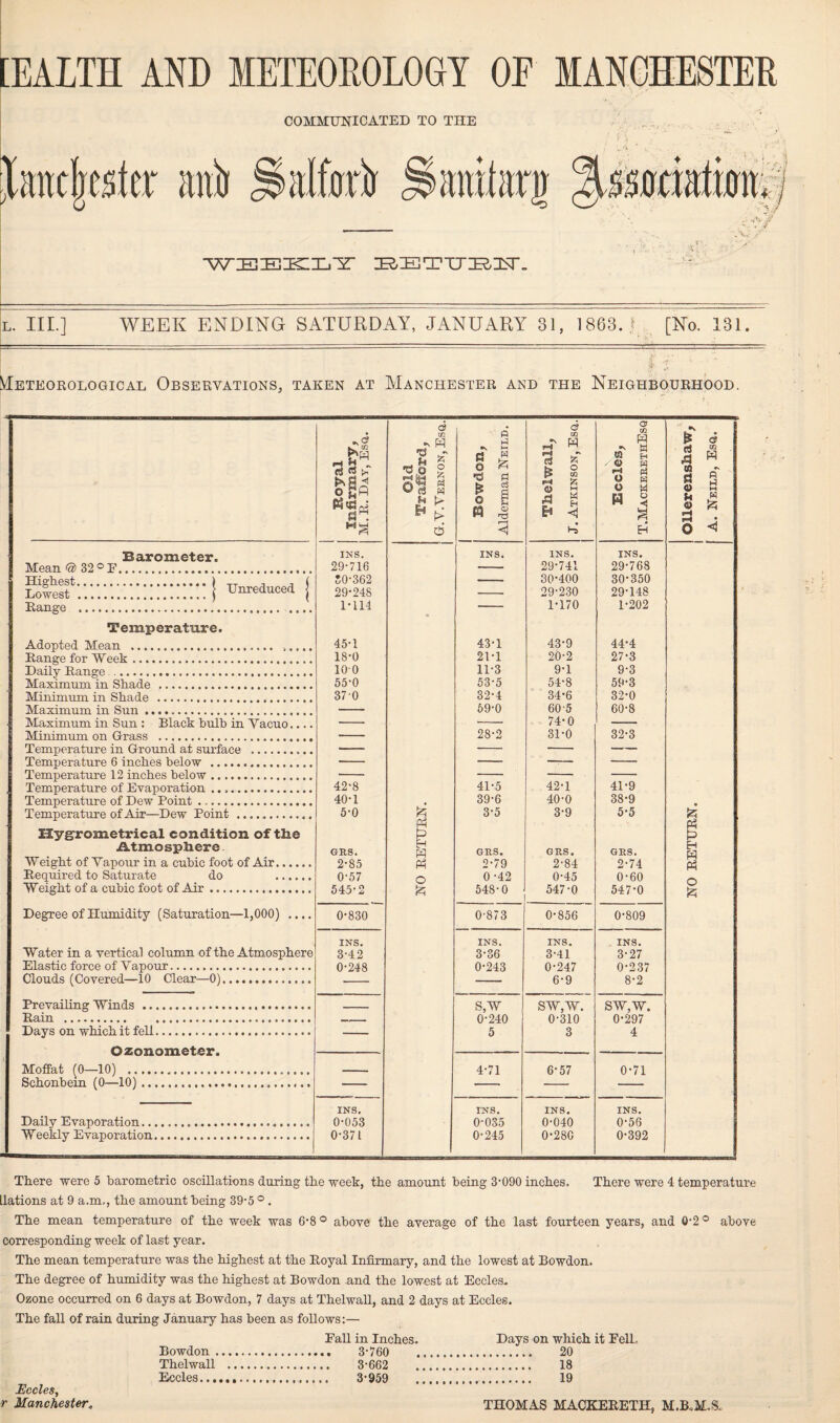 [EALTH AND METEOROLOGY OF MANCHESTER COMMUNICATED TO THE jlaircljcster rab jialforir Sanito WEEKLY l. III.] WEEK ENDING SATURDAY, JANUARY 31, 1863.! [No. 131. Meteorological Observations, taken at Manchester and the Neighbourhood. Boyal Infirmary, M. R. Day, Esa. Osg; ‘NONHaLyA/D 'pjqgjrejx PIO Bowdon, Alderman Neild. 6 xn * H ^ 8 F* £ ® 3 jr4 h Hs o xn w .r- K sa h • fl) w 1*^ erf o ” o S H * <s 5 $ M ~ d ^ Jj! <D M U « © £ o < Barometer. Mean © 32 ° E.. INS. 29-716 ins. INS. 29-741 INS. 29-768 LowestS Unreduced j Range .. S0-362 29-248 1-114 — 30-400 29-230 1-170 30-350 29-148 1-202 Temperature. Adopted Mean . ..... 45-1 43-1 43-9 44-4 Range for Week. 18-0 21-1 20-2 27-3 Dailv Range .. 100 11-3 9-1 9-3 Maximum in Shade . 55-0 53-5 54-8 59-3 Minimum in Shade . 37'0 32-4 34-6 32-0 Maximum in Sun .. - 59-0 60 -5 60-8 Maximum in Sun : Black bulb in Vacuo.... Minimum on Grass . 28-2 74-0 31-0 32-3 Temperature in Ground at surface . - -- . Temperature 6 inches below . — —■ — ■ - -- Temperature 12 inches below. ._ _ Temperature of Evaporation. 42-8 41-5 42-1 41-9 Temperature of Dew Point. 40-1 39-6 40-0 38-9 Temperature of Air—Dew Point . 5-0 3-5 3-9 5-5 Hygr©metrical condition of the Atmosphere Weight of Vapour in a cubic foot of Air. GRS. 2-85 0-57 545-2 H GRS. 2-79 0-42 548-0 GRS. 2-84 0-45 547-0 GRS. 2-74 0-60 547-0 H g Required to Saturate do . Weight of a cubic foot of Air ... o bs O 6 Degree of Humidity (Saturation—1,000) .... 0-830 0-873 0-856 0-809 j Water in a vertical column of the Atmosphere Elastic force of Vapour. INS. 3-42 0-248 INS. 3-36 0-243 INS. 3-41 0-247 6-9 INS. 3-27 0-237 8-2 01 oil r] s (nnyPTPfl—10 (71 par—0) ..***,. t f. . , ,, Prevailing Winds . S,W 0-240 5 SW,W. 0-310 3 SW,W. 0-297 4 Rain . . Days on which it, fell. Ozonometer. Moffat (0—10) . 4-71 6-57 0-71 SJp/honhpun (0—101.. Dailv Evaporation... INS, 0-053 INS. 0-035 INS. 0-040 INS. 0-56 Weekly Evaporation. 0-371 0-245 0-280 0-392 There were 5 barometric oscillations during the week, the amount being 3-090 inches. There were 4 temperature llations at 9 a.m., the amount being 39-5 °. The mean temperature of the week was 6-8 ° above the average of the last fourteen years, and 0-2 ° above corresponding week of last year. The mean temperature was the highest at the Royal Infirmary, and the lowest at Bowdon. The degree of humidity was the highest at Bowdon and the lowest at Eccles. Ozone occurred on 6 days at Bowdon, 7 days at Thelwall, and 2 days at Eccles. The fall of rain during January has been as follows:— Bowdon. Fall in Inches. Days on which it FelL . 20 Thelwall . . 3-662 18 Eccles.. .. 19 Eccles,