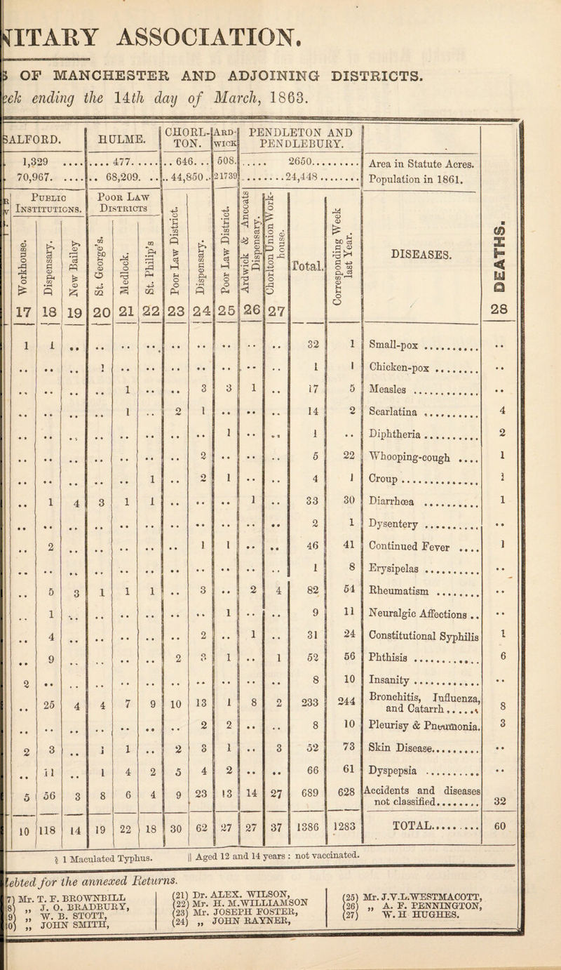 OF MANCHESTER AND ADJOINING DISTRICTS, ’eh ending the lAth day of March, 1863. SALFORD. HULME. CHQRL-f TON. Ard- WICK PENDLETON AND PENDLEBURY. 13 99 . 477. .. 646. .. 508. 2650... ~ 7- 70 067. . . 63.209 .. .. 44.850 .. 21739 _94.448 . ' 7 7- R V PUELIC Institutions. Poor Law Districts | 1 o CO o CD 44 f-i o £ 17 Ph CO • rH P 18 * a> (25 19 m 4-5 m 20 T3 CD 21 m 22 • Ph CO « rH P 24 • rH u H-P> OQ • rH P O o PW 25 £h • C3 c 26 l l 9 • 4 32 1 .. • • • S 2 « • • • • • 5 22 o © fi 3 • • • * • • • • • © 2 • • • • • • • • • • • • 25 4 4 7 9 10 13 1 8 233 2 • • i • • • • • • 5 56 3 8 6 4 9 23 ! 3 14 27 689 h 10 118 14 19 22 1 18 30 62 37 Population in 1861, Small-pox. WT h o oping-cough and Catarrh,... not classified... 5 1 Maculated Typhus. Aged 12 and 14 years : not vaccinated. 8) „ J. O. BRADBURY, >> JOHN SMITH, (22) Mr. H. M.WILLIAMSON (23) Mr. JOSEPH POSTER, (24) „ JOHN RAYNER, 28 1 8 32 (26) „ A. F. PENNINGTON,