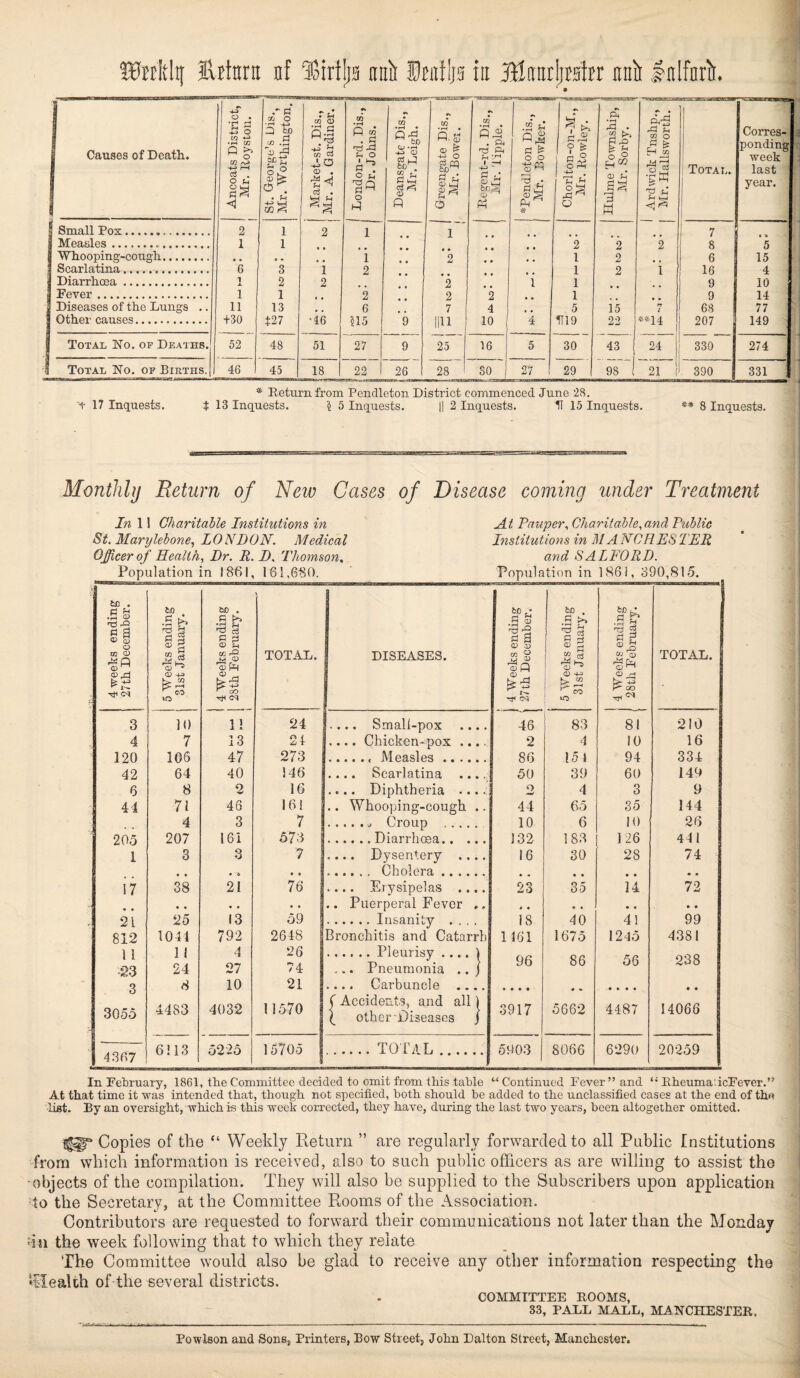 I Causes of Death. Ancoats District, Mr. Royston. .- Pi* t/j O 3 W) Jj .r-i A ! Market-st. Dis., Mr. A. Gardiner. to P m a Ji u o o p Deansgate Dis., Mr. Leigh. 03 • rH • <d CD o ctf CQ © 3 P m •rH • PA . ft ft VA -4H - Pi © p boS CD A •2 £ rs cd £ o o -4-* rr o ^ ^3 . • CD S . i ^ cA ? & j §A 4H . TlJ ?H o H 43 ^ O Hulme Township, Mr. Sorby. 37 *-> Ah Jh 03 O Eh % i« v. ^ Total. [_ Corres¬ ponding week last year. § Small Pox.. 2 l 2 1 1 7 Measles. 1 l 2 9 2 8 5 Whooping-cough. 1 • • # • 2 1 2 6 15 Scarlatina.. 6 3 i 2 •• i 1 2 i 16 4 Diarrhoea. 1 j. 2 2 *2 1 1 9 10 Fever .. 1 1 , # 2 2 2 , , 1 9 14 Diseases of the Lungs .. 11 13 . # 6 7 4 • • 5 15 7 68 77 Other causes. +30 $27 ■46 U5 9 1111 10 4 5T19 22 -14 207 149 Total No. of Deaths. 52 48 51 27 9 25 16 5 30 43 24 330 274 Total No. of Births. 46 45 18 22 26 28 30 | 27 ! 29 98 1 21 I 390 331 * Return from Pendleton District commenced June 28. 't 17 Inquests. $ 13 Inquests. § 5 Inquests. || 2 Inquests. IT 15 Inquests. ** 8 Inquests. Monthly Return of New Cases of Disease coining under Treatment In 11 Charitable Institutions in St. Marylebone, LONDON. Medical Officer of Health, Dr. R. D. Thomson, Population in 1861, 161,680. At Pauper, Charitable,and Public Institutions in MA NCEES TER and SALFORD. tc . Ej !h .5 O H3 -9 pi a ® S3 o ro © © 7] ©rd rtt CM 120 42 6 44 205 1 17 * » 21 812 1 1 -23 3 3055 4367 5 Weeks ending 31st January. 4 Weeks ending , 28th February. 1 * TOTAL. 10 11 24 7 13 21 106 47 273 64 40 146 8 2 16 71 46 161 4 3 7 207 161 573 3 3 7 • • 38 ft 6 21 • • 76 • • 25 13 59 1044 792 2648 1 I 4 26 24 27 74 8 10 21 4483 4032 11570 6113 5225 15705 DISEASES. .. Smali-pox ,. Chicken-pox . ... Measles .. . . Scarlatina . Diphtheria . Whooping-cough .- Croup ... .Diarrhoea.. . Dysentery . . . . Cholera ... . Erysipelas . Puerperal Fever . .. Insanity . . Bronchitis and C .Pleurisy . ... Pneumonia .... Carbuncle ( Accidents, and all ( other-Diseases TOTAL . Ly 1 4 Weeks ending 27th December. 5 Weeks ending 31st January. j 4 Weeks ending ' 28tli February. TOTAL. 46 83 81 210 2 4 10 16 86 15 1 94 334 50 39 60 149 o ••H 4 3 9 44 65 35 144 10 6 10 26 132 183 126 441 16 30 28 74 23 • • 35 ii • • 72 » • IS 40 • ■ 41 • • 99 1161 1675 1245 4381 96 86 56 238 • • • • 3917 • » 5662 • * • • 4487 • • 14066 5903 8066 6290 20259 In February, 1861, the Committee decided to omit from this table “Continued Fever” and “ Rheuma.icFever.” At that time it was intended that, though not specified, both should be added to the unclassified cases at the end of the list. By an oversight, which is this week corrected, they have, during the last two years, been altogether omitted. Copies of the “ Weekly Return ” are regularly forwarded to all Public Institutions from which information is received, also to such public officers as are willing to assist the -objects of the compilation. They will also be supplied to the Subscribers upon application lo the Secretary, at the Committee Rooms of the Association. Contributors are requested to forward their communications not later than the Monday dn the week following that to which they relate The Committee would also be glad to receive any other information respecting the ^Health of the several districts. COMMITTEE ROOMS, 33, PALL MALL, MANCHESTER.