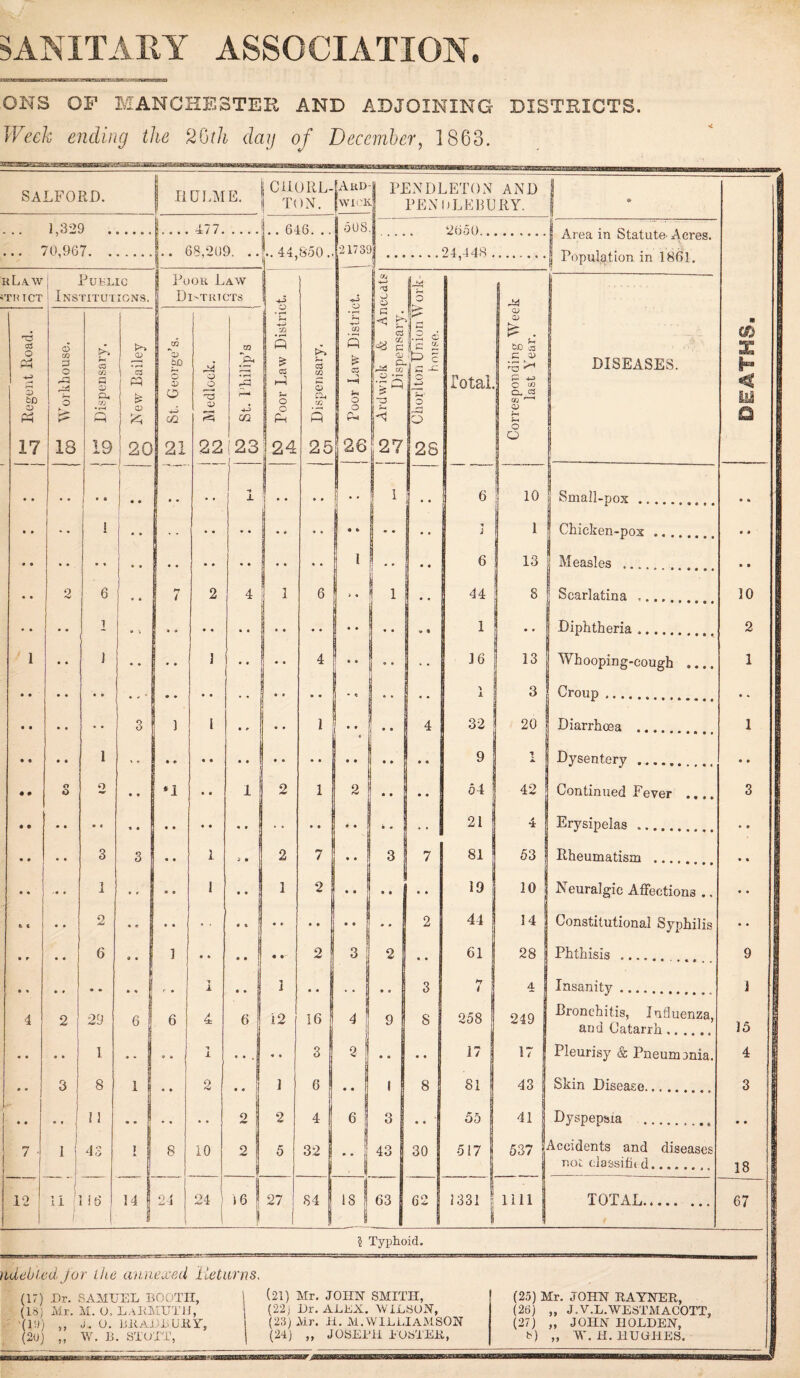 ONS OF MANCHESTER AND ADJOINING DISTRICTS. Week ending the 20th dag of December, 1863. SALFORD. 1,329 70,967. rL.uv Public 'Th tct Institutions. RULME. .JAuD-j PENDLETON AND TON. |wickJ PENDLEHURY. 477... 646. .. 68,209. ....44,850 Poor Law Districts 508. ~9oO.I Area in Statute^ Acres. 24,448 Population in 1861, O o 5 CD 'O S3 a5 1 i p a ■*—* ! 'Jl S 02 P 1 5 I O/ c n Union \ CD £ to ca CD r-s o O CO { o \~a o t 02 r'“H cd £ «t—< Ph CD •4^ OQ r^H 4-3 OQ c 1 Ph p 1 o P-. -3 L ^ fil 1 ^ i 0 0 17 18 19 20 21 22 i 23 24 25 26 27 28 : -» j l • » * * 1 i i i • • i 1 l • • 1 • • • • 1 • • ** 4 •• •• .. J 6 13 > 4 . 1 o o • • • • • r • • a • • » • • • •- • • .. | -» ••! #7 i 4 [ 4 2 29 6 6 4 6 12 16 9 8 258 249 • • n • * « • 9 m • • .. i 1 1 .. i * • * • 2 2 4 6 ! 3 • • n 55 41 1 1 j 1 1 1 7 ■ 1 j 43 j i Ji T 8 10 2 5 32 1 • * i 43 3° 517 537 12 ■*1 8 11 1 id 14 l 1 s l 24 24 16 1 1 27 84 I 18 1 J 63 62 1331 ! 1 1111 Chicken-pox .. .. and Catarrh Dyspepsia ? Typhoid. (L8) Mr. M. O. LaRMTJTIJ, '(la) ,, j. O. LUiAJJJiURY, (20) ,, W. B. STOTT, (22) Hr. ALEX. WILSON, (23) Mr. H. M. WILLI AM SON (24) ,, JOSEPH EOS'l'Eii, (26) „ J.V.L.WESTMACOTT, (27) ,, JOHN HOLDEN, B) „ ¥. H. 11UUHES. 1