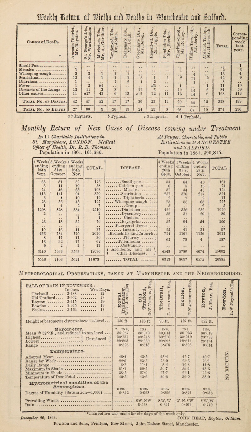 I Ukrftltf Ettait nf IMrttis anir finite in lEnltrteshr anil Inlfnrir. Causes of Death. m Ancoats District, ' Mr. Royston. j St. George’s Dis., Mr. Worthington. Market-st. Dis., Mr. A. Gardiner. 1 m S-3 ■dl u o O n o hi Deansgate Dis., Mr. Leigh. Greengate Dis., Mr. Bowei. C/5 •rH • A3 . V ^ - 3 c CD Sj o> ^ Pendleton Dis., Mr., Bowker. •7 >> sd3 O )£ g,S i* o Hulme Township, Mr. Sorby. Ardwick Tnshp., Mr. Hallsworth. Total. Corres¬ ponding- week last year. Small Pox.. 1 Measles. 1 7! • • • • 1 • # 2 3 Whooping-cough. 3 3 i 1 1 , , *4 # 13 4 Scarlatina. 13 4 l i 1 5 1 1 2 11 2 42 9 Diarrhoea. 1 • • • • 1 o 1 2 1 8 • • Fever. I 2 u # # .. d2 1 i 11 10 Diseases of the Lungs .. 12 11 3 8 12 6 12 14 6 84 59 Other causes. 11 all 43 6 13 cl2 12 11 13 14 6 168 113 Total No. of Deaths. 42 47 52 17 17 30 23 12 29 44 15 1 328 199 Total No. of Births. 27 30 9 20 13 24 29 8 28 67 19 | 274 290 a 7 Inquests. b Typhus. c 3 Inquests. d l Typhoid. Monthly Return of New Cases In 11 Charitable Institutions in St. Marylebone, LONDON. Medical Officer of Health, Dr. R. D. Thomson, Population in 1861, 161,680. of Disease coming under Treatment At Pauper, Charitable, and Public Institutions in MANCHESTER* and SALFORD. Population in 1861, 390,815, 4Weeks ending 26th Sept. 5 .W eeks ending 31st October. 4 Weeks ending 28th Nov. TOTAL. DISEASE. 4 Weeks ending 26th Sept. 5 Weeks ending- 31 St October. 4 Weeks ending 28th Nov. TOTAL 63 8 24 115 5 28 1 1298 2 26 io 466 8 13 9 3470 81 11 46 141 4 56 4 828 is ie • 784 17 32 2 5063 32 19 33 94 10 43 2 384 • » 1 32 ii 770 11 17 2 3563 176 38 103 350 19 127 7 2510 2 1 76 37 2020 36 62 13 12096 .... Whooping-cough .... .... Puerpera 1 Fever .... . Bronchitis and Catarrh.. ( Accidents, and all 1 ) other Diseases. j 54 6 37 237 2 73 3 452 38 52 25 724 62 4548 64 5 44 370 7 86 336 31 94 4i 1161 78 • • 5780 46 13 43 217 2 68 2 232 20 54 31 1126 4 4674 164 24 124 824 11 227 5 1020 89 200 97 3011 187 • • 15002 5546 7103 5024 17673 . TOTAL . 6313 8097 6575 20985 Meteorological Observations, taken at Manchester and the Neighbourhood. FALL OF RAIN IN NOVEMBER : Inches. Wet Days. Thelwall . 3-488 12 Old Trafford.... 2-902 18 Royton . 3*415 19 Bowdon .. .... 2-945 18 Eccles. 3-164 . 17 Boyal Infirmary, W.O. Jones,Esq, d m A w _ u 5 o! a U h B »>• 6 Tlielwall, J. Atkinson, Esq. Of ID w •s a W H e w rH CS a a o w £3 % H d m a « £ * O M W • «S Bowdon, L.W.Reynolds Esq Height of barometer cistern above sea level.... 130 ft. 123 ft 96 ft. 127 ft. 522 ft. Barometer. * INS. INS. INS. INS. INS. M ean <a) 32 ° F., and reduced to sea level .... 30-057 30-010 30,044 30 033 30-018 Highest.. ( TTnvprInf\prl 1 30-131 30-248 30-2*0 30-210 29-788 Lowest .. ) 29-803 29-630 29-692 29-614 29-174 Range .. 0-328 0-613 0578 0-596 0 614 Temperature. J?] Adopted Mean . 45-4 43-5 43-4 42-7 40-7 P4 Range for Week. 22-6 23-5 230 23-3 26*1 A Daily Range. 5-7 11-1 8-4 12-8 11-8 H rvj Maximum in Shade . 51*1 50-5 50-7 50 4 48-6 Ph Minimum in Shade . 3S*5 27-0 27-7 27-1 22-5 Temperature of Dew Point. 40-5 42-6 40-5 39-0 38-9 O & Hvgr ©metrical condition of the Atmosphere. GRS. GRS. GRS. GRS. GRS. Degree of Humidity (Saturation- -1,000) .... 0-842 0-968 0-896 0-874 0-936 P-nA-o-m Mn cr Winds .. SW,NW sw,w W N SW sw w . - 0-578 0-347 0-491 0-710 *Th:s return was made for six days of the week*only. December 26, 1863. - JOHN HEAP, Eoyton, Oldham.