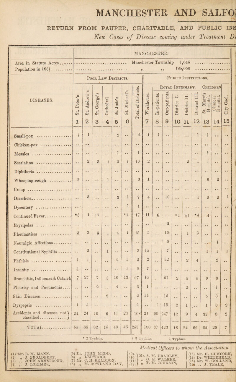 KETURN FROM PAUPER, CHARITABLE, AND PUBLIC INS New Cases of Disease coming under Treatment Di Area in Statute Acres Population in 1861 .... MANCHESTER. Manchester Township 1,645 185,050 1 I 1 DISEASES. Poor Law Districts. Public Institutions. m (D © Ph • m 1 bD St. Andrew’s j CO St. George’s Cathedral 1 St. Jude’s 1 m a> o m 6 Total of Districts. d 02 0 o riq 7 Royal Infirmary, Children « cS O • r-1 O 15 j (X> In-patients. 1 CD Out-patients. i Q District I. ----- 1 ^ District II. h-1 1—1 1—1 'o • fH CC s 12 t-t St. Mary’s W Hospital, d a a ^ g Op- 14 Small-pox . 1 1 2 • 9 1 i 4 1 1 p » * « • • 1 1 a • • f • Chicken-pox .. « • • • » • • • i • * i 1 • # • • • « • • • ( 9 * « * p « !&(I6^s1gs • • • » • » • • I • 9 1 ' 7 • * • • Scarlatina . a * 2 3 1 3 1 10 1 2 • • • a 3 1 1 • • 0 • i 2 1 • 9 3 1 8 2 • « 3 • • 3 1 **** / 4 10 1 2 2 1 DysGutcry • • * •«•••••*•••« • • • • « • • • 1 1 Continued F ever. *5 i 1-7 • 9 *4 17 11 6 • • *2 61 •4 4 • • • • *♦•••»•••**••••« • • « • • « • • « • 1 * * 2 Eheumatism . 3 3 Cl a 1 4 1 15 5 18 • • i 3 • 9 • • « « 1 6 f 1 e • Constitutional Syphilis. • • 2 • • i * • 9 • 3 15 7 1 1 1 Phthisis... 1 1 • •» • • 2 , 1 X 5 2 32 2 4 • • 2 p • inGQnifTr . . 1 « • ♦ • 1 2 7 Bronchitis, Influenza & Catarrh 7 27 / 3 10 13 67 16 67 2 5 1 4 9 8 p p Pleurisy and Pneumonia.... * • • • 2 • • 4 •• 6 I • • ■ • 2 • • • • 1 p p Skin Diseases. • * • • • • 2 • • • • 2 14 15 5 3 1 Dyspepsia . ' i 1 • 9 • • # • • • 2 ’*! 1 19 2 1 • 9 V 1 3 o Accidents and diseases not 34 24 10 6 I i 23 108 21 29 247 12 9 4 32 3 2 classified.j _ TOTAL . 55 1 65 32 15 40 46 253 100 37 423 18 24 22 65 26 7 2 T3rplius, t 3 Tyj^hus. \ Typhus. (1) Mr. R. M. MANN. 2 „ J. BROADBENT, (3) ,, JOHN ARMSTRONG, (5) Dr, JOHN MEDD, (6) „ LED WARD, (7) Mr. C. H. BRADDON, Medical Officers to whom the Association ] Mr. S. M. BRADLEY, .1 n -TT* -Wr A T (10 y „ G. E. WALKER, I T TVT Tr>7TAT«mv.T (13) Mr. H. RUNCORN, (14) Dr. WHITEHEAD, (15 Mr. W. GOTLAND,