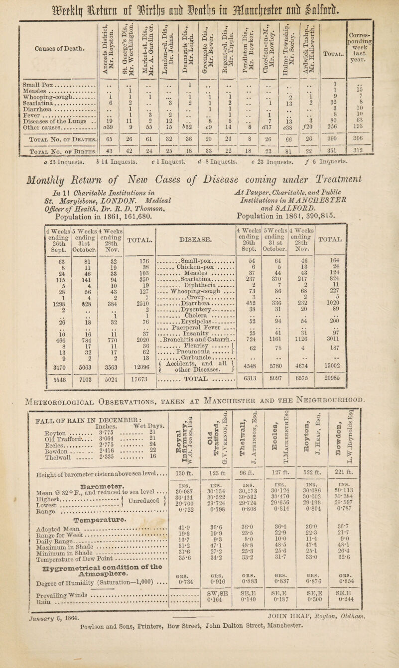 Causes of Death. Ancoats District, Mr. Royston. St. George’s Dis., I 1 Mr. Worthington. I Market-st. Dis., Mr. A. Gardin er. 1 London-rd. Dis., Dr. Johns. Deansgate Dis., Mr. Leigh. m p i o ^ o c5 CQ 3? M dj CQ • p-( • Pii . ft ^ ft rH ah j Pendleton Dis., Mr. Eowker. Chorlton-on-M., Mr. Rowley. Hulme Township, Mr. Sorby. 1 Ardwick Tnshp., I Mr. Hallsworth. I ' ! Total. 1 Corres¬ ponding week last year. Small Pox. « • » « 1 1 ;• Measles. 1 ,. , * , , 1 x5 Whooping-cough. 1 1 1 • •• 1 1 1 , , 2 1 9 7 Scarlatina. 6 2 3 2 1 2 1 13 2 32 8 Diarrhoea. 1 1 1 * , 3 10 j Fever. 1 3 2 1 1 • « 8 10 Diseases of the Lungs .. 19 11 2 12 8 5 7 13 3 80 63 1 Other causes. u39 9 55 15 532 c9 14 8 «!17 e38 /20 256 193 1 Total No. of Deaths. 65 26 61 32 38 20 24 8 26 66 26 390 306 1 Total No. of Births. 43 42 24 25 18 33 22 18 23 81 22 1 351 312_i a 23 Inquests. 6 14 Inquests. c 1 Inquest. d 8 Inquests. e 23 Inquests. / 6 Inquests. Monthly Return of Neiv Gases of Disease coming under Treatment In 11 Charitable Institutions in St, Marplebone, LONDON. Medical Officer of Health, Dr. R. D. Thomson, Population in 1861, 161,680. ud-t Pauper, Charitable, and Public Institutions in MANGRESTER and SALFORD. Population in 1861, 390,815. U Weeks 1 ending 1 26th 1 Sept. 5 Weeks ending 31st October. 4 Weeks ending 28th Nov. TOTAL. DISEASE. 4 Weeks ending 26th Sept. 5W eeks ending 31 St October. 4 Weeks ending 28th' Nov. TOTAL 1 1 63 I 8 1 24 I 115 I 5 I 28 I 1 1 1298 2 26 io 466 8 13 9 3470 81 11 46 141 4 56 4 828 is ie 784 17 32 2 5063 32 19 33 94 10 43 2 384 *i 32 ii 770 11 17 2 3563 176 38 103 350 19 127 7 2510 2 1 76 37 2020 36 62 13 12096 .... Whooping-cough .... .... Puerperal Fever .... . Bronchitis and Catarrh.. ( Accidents, and all 1 ( other Diseases. J 54 6 37 237 2 73 o O 452 38 52 25 724 62 4548 64 5 44 370 7 86 336 31 94 41 1161 78 5780 46 13 43 217 2 68 2 232 20 54 31 1126 4 4674 164 24 124 824 11 227 5 1020 89 200 97 3011 187 15002 I 5546 7103 5024 17673 . TOTAL . 6313 8097 6575 20985 Meteorological Observations, taken at Manchester and the Neighbourhood. FALL OF RAIN IN DECEMBER : Inches. Wet Days. 3-775 _ .... 21 Old Trafford'.,.. 3-064 .... .... 21 2-775 _ .... 24 Bowdon ..... .. 2-416 .... .... 22 Thelwall . 2-335 .... .... 16 Height of barometer cistern above sea level. Barometer. Mean ® 32 ® F., and reduced to sea level . Highest.. \ Unreduced Lowest .. Range .. .. Temperatuire. Adopted Mean . ‘ • Range for ... Daily Range. Maximum in Shade . Minimum in Shade .. Temperature of Dew Point. Ilygrometrical condition of the Atmosphere. Degree of Humidity (Saturation—1,000) ... Prevailing Winds .. • • Rain ... <3 CO cj (3 W g 5 CC t ©1 ^ 6 d CQ d f flS M ^ g O CQ W mT w (0 H O W O H C? CQ Q py ^ P o' oo m .2 o s t ^ 1 P P 130 ft. 123 ft 96 ft.. 127 ft. 522 ft. 221 ft. INS. INS. INS. INS. INS. INS. 30-087 30-134 30,173 30-124 30-086 50-113 30-424 30-522 30-532 30-470 30-002 30-384 29-700 29-724 29-724 29-656 29-198 29-597 0-722 0-798 0-808 0-814 0-804 0-787 41-0 36-6 36-0 36-4 36-0 36-7 19-6 19-9 23-5 22-9 22-3 21-7 13-7 9-3 8-0 10-0 11-4 9-0 51-2 47-1 48-8 48-5 47-4 48-1 31-6 27-2 25-3 25-6 25-1 26-4 35-6 34-2 33-2 31-7 33-0 32-6 GRS. GRS. GRS. GRS. GRS. GRS. 0-734 0-916 0-883 0-887 0-876 0-854 SW,SE SE,E SE,E SE,E SE.E 0-164 0-140 0-187 0-300 0-244 January 6, 1864. JOHN HEAP, Royton, Oldham.