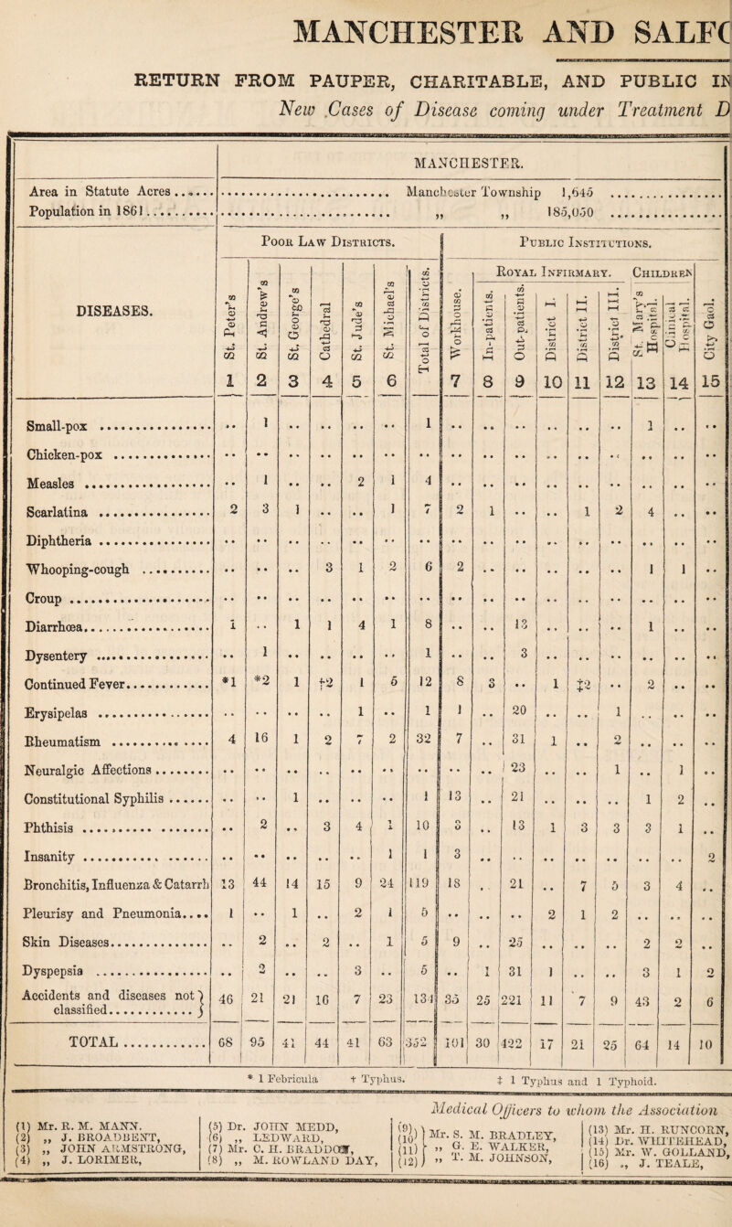 RETURN PROM PAUPER, CHARITABLE, AND PUBLIC IN New .Cases of Disease coming under Treatment D Area in Statute Acres MANCHESTER. Mancbciiter Township l,64o DISEASES. Poor Law Districts. 1 Public Institutions. CQ O o Ph • m 1 1)0 St. Andrew’s 09 'b CD o o O 3 o3 CD cs O A CO b i-i CO 5 m a; XJl 6 Total of Districts. ! ^ 1 ^ 1 O O 7 Royal Infirmary. Children 0 o O 4~> • O 15 j CO In-patients. 'S CD • rH c3 p. i p o 9 Q District I. t-H 1 • rH P 11 j ^ District III. Vk'-r ^ cc c3 .t: c 1 13 3 cC 5| 14 ] 1 1 i 2 i 4 Scarlatina . 2 3 1 • • • • 1 / 2 1 • • • 0 1 2 4 0 0 ■Whooping-cough .. • • • • • * 3 1 2 6 1 I Diarrhoea... i • • 1 1 4 1 8 • • • • 13 • » • r 0 0 1 0 0 TltrcoTitprv _.............. 1 1 3 Continued Fever. *2 1 • 4*' 1 5 12 8 o 0 * 1 j'2 0 0 2 0 0 Erysipelas . • • • • • • • • 1 • • 1 J • • 20 0 • 0 0 1 Bheumatism .. 4 16 1 2 $ 2 32 7 » « 31 1 0 0 2 0 0 0 0 1 23 ■ • 0 0 1 0 0 I Constitutional Syphilis. • • > • 1 • • • « * • 1 1 O I O • • 21 • • 0 0 0 0 1 2 Phthisis ....... 2 3 4 1 i. 10 n O 13 1 3 3 1 XnsOiHit^ ••••«•••••« »«•••. • • • • • » • « • * ] I 3 2 Bronchitis, Influenza & Catarrh 13 44 14 15 9 24 119 18 • • 2L • • 7 0 3 4 Pleurisy and Pneumonia.... i » • 1 • • 2 i 5 • • • • • • 2 1 2 Skin Disca.sfis. 2 2 1 5 9 *Zb ‘2 o Dyspepsia . •• i o w • • « • 3 5 • • 1 31 • 0 1 « 0 0 » 0 0 0 0 3 1 2 Accidents and diseases not') 46 ! 21 2J 16 7 23 134 3o 25 : 221 - 11 ‘ 7 9 43 2 6 classified.j j TOTAL . 68 ! ! 95 41 44 41 63 1 352 j 101 30 1 422 17 21 25 64 14 JO * 1 Febricula t Typhus. t 1 Typhus and 1 Typhoid. (1) Mr. R. M. MAISTN. 2) „ J. BROADBEJvTT, (3) „ JOHN ABMSTROjSTG, (5) Dr. JOTTJT MEDD, (6) ,, ledward, (7) Mr. C. H. BRADDOW, Medical Ojjicers to whom the Association 9)) (10 (11) Mr. S. M. BRADLEY, „ G. E. WALKER, (13) Mr. H. RUNCORN, 14) Dr. WHITEHEAD, ) Mr. W. GOTLAND,