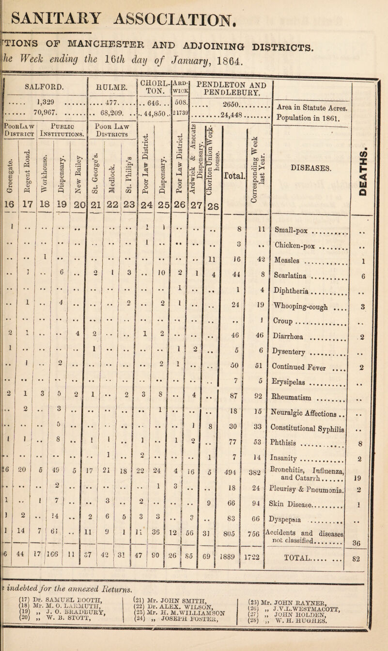 SANITARY ASSOCIATION. FTIONS OF MANCHESTER AND ADJOINING DISTRICTS. \he Week ending the IQth day of January, 1864. iBtlBUIJIJ.....1...... 1 SALFORD. I HOLME. iCHORD i TON. . Ard- WICK 1,329 477 646 508. 70.967. 6S 900 21739 ’ '^7- PoorLa\\ 1 District Public Institutions. Poor Law Districts ' ) Poor Law District. Poor Law District. 1 Green gate. Regent Road. Workhouse. Dispensary. New Bailey St. George’s. Medlock. St. Philip’s Dispensary. lie 17 18 119 1 2C 21 22 23 i 24 25 26| 1 1 j “ i 4 4 1 1 • 4 • » 1 • • • • 1 1 1 4 *1 • • 1 6 • • o 1 3 n * * 10  1 1 • 4 1 1 * * 4 0 • 4 2 ! 3 2 • • * * 4 2 • » 4 4 2 it 1 1 1 < • 4 ' •• 2 2 1 2 1 3 5 2 1 1 • • 2 3 8 j 4 4 B 4 » • 2 • 3 i 1 j *• 1*4 • • •• 5 I 1 1 « • 8 * • 1 1 • * 1 3 4 4 1 lb • 1 • 4 1 2 * * B . . 1 . 16 1 20 5 49 5 17 2i 18 1 22 ! 1 24 U i 2 • • * • * • 4 • 1 j ' • ^ 1' *1 JL « r i 7 • 4 • • 3 • • 1 2 3 2 • « 14 .. 2 6 I 5 j 3 r> O * * 1 1 14 7 6J • • 11 9 1 11 36 12 i i6 44 17 (1 1 66 11 S7 42 31 i 47 SO 26 1 8 PENDLETON AND I PENDLEBURY. 2650.. , 24,448 o o < b CS cc o Cu cc Q o d 2 6 I d ^ o o rd O 28 Total. CD (D ^ . d .a> • rt «*o a 40 O CQ Cl, c3 CQ a> o o Area in Statute Acres. Population in 1861, DISEASES. 8 O U 11 4 11 J 2 J6 44 1 24 • • 46 5 oO 7 i 87 4 19 18 30 77 1 5 31 7 494 18 66 83 805 69 Small-pox. Chicken-pox. 42 I Measles . 8 I Scarlatina . Diphtheria. Whooping-cough .... ^ I Croup . 46 Diarrhoea . 6 Dysentery. Continued Fever .... Erysipelas. Rheumatism . 35 j Neuralgic Affections .. 33 I Constitutional Syphilis Phthisis . Insanity. 382 I bronchitis, Influenza, I and Catarrh. 24 I Pleurisy & Pneumonia. 94 Skin Disease. Dyspepsia . 51 5 92 53 14 66 756 1889 1722 Accidents and diseases not classified. TOTAL. Q 2 h < L C 1 6 8 2 19 ‘> 36 82 t indebted for the annexed Returns. (17) Dr. SAMUEL LOOTH, (18) Mr. M. 0. LAilMUTU, (19) ,, J. 0. LKADLUHY, (20) „ W. E. STOTT, (21) Mr. JOHN SMITH, (22) Dr. ALEX. WILSON, (23) Mr. H. M.WILLIAMSON (25) Mr. JOHN EAYNEE, (26) „ J.V.L.WESTMACOTT, (27) „ JOHN HOLDEN,