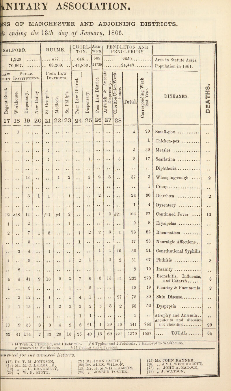NS OP MANCHESTER AND ADJOINING DISTRICTS. k ending the 13th day of January, ] 8G6. SALFORD. 6 HOLME, j CHORD-H TON. p ^Rl)- VK'K PENDLETON AND PEN 1 REBURY. 1 ,329 . 646. .. 608. 2650... Area in Statute Acres. 70 Ofi7 . 68 260 d4 8n0 . 1739 . _ .24 448 .. Population in 1861. '• # v '9 ^ 9 * t - • ’ . 51 Law PuFLIC Poor Law | ' Ot • n ^ * 4 B plCT Institutions. | Districts ! ^-5 o o 1 o 1 house. 03 & o Ph Dispensary. 17 18 19 20 21 221 23 24 25 26 27 28 20 i 1 1 X i • ^ • « • • • * • • 1 Croup .............. j • • /ii ; • • 4 « • • • • A • • » ♦ • • • « « • i a • • u v 1 • • : 2 4 4 41 2 10 9 3 7 6 3 g | 15 12 232 279 and Catarrh. • • • • • • » • * • • * • * » • ! 4 J. • 0 i • * I [Accidents and diseases 1.1 9 Q o 4 o 1 6 21 1 39 1 40 541 | 753 | not classified........ 00 1 QQ 1 - A <7 33 on I £ | o r 40 115 j: 69 121 1379 | 1597 ... TOTAL. i OtJ 4 i 1/ 4 1 / Z\J i A 0 \ ~u 8 29 64 e 14 Typhus, 3 Typhoid, and 1 Eebricula. / (> Typhu- and 2 Eebricula, 2 g Removed to Workhouse,_h 1? Typhus and 4 Typhoid. Removed to W orkhouse. (18) Mr. M. O. LaKMUIH, (20) ,, W. B. STOTT, (22) Hr. AHHX. WILSON, (2G) „ J.V.L.WESTMACOTT,