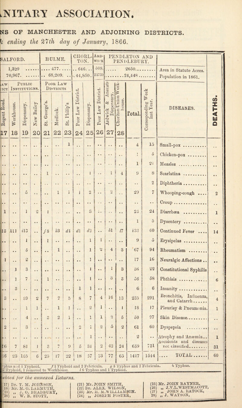 NS OP MANCHESTER AND ADJOINING DISTRICTS. k ending the 27th day of January, ] 8660 SALFORD. 1,329 H ULME. CIIORL- Ard-3 PENDLETON AND TON. 477. 646. 70,967.!.. 68,209. .. .. 44,850.. 21739.24,448 wick PEN OLE BURY. 50S. 2650. Public Institutions. Poor Law Districts |ai o ^4 Area in Statute Acres. Population in 1861. ci O P O cn 0 Sh CD • r-H rge’s. A 1 GO | *04 j • r-H S-H -+-> SO • r-H P £ P os ■4-3 CO P £ R n! cS Ki rj: c § 2( rM S' n Union V\ house. CD o> £ . to 03 j- QJ •rS^ 1 DISEASES. 0 Qj bO CD Ph & S-1 O £ 0 <D Oh m • r-H P P £ © o © O A m o I o P © S • r-H ? i P-» A m P O P 0 o Qh CO • r-H ■P p fH o o PU O • J- o *-> Sh O o Total. 0 O co Cu oi m * 1 CD Sh O 17 18 19 20 21 22 23 24 25 26 27 28 o .. l • • • • • • • • • • 4 15 Small-pox. • • « t • « • • • • • • • • • • 1  ? 5 Chicken-pox-.... !! ! 1 21 ! Measles .. i ■ l • • ** ; • • i * • 1 4 9 si Scarlatina . .. . i 2 Diphtheria. • $ • • 5 * • ► • i j l 2 • • | 2 . . 29 7 Whooping-cough .... I* • • • • • • ' , • • • « • • ! * • • * • • « • • • Croup ... 1 1 o 1 ♦ • 3 • • 23 24 Diarrhoea . 4 * 1 l 5 Dysentery . r All H3 • • J 8 53 di «n. d2 • • ! 51 17 i 33 60 ! Continued Fever .... ♦ • • • 1 • • 1 1 i •• • 9 5 Erysipelas. 5 1 1 2 4 3 67 i 94 Rheumatism . Neuralgic Affections .. i • • 2 • • • *i • • • * • • 1 ± 4 « .. • • 17 1 16 • • 3 3 • • o • • • 9 • • • 1 w % < 1 3 36 | 22 Constitutional Syphilis 1 7 1 * • i .. 3 3 56 58 Phthisis ..... . 3 1 . • * 1 9 9 6 6 Insanitv. - 1 c> • • 39 2 7 2 s 8 7 4 ! 16 13 235 291 Bronchitis, Influenza, and Catarrh. L • • 1 1 '• 1 ] 1 2 1 j I • • 1 18 17 Pleurisy & Pneumonia. * * • • 4 * • 1 9 O 2 i 1 ! 2 \ 5 50 97 Skin Disease. !2 1 3 ** • • .. 2 ■» 1 | 2 i5 2 61 | 60 Dyspepsia ... . . .. .. 1 - •• , , o *0 \ !Atrophy and Anaemia.. ] 1 f s ’Accidents and diseases 6 7 8 J 1 3 7 9 \ 0 31 j 2 j 42 24 659 731 | not classified........ Ii6 23 165 T 6 25 17 i ! 22 1 j 18 8 57 1 13 5 77 8 65 | 1544 |.... TOTAL___ 3 rphus and 1 Typhoid. /1 Typhoid and 2 Febricula. g 3 Typhus and 2 Eebricula. h Typhus. S Typhoid, 1 removed to Workhouse._l 6 Typhus and 1 Typhoid._ tabled Jor the annexed Returns lb) Mr. M. O. LARMUTH, T9) ,, J. 0. BRADBURY, 20) „ W. B. STOTT, (22) Dr. ABEX. WILSON, (23) Mr. H. M. WILLIAM SON. (24) ,, JOSEl'H EOSTER, 14 6 1 31 60 (26) „ J.V.L.WESTMACOTT, (27) „ JOHN A. EATOCK, 23) „ J. WATSON, DEATHS