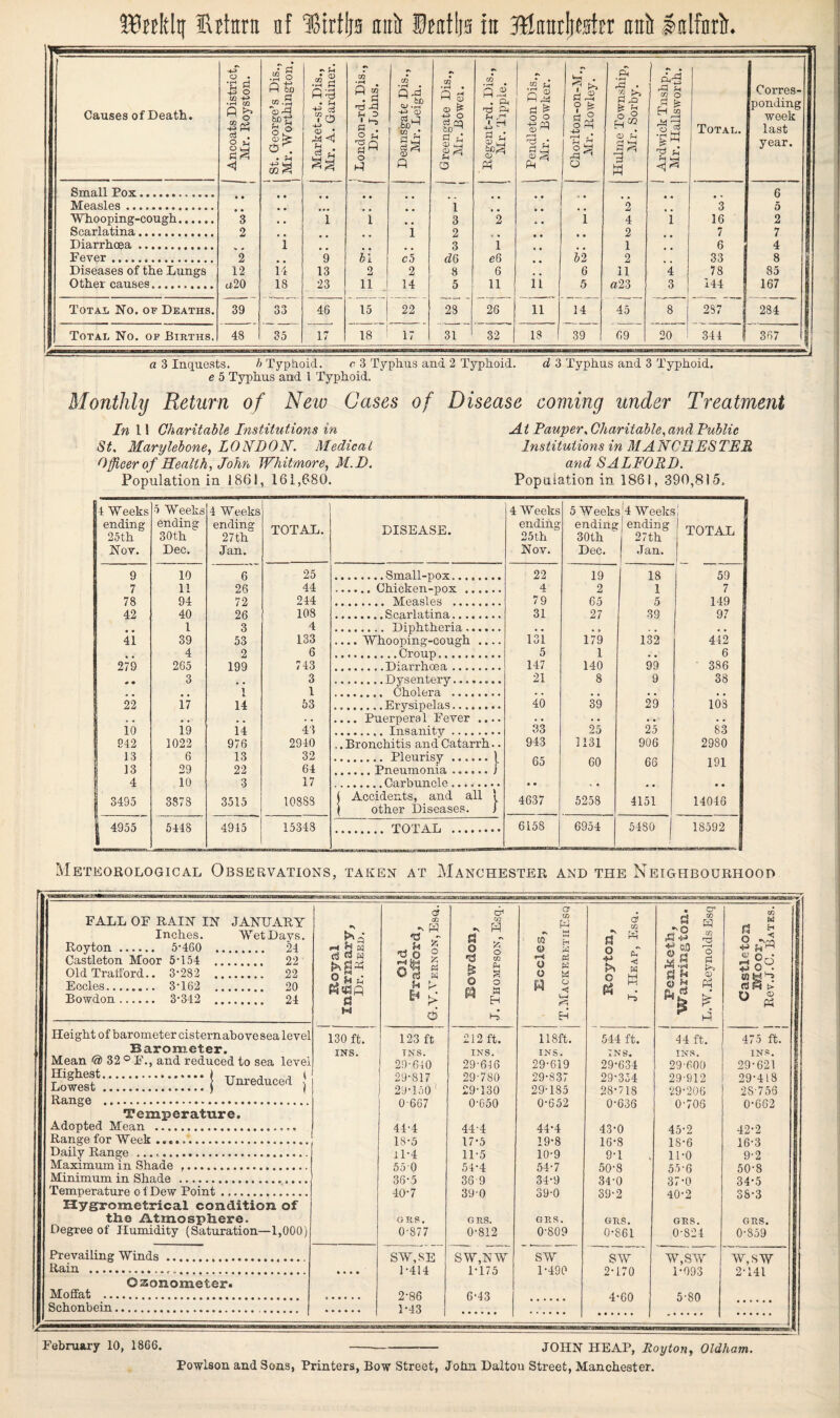 Causes of Death. ^ Ancoats District, Mr. Royston. St. George’s Dis., Mr. Worthington. Market-st. Dis., Mr. A. Gardiner. CO 5 a ns -3 M 3 gl O M 10 o p Deansgate Dis., Mr. Leigh. GO • r-H • P S3 <D ^ +? o cS CQ 3 6 CD o Regent-rd. Dis., Mr. Tipple. Pendleton Dis., Mr. Bowker. ? e* 3 3 oPh O 3 o Hulrne Township, Mr. Sorby. i id A h CO O 1 - H m M r~1 IP H Total. Corres¬ ponding week last year. Small Pox. • • • • .. 6 Measles. • • • • i 2 3 5 Whooping-cough. 3 • • 1 1 ,. 3 2 1 4 i 16 2 Scarlatina. 2 i 2 • • 2 7 7 Diarrhoea. 1 . 3 1 , , 1 6 4 Fever . 2 9 bl c5 d6 e6 52 2 33 8 Diseases of the Lungs 12 U 13 2 2 8 6 6 11 4 78 | 85 Other causes. a20 18 23 ii 14 5 11 ii 5 a 23 3 !44 167 Total No. of Deaths. 39 33 46 15 22 28 26 n 14 45 8 287 284 Total No. of Births. 48 35 17 18 17 31 32 18 39 69 20 341 j 367 a 3 Inquests. b Typhoid. c 3 Typhus ana 2 Typhoid. d 3 Typhus and 3 Typhoid. e 5 Typhus and l Typhoid. Monthly Return of New Cases of Disease coming under Treatment In 11 Charitable Institutions in St. Marylebone, LONDON. Medical Officer of Health, John Whitmore, M.D. Population in 1861, 161,680. At Pauper, Charitable,and Public Institutions in MANCHESTER and SALFORD. Population in 1861, 390,815. 1 W eeks ending 25th Nov. 5 Weeks ending 30th Dec. 4 Weeks ending 27th Jan. TOTAL. 9 10 6 25 7 11 26 44 78 94 72 244 42 40 26 108 1 3 4 41 39 53 133 .. 4 2 6 279 265 199 743 3 3 . . 1 1 22 17 14 53 io i9 ii 43 I 242 1022 976 2940 13 6 13 32 13 29 22 64 4 10 3 17 j 3495 3878 3515 10883 | 4955 5448 4915 15343 DISEASE. .Small-pox. .Chicken-pox . . Measles . .Scarlatina. . Diphtheria. ... Whooping-cough .... .Croup.. .Diarrhoea. .Dysentery. . Cholera ........ .Erysipelas.. ... Puerpera 1 Fever .... .Insanity. . Bronchitis and Catarrh.. . Pleurisy.[ .Pneumonia.i .Carbuncle. Accidents, and all \ other Diseases. J TOTAL 4 Weeks ending 25th Nov. 5 Weeks 4 Weeks ending ' ending 30th | 27th Dec. Jan. 1 J TOTAL 22 19 18 59 4 2 1 7 79 65 5 149 31 27 39 97 131 179 132 442 5 1 . # 6 147 140 99 ' 386 21 8 9 38 40 39 29 103 33 25 25 83 943 1131 906 2980 65 60 66 191 • • • • • • 4637 5258 4151 14046 6158 6954 5480 | 18592 Meteorological Observations, taken at Manchester and the Neighbourhood FALL OF RAIN IN JANUARY Inches. WetDays. Royton . 5-460 24 Castleton Moor 5T54 . 22 Old Tratford.. 3*282 22 Eocles. 3*162 20 Bowdon. 3*342 24 b S ra H PsgP p4 5dp d H 6 CO - p 1 £ ■tip 2 « V(j S £ > 6 P 02 ■V P a u ■§ So g S O o m w HI H a to W W (0 H O » Cm O is o « H 3 i—i H 0? CO ?! ^ O pT » O tj « S Penketli, Warrington. | L.W.Reynolds Esq 1 ■arasts.-y ’ CO 1 W I ti < I Sh« i «-> o . WH1-* dH i» O £ Height of barometer cistern above sea level 130 ft. 123 ft 212 ft. 118ft. 544 ft. 44 ft. 475 ft. Barometer. INS. INS. INS. INS. INS. INS. 1N£. Mean 32 ° F., and reduced to sea level 29*640 29-646 29-619 29*634 29-600 29*621 | .| Unreduced ‘ 29*817 29-780 29*837 29*354 29-912 29*418 Lowest.) i 29*150 29-130 29-185 28*718 29*206 28-756 Range . 0 667 0-650 0-652 0*636 0-706 0*662 Temperature. Adopted Mean ... 44*4 44-4 44*4 43*0 45-2 42*2 Range for Week .. 18*5 17*5 19-8 16*8 18*6 16*3 Daily Range .. 11*4 11*5 10-9 9-1 11*0 9*2 Maximum in Shade .. 550 54*4 54-7 50*8 55*6 50-8 Minimum in Shade .. 36*5 36 9 34-9 34-0 37-0 34*5 Temperature of Dew Point. 40*7 390 39-0 39-2 40*2 38*3 Hygrometrical condition of tiie Atmosphere. ORS. GRS. GRS. GRS. GRS. GRS. Degree of Humidity (Saturation—1,000) 0-877 0*812 0-809 0*861 0-824 0*859 Prevailing Winds. SW,SE SW,NW SW SW W,SW w,sw Rain ... « • • » 1*414 1-175 1-490 2*170 1*093 2-141 Ozonometer. Moffat ..... 2*86 6*43 4*60 5-80 Schonbein..... 1*43 February 10, 1866. -JOHN HEAP, Roy ton, Oldham.