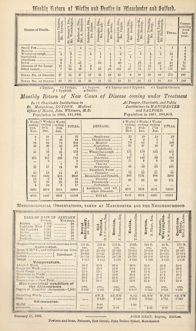 ^---—- Causes of Death. o . H o m •rH CO CO AP —H pth jp -2 O) bn tj o o ~ Jh • <d .2 § fi ’*3 • H TO tn p a c! CO •f—i • PfJ a> cd J • CO ‘ r-i • o c3 CO •rH • . ft O ft Sh eton Dis., Bowker. A . i >> xA ? * M 9 oP ft a . B-s c5 » ft-3 3 g H co .—i M >—1 Total. Corres¬ ponding week last Ctf . o u o M <D ^ O . AC o3 j. « ^ O P 1=1 £ cS 2 <D P a h CD M 8* o r~-l <D lIj ■ Ph r—1 oh O CD Jh’ !a 2 fc—1 year. Small Pox. • • 9 9 i • • 1 .. # # 1 3 4 Measles. • • • • , # , , • , # # , , # , 5 W hooping-cough. 1 3 5 1 l 2 • . 5 4 2 24 4 Scarlatina.. 1 ® • 1 l # , 1 • • 1 # # 5 8 Diarrhoea.. 2 1 . # l 1 , , . . 1 , # 6 8 Fever . 4 1 a2 , , 52 i d6 , , / 2 5 ^1 24 11 Diseases of the Lungs 13 14 8 9 , # 9 1 1 12 10 3 80 81 Other causes. 7 12 16 9 22 c6 e21 c 7 11 17 3 131 167 Total No. of Deaths. 27 32 27 23 26 19 32 9 30 38 10 273 288 S Total No. of Births. 43 33 21 23 21 32 33 23 ' 26 62 26 343 289 a Typhus. 5 1 Typhus. c 1 Inquest. / 1 Typhoid. y Gastric. d 3 Typhus and 3 Typhoid. e 1 English Cholera. Monthly Return of New Cases of Disease coming under Treatment At Temper, Charitable,and Public Institutions in MANCHESTER and SALFORD. Population in 1861, 390,815. In 1! Charitable Institutions in St. Marylebone, LONDON. Medical Officer of Health, John Whitmore, M.D. Population in 1861, 161,680. 4 Weeks 4 Weeks 4 Weeks endin g 25 th ending 30th ending 27 th TOTAL. Nov. Dec. Jan. 9 10 6 25 7 11 26 44 78 94 72 244 42 40 26 108 1 3 4 41 39 53 133 4 2 6 279 265 199 743 .9 • 3 , # 3 , , 1 1 22 17 14 53 io ig ii 43 242 1022 976 2940 13 6 13 32 13 29 22 64 4 10 3 17 I 3495 3878 3515 108S3 1 4955 544S 4945 15348 DISEASE. .Small-pox. .Chicken-pox . . Measles . .Scarlatina. ....... Diphtheria. ... Whooping-cough .... .Croup. .Diarrhoea. .......Dysentery. . Cholera . .Erysipelas.. ... Puerperal Eever .... .Insanity. . Bronchitis and Catarrh.. . Pleurisy.j. .Pneumonia.) .Carbuncle. Accidents, and all j other Diseases. TOTAL 4 Weeks ending 25th Nov. 5 Weeks 4 Weeks ending 30th Dec. ending 27th Jan. TdTAL 22 19 18 50 4 2 1 7 79 65 5 149 31 27 39 97 isi 179 132 442 5 1 6 147 140 99 386 21 8 9 38 40 39 29 103 33 25 25 83 943 1131 906 2980 65 60 66 191 -• • 4637 5258 4151 • • 14046 6158 6954 5480 | 18592 Meteorological Observations, taken at Manchester and the Neighbourhood ’ s jz. ass ksbe tsz&sas aaa FALL OF RAIN IN JANUARY Inches. Wet Days. Royton . 5-460 . 24 Castleton Moor 5 154 22 Old Trahord . 3-282 .. 22 Eocles. 3-162 20 Bo'.vdon. 3-342 . 24 Penketh. 2 867 24 Royal Infirmary, Dr. Reed. 6 cn £ u fc •So g t- y ^ d Bowden, J. Thompson, Esq. a in H wT W O W pH pi u S o w M ^ H 6 m pT w O pT t? 3 O hi • ce rt A ° x s ^ O J3 P ^ 5 Castleton Moor, Rev.J.C. Bates. Height of barometer cistern above sea level 130 ft. 123 ft 212 ft. 118ft. 544 ft. 44 ft. 475 ft. Barometer. INS. INS. INS. INS. INS. INS. INS. Mean © 32 ° F., and reduced to sea level 29-457 29-493 29-503 29-435 29-468 29-474 29-481 S1::::::....:.1 Unreducerl! 29-880 29-927 29-876 29-965 29-470 30*028 29-524 28-733 28-804 28-700 28-781 28-310 28-852 28-368 Range .-. 1-147 1-123 1-176 1-184 1-160 1-176 1-156 Temperature. Adopted Mean .. 39-2 36'9 36 0 36-9 35-8 36-9 35-0 Range for Week .. 18-7 23-5 22-3 22-4 29-5 1 22-7 30-6 Daily Range . 12-3 12-i 120 9-9 11-4 li-6 11-3 Maximum i n Shade . 48-2 4s-5 45-9 46-4 47-5 47-1 46-3 Minim an in Shade . 29-5 25-0 23 6 24-0 18-0 24-4 15-7 Temperature c 1 Dew Point. 35-1 34-1 32-5 32-9 33-3 33-1 33-4 Hyi<rometrical condition of the Atmosphere. GRS. GRS. GRS. GRS. GRS. GRS. GRS. Degree ot Humidity (Saturation—1,000) 0856 0-901 0-867 0-856 0-905 0*858 0-936 Prevailing Winds.. SW.E SE,NW S,SE SE,NW W,NW SE.NW Rain . . • • • • 0-419 0-549 0-509 0-635 0-793 0-569 Ozonometer. Moffat . o-oo 1 00 Schonbein.%...... 0-00 2C0 3-40 3-20 was i asjGziijBuasrccvijR February 17, 1866. -- JOHN HEAP, Royton, Oldham.