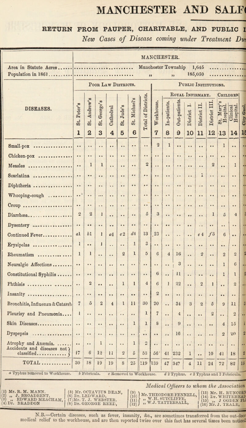 RETURN PROM PAUPER, CHARITABLE, AND PUBLIC I New Cases of Disease coming under Treatment Dm Area in Statute Acres Population in 1861.... MANCHESTER. Manchester Township 1,645 ,, ,, 185,050 Poor Law Districts. g Public Institutions, m -4-1 Royal Infirmary. Children DISEASES. m #\ fH © -M © P m * © ly H3 Pi 5Q ftv © fcO fH o © & d fn nd CD rd m ftv d m d •d o •rH S o • rH fn 4-3 m *rH P *m O © m pi © 1 \ ^ m 4-3 fl O • H 4-> oS m 4-3 d CD • pH 4-3 d 4 P H-> o • rH fH HH HH 4-1 o • rH fH i—i H—1 l—ft O •c H-> m «S • S *3 g P- 03 ° <—H r—ft d d O 4-3 •rH a ^ dn C » »-H o <3 0 • 4-3 m ^ft-3 m 4-3 C72 4>3 d o 4-1 C/2 4-5 C/2 r—H d 4-3 o o £ 1 Pi 1—1 pi o Cfl • rH P m • rH P m • rH P 4-3 M OQ M °W 43 •H O 6 H IS 1 2 3 4 5 7 8 9 10 11 12 13 14 Small-pox *••••••••••••••• • • • • i • 9 6 • • > » 2 l i • • «t i l 2 2 1 Scarlatina ©••••••••*•••*•• • • • ft • « ft ft • • • • .] • • • • • » ft ft 1 Dinrrhnpfi . .. 2 2 l 5 3 1 5 4 3 Dysentery «• • • • •« 6 ft • 9 ft 9 • ft • • « # Continued Fever.. al bl 1 ai 13 23 • » ft ft * 4 /3 6 • « Frvslnplfis .... i • <9 J 1 r> <> • • Rheumatism . .... I 1 ft ft 2 1 5 6 4 16 2 • • 2 2 2 3 1 6 • « 6 • • 11 1 1 0 Phthisis , 2 1 1 4 6 1 22 2 1 2 Insanity «••••••• • • * a • • • #«. 9 9 « • <* ft ♦ ♦ • • • • 2 « < Bronchitis, Influenza & Catarrh n i 5 2 4 1 11 30 20 « • 34 3 2 5 9 11 3 Pleurisy and Pneumonia.... 1 1 7 • • 4 • • • « 2 • • 2 • t Skin Diseases. • • • • • • • # 1 1 8 • ft 9 e • • « • ft 4 15 i Dyspepsia .. • • • » • • ft • ft 9 • ft • • g • 16 2 20 2 Atrophy and Anaemia. Accidents and diseases notl • • • • 1 • ♦ 1 n j 44 1 classified.j 17 6 12 11 2 5 53 56' 41 I 232 ■ft JL • • 10 41 18 2 TOTAL . 30 18 19 19 8 25 119 139 47 347 4 11 24 72 82 15 - - — _ \ _H_ a Typhus removed to Workhouse. b Eebricula, c Removed to Workhouse. d 2 Typhus, e 2 Typhus and 2 Eebricula. (1) Mr. It. M. MANN. (2) „ J. BROADBENT, (3) „ EDWARD MEACHAM, (4) Dr. BRADDON (5) Mr. OCTAVIUS DEAN, (6) Dr. LEDWARD, (7) Mr. T. J. WEBSTER. (8) Dr. GEORGE REED, Medical Officers to whom, the Association (9) (10) Mr (11) • >> (12) J 55 . THEODORE FENNELL, W.H. SUTCLIFFE, W.J. TATTERSALL, (13) Mr. H. RUNCORN (14) Dr. WHITEHEAD (15) ,, J OGDEN ELI (16) Mr. J. TEALE, N.B.—Certain diseases, such as fever, insanity, &c,, are sometimes transferred from the out-door