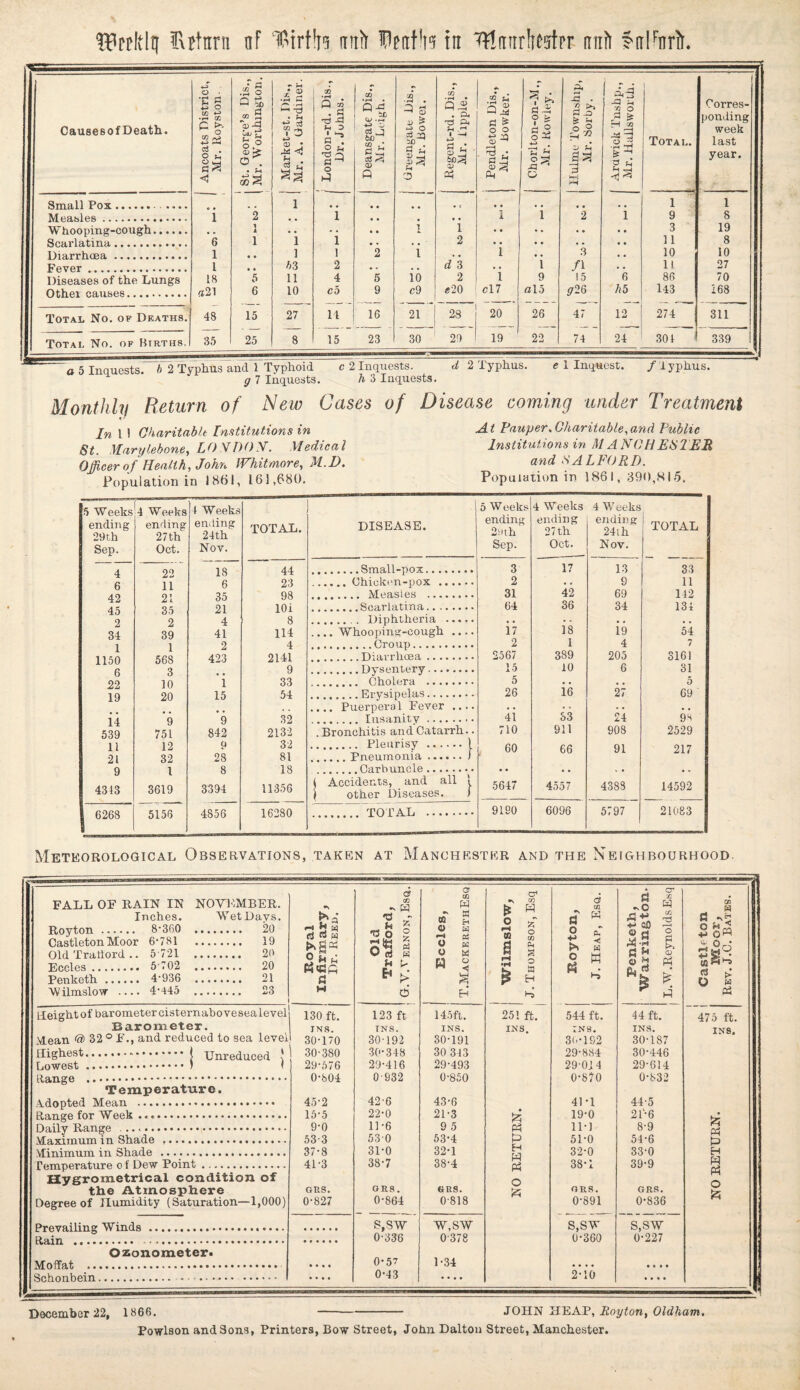 Causes of Death. Ancoats District, Mr. ltoyston. .2 o □ a m 2 » . A UD j Uol o . . u Market-st. Dis., Mr. A. Gardiner, CD 21 ^ D g^. a -1 O P GO CD -r-» ** CJ J CO , * o> Q 73 • rH • i> ^ «-» O f-i o CO • iH • Q ® . a Ph .»“* 1 —4 g n* • s* Ph Pendleton Dis., Mr. Bowker. a -i o P 3 o -Z 4-0 Tl rj O Hulme Township, Mr. Sorby. li Hq Sh 2 o >— rH «3 ^ ° J2 HP Total. Corres¬ ponding week last year. Smdll POX ••••••- • •••• 1 • • • • # , , . , , # 9 . , 1 1 Measles. 1 2 • , 1 • • • • 1 1 2 l 9 8 Whooping-cough. • . 1 A • • *. • • 1 • ♦ • » .. • • 3 19 Scarlatina. 6 1 1 1 • • . • 2 • • • • • . • • 11 8 Diarrhoea. 1 • • ] 1 2 1 • • 1 • • 3 • . 10 10 Fever... l • • 53 2 • . • • d 3 . . l /I • . 11 27 Diseases of the Lungs 18 5 11 4 5 10 2 1 9 15 6 86 70 Other causes. «21 6 10 CO 9 e9 «20 cl7 ol5 g 26 lib 143 168 Total No. of Draths. 48 15 27 11 16 21 28 20 26 47 12 274 311 Total No. of Births. 35 25 8 15 23 30 29^ 19 22 74 24 301 339 a 5 Inquests, b 2 Typhus ancll Typhoid c 2 Inquests. d 2 Typhus. c 1 Inquest. /lyphus. g 7 Inquests. h 3 Inquests. Monthly Return of New Cases of Disease coming under Treatment In l ! Charitable Institutions in St. Marylebone, LONDON. Medical Officer of Health, John Whitmore, M.D. Population in 1861, 161,680. At Pauper, Charitable,and Public Institutions in M A NOHESTER and SALFORD. Population in 1861, 390,815. 5 Weeks ending 29th Sep. 4 Weeks ending 27 th Oct. 4 Weeks ending 24th Nov. TOTAL. DISEASE. 4 22 18 44 6 11 6 23 42 21 35 98 45 35 21 101 2 2 4 8 .. . Diphtheria . 34 39 41 114 .... Whooping-cough .... 1 1 2 4 1150 568 423 2141 .Diarrhoea. 6 3 , # 9 .Dysentery.... 22 10 1 33 . Cholera . 19 20 15 54 .Erysipelas. .... Puerperal Fever .... ii 9 9 32 .Iusanitv. 539 751 842 2132 . Bronchitis and Catarrh.. 11 12 9 32 . Pleurisy .I 21 32 28 81 .Pneumonia.J 9 l 8 18 .Carbuncle. ( Accidents, and all ! 4343 3619 3394 11356 | other Diseases. J 6268 5156 4856 16280 . TOTAL . 5 W eeks ending 29th Sep. 4 Weeks ending 27 th Oct. 3 17 2 , , 31 42 64 36 \7 1*8 2 1 2567 389 15 10 5 # # 26 16 4i 33 710 911 60 66 5647 4557 9190 6096 4 Weeks ending 24th TOTAL Nov. 13 33 9 11 69 112 34 134 i9 54 4 7 205 3161 6 31 , . 5 27 69 ' 24 9H 908 2529 91 217 4383 14592 5797 21083 Meteorological Observations, taken at Manchester and the Neighbourhood FALL OF RAIN IN NOVEMBER. Inches. WetDavs. Royton . 8*360 20 Castleton Moor 6*781 19 Old Tralford .. 5 721 20 Eccles. b 702 20 Penketh. 4*936 21 Wilmslow .... 4*445 23 •\ draw S u * a w 6 CD -s W v d w £ K 6 a CD W Cfl g O W O w o w « 5 H 1 | Wilmslow, J. Thompson, Esq <3 cn (3 ^ o pT t < P» w o a si • Penketh, Warrington- L. W .Reynolds Esq 02 a Ji P°d d O 5 P3 Height of barometer cisternabovesealevel 130 ft. 123 ft 145ft. 25! ft. 544 ft. 44 ft. 475 ft. Barometer. INS. INS. INS. INS. INS. INS. INS. Mean @ 32 ° F., and reduced to sea level 30*170 30-192 30*191 30*192 30*187 Highest.| Unreduced ! 30*380 30*348 30 343 29*884 30*446 29*576 29*416 29*493 29-014 29*614 0*804 0-932 0*850 0*870 0*832 Temperature. Adopted Mean . 45*2 42-6 43*6 41*1 44*5 Range for Week .. 15*5 22*0 21*3 19*0 2f*6 Daily Range .. 9*0 11*6 9 5 (A 11*1 8*9 Ph Maximum in Shade .. 53-3 530 53*4 P 51*0 54*6 p Minimum in Shade . 37*8 31*0 32*1 Eh 32*0 33*0 H Temperature of Dew Point. 41*3 38-7 38*4 tf 38*1 39*9 P Ph IXygro metrical condition of o o the Atmosphere GRS. GRS. 6RS. ORS. GRS. {27 Degree of Humidity (Saturation—1,000) 0*827 0*864 0-818 0*891 0*836 Prpvai line* W^indfi.. s,sw W,SW S,SW S,SW 0*336 0-378 0*360 0*227 Ozonometer. Moffat . • • • • 0*57 1*34 • • . • • • • • Schonbein.. • » » • 0*43 • • • • 2*10 • » « • December 22, 1866. --- JOHN HEAP, Royton, Oldham.