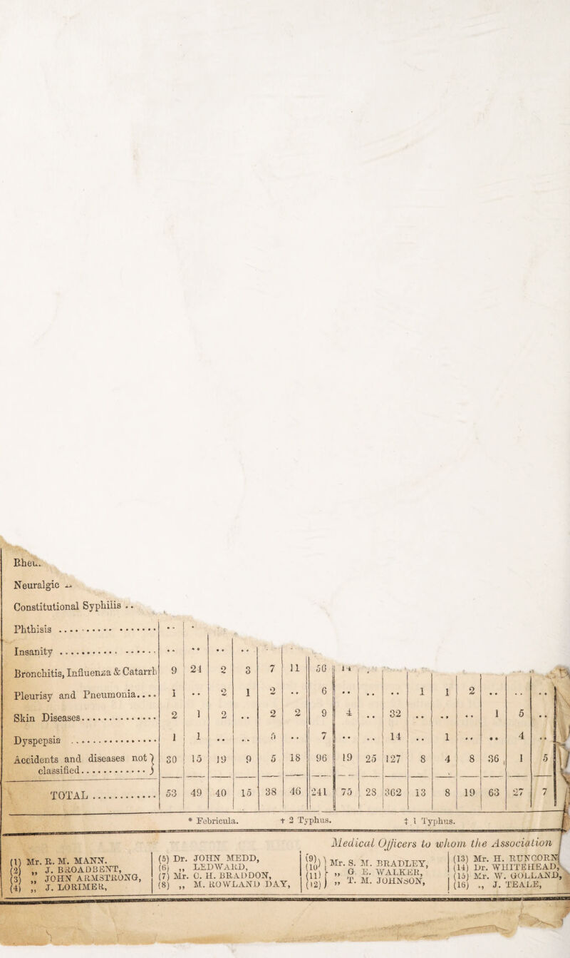 Rheu. Neuralgic ^ Constitutional Syphilis • * • Bronchitis, Influenza & Catarrh 9 21 O 3 7 31 5C i-t . . V , v.» i ' ■>v; •• , > v,* 4 V1 *- L 3 R- ft Pleurisy and Pneumonia... . ■» i • • 2 1 2 « » 6 • • • • • • 1 1 O 4* • • * • Skin Diseases. 2 1 2 • • 2 2 9 4 • • 32 0 • •« * • • 1 5 • • Dyspepsia ... 1 1 « • • *> ft • • 7 • • 9 % 14 • • 1 # ♦ • * 4 « * L|' vS Accidents and diseases not7 SO 15 39 9 5 18 96 39 25 127 8 4 8 36 1 5 / classified.j _ _ —- .— V _ _ f T# TOTAL ... 53 49 40 15 38 46 24 L j 75 28 362 13 8 19 63 27 7 if * Eebricula. Typhus. $ 1 Typhus. (1) Mr. R. M. MANN. 2) „ (2) „ J. B TOAD BENT, (3) „ JOHN ARMSTRONG, 4 „ J. LORIMER, (5) Dr. JOHN MEDD, (6) ,, LED WARD, (7) Mr. C. H. BRADDON, Medical Ojficers to whom the Association jJJ) | Mr. S. M. BRADLEY, j“>};; ?: 5: h2, i m **■ y.j*?***** (13) Mr. H. RUN CORN) (14) Dr. WHITEHEAD,