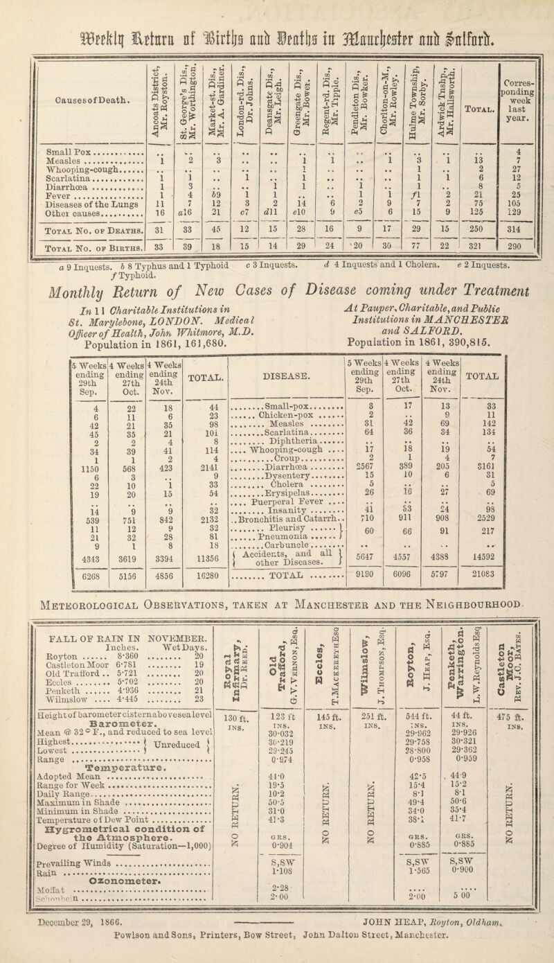 Wnklq JUtan nf 3Sirtlja anit fwtiia iu Manikin miir lnlfnrft. CausesofDeath. Ancoats District, Mr. Royston. rj fl bf) .03 .S <D oP • fn Market-st. Dis., j Mr. A. Gardiner. f London-rd. Dis., Dr. Johns. Deansgate Dis., Mr. Leigh. 1 Greengate Dis., Mr. Bower. f Regent-rd. Dis., ! Mr. Tipple. Pendleton Dis., Mr. Bowker. 1 hu H rt 3 o Ph £ o Hulme Township, Mr. Sorby. f Ardwick Tnshp., Mr. Hallsworth. Total. Corres¬ ponding week last year. Small Pox. • • • • .. • • .. • • 4 Measles. 1 2 3 • • • • i 1 • • l 3 1 i3 7 Whooping-cough. , , • • • • • • ■ £ l • • • • • • 1 • • 2 27 Scarlatina. 1 1 • • 1 • . i • • • • • * 1 1 6 12 Diarrhoea ............ 1 3 • • • • 1 i • • 1 • • 1 '• • 8 5 Fever . 1 4 b 9 1 1 ., • • 1 l /l 2 21 25 Diseases of the Lungs 11 7 12 3 2 14 6 o. 9 7 2 75 105 Other causes. 16 «16 21 c7 dll HO 9 e5 6 15 9 125 129 Total No. op Deaths. 31 33 45 12 15 28 16 9 17 29 15 250 314 | Total No. op Births. 33 39 18 15 14 29 24 20 30 77 22 321 290 I a 9 Inquests, b 8 Typhus and 1 Typhoid c 3 Inquests. d 4 Inquests and 1 Cholera. e 2 Inquests. / Typhoid. Monthly Return of New Cases of In 11 Charitable Institutions in St. Marylebone, LONDON. Medical Officer of Health, John Whitmore, M.D. Population in 1861, 161,680. Disease coming tinder Treatment At Pauper, Charitable, and Public Institutions in MANCHESTER and SALFORD. Population in 1861, 390,815. 5 Weeks ending 29 th Sep. 4 Weeks ending 27th Oct. 4 Weeks ending 24th Nov. TOTAL. DISEASE. 5 Weeks ending 29th Sep. 4 Weeks ending 27th Oct. 4 Weeks ending 24th Nov. TOTAL 4 6 42 45 2 34 1 1150 6 22 19 ii 539 11 21 9 I 4343 22 11 21 35 2 39 1 568 3 10 20 *9 751 12 32 1 3619 18 6 35 21 4 41 2 423 • • 1 15 * • 9 842 9 28 8 3394 44 23 98 101 8 114 4 2141 9 33 54 32 2132 32 81 18 11356 . Diphtheria. .... Whooping-cough .... .Dysentery........ . Cholera . .Erysipelas.. .... Puerperal Fever .... .. Bronchitis and Catarrh.. . Pleurisy ...... ) .Pneumonia.) .Carbuncle. ( Accidents, and all \ { other Diseases. i 3 2 31 64 i7 2 2567 15 5 26 4i 710 60 « • 5647 17 42 36 • • 18 1 389 10 ie S3 911 66 4557 13 9 69 34 19 4 205 6 27 24 908 91 4388 33 11 142 134 54 7 3161 31 5 69 98 2529 217 • • 14592 | 6268 5156 4856 16280 . TOTAL . 9190 6096 5797 21083 Meteorological Observations, taken at Manchester and the Neighbourhood. FALL OF RAIN IN NOVEMBER. Inches. WetDays. Royton. S-360 20 CastletonMoor 6*7SI . 19 Old Trafford .. 5-721 20 Eccles. 5-702 20 Penketh . 4'936 21 Wilmslow .... 4-445 23 d ® H d k-J s C/2 % * flo g W (j S u & £ 6 a 03 W ■\ td m ;h O w It O H o w H 3 % H Wilmslow, 1 J. Thompson, Esq. 1 c5 m a w S * o b $ • h. ss | || & <0 ^ Ph % b w W d a ^ O w Height of barometer cisternabo vesealevel 130 ft 123 ft 145 ft. 251 ft. 544 ft. 44 ft. 475 ft. Barometer. TNS. INS* IKS. INS. INS. INS. Mean © 32 ° F., and reduced to sea level 30-032 29-962 29-926 Highest.. | Unreduced } 30-219 29-758 30-321 Lowest.. ( 29-245 28-800 29-362 0-974 0-95S 0-959 Temperature. Adopted Mean . . 44-0 42-5 v 44-9 Range for Week .... • 19-5 9 £ 15-4 15-2 Daily Range.... £ 10-2 P3 P3 8-1 8-l FH P3 Maximum in Shade ... b 50-5 p P 49-4 50-6 b Minimum in Shade .. EH 31-0 H H r-rl 34-0 35-4 EH Temperature of Dew Point. H 41-3 rH PS HH Ph 38-1 41-7 H Ph Hygro metrical condition of HH Q o o the Atmosphere. o GRS. fa GRS. GRS • {2; Degree of Humidity (Saturation—1,000) A 0-904 0-885 0-885 Prevailing Winds .. S,SW S,SW S,SW Rain . 1-108 1-565 0-900 Ozonometer. Moffat . 2-28 • • • • • • • • 2-00 2-00 5 00 December 29, 1866. --- JOHN HEAP, Royton, Oldham, Powlson and Sons, Printers, Bow Street, Johia Dalton Street, Manchester.