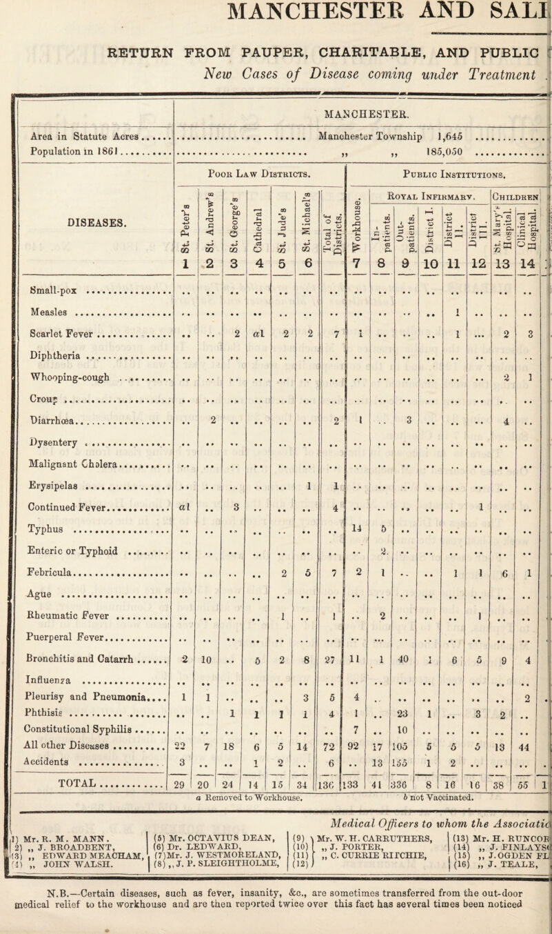 4 RETURN FROM PAUPER, CHARITABLE, AND PUBLIC New Cases of Disease coming under Treatment . N.B.—Certain diseases, such as fever, insanity, &c., are sometimes transferred from the out-door medical relief to the workhouse and are then reported twice over this fact has several times been noticed