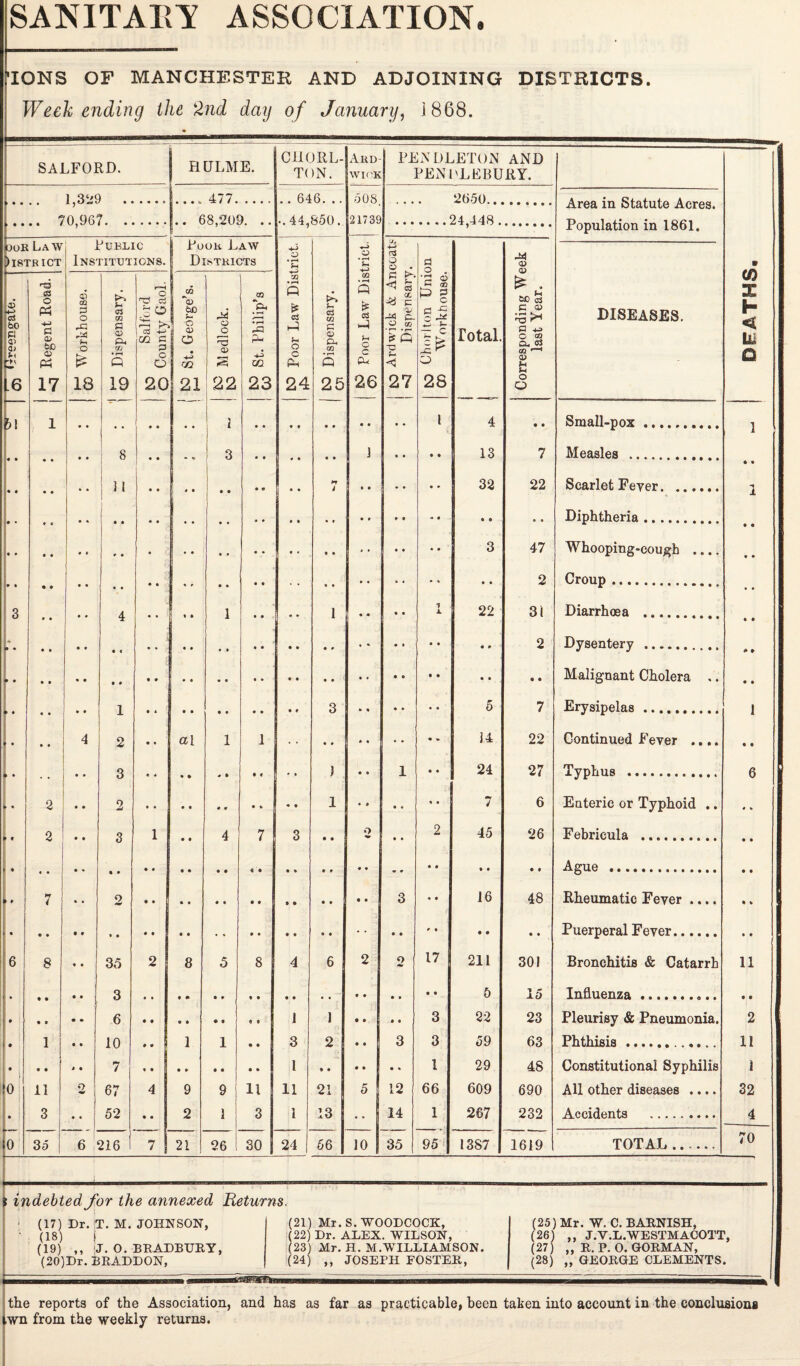 ‘IONS OF MANCHESTER AND ADJOINING DISTRICTS. Week ending the 2nd day of January, 1868. SALFORD. BULME. 1 C1IORL- TON. Ard WICK PENDLETON AND PEN 1'LL BURY. 1,329 . 1.... 477. .. 646. .. 508 2650.. Area in Statute Acres. Population in 1861. ;_ 70.967. L. 68.209. .. .. 44.850. 21739 _24.448 . ~ 7- - 7 eon Law District Public Institutions. Rook Law Dli-TRICTS +5 o • iH ♦-j o 'Ju 4-* O O • d o rresponding Week last Year. DEATHS, d 50 Pi V d> Regent Road. Workhouse. Dispensary. Salford County Gaol. .. JuaLJm St. George’s. Medlock. St. Rhilip’s M * rH « £ 03 f- o c Dispensary. 02 s is C3 © c CL Ard wick & An Dispensary *d G cn & § I* o Total. DISEASES. 16 17 18 19 20 21 22 23 24 25 26 27 28 o O 7, | i 2 i 4 Small-pox. 1 8 3 ] • • • ♦ 13 7 Measles . 1 1 32 22 Scarlet Fever. • • 1 • • • • Diphtheria. 3 47 Whooping-cough .... • • • • 2 Croup . 3 • • # # 4 • • « » 1 • • • • l « « « • f X 22 31 Diarrhoea . , ♦ • • A • 0 2 Dysentery . • * • • • • Malignant Cholera ,. • • 1 2 3 5 7 Erysipelas ..., 11 1 • • ► • 1 • * • • • ., 4 • • al 1 l . . • • * « • • • » 14 22 Continued Fever .... • K ► • 2 • • 2 1 • * • * 4 6 Enteric or Typhoid .. 2 Q 1 4 7 3 o 2 45 26 Febrieula . • • • • • ••••••••*• * • i t • • * 7 • • 2 3 • • 16 48 Rheumatic Fever .... % » • • • p Puerperal Fever. • • 6 ! 8 ♦ • 35 2 8 5 8 4 6 2 o 17 211 301 Bronchitis & Catarrh 11 > • • • • • 3 • • 5 15 Influenza.. • © • ! • » • • 6 1 1 • ♦ • • 3 22 23 Pleurisy & Pneumonia. 2 • 1 • • 10 • • | 1 1 • • 3 2 • « ! 3 3 59 63 Phthisis. 11 • • • * • 7 .. 1 • • • • B • « 1 29 48 Constitutional Syphilis 1 >0 11 •7 67 4 9 9 11 11 21 5 12 66 609 690 All other diseases .... 32 3 52 2 1 3 1 13 14 1 267 232 A firvidfmts .. 4 0 35 6 216 I 7 21 26 30 24 56 10 35 95 1387 1619 TOTAL. 70 : indebted for the annexed Hetui ■ (17) Dr. T. M. JOHNSON, ' (18) 1 (19) ,, J. O. BRADBURY, (20) Dr. BRADDON, 7IS. (21) Mr. S. WOODCOCK, (22) Dr. ALEX. WILSON, (23) Mr. H. M.WILLIAMSON. (24) ,, JOSEPH FOSTER, (25) Mr. W. C. BARNISH, (26) ,, J.V.L.WESTMACOTT, (27) „ R. P. 0. GORMAN, (28) „ GEORGE CLEMENTS. the reports of the Association, and has as far as practicable, been taken into account in the conclusions ,wn from the weekly returns. DEATHS