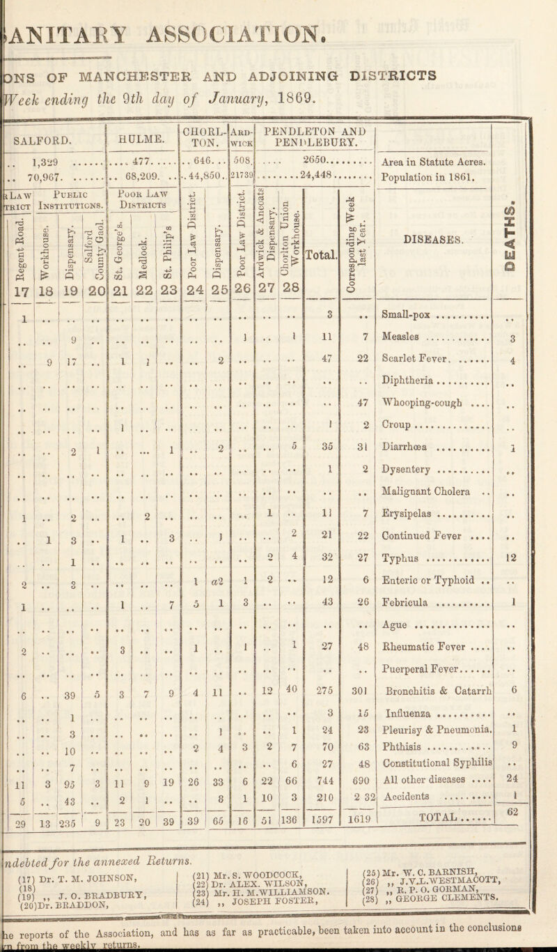 DNS OF MANCHESTER AND ADJOINING DISTRICTS Week ending the 9th day of January, 1869. SALFORD. HtJLME. | CHORL-! TON. I Ard- WICK PENDLETON AND PENPLEBURY. .. 1,329 on on'7 _ 477. .. 646... 508. 21739 2650... Area in Statute Acres. Population in 1861. . 44 £50. . ... _24.448 . .. . 7 7 -- ’ iLaw TRICT Public Institutions. Poor Law j Districts ♦ i-4 O •*—( 4-3 Ardwick & Ancoats Dispensary. d o . 0> CD ® m X H < HI Q Regent Road. Workhouse. Dispensary. Salford County Gaol. 03 *© bD f- o 03 o « OQ Medlock. St. Philip’s X) • t-H P * o3 p o p Dispensary. CQ • —H P £ o3 P fn O c p Ohorlton Uni Workhouse Total. ^responding W last Year. DISEASES. 17 18 19 20 21 22 23 24 25 26 27 28 O i 3 • a Small-pox.. a * 9 t *7 ] i 11 7 Measles .. 3 • » • * • * 9 a a a s i ] t> o a a 2 » a a o a r 47 22 Scarlet Feyer. .. 4 ♦ • r a a • • Diphtheria. a a 47 Whooping-cough .... a • 1 s> a © a 1 2 OlOUp a a a a • • » • t • a a • « • • s e 6 • 2 1 « * • a a 1 * * 2 .. a a 5 35 31 Diarrhoea ... i 1 2 Dysentery .. • * a a a a Malignant Cholera .. a a 1 » • 2 a a a a 2 a » • t a a a * 1 . • IS 7 Erysipelas.. a a • a 1 3 • a 1 • a 3 . . J a • 2 21 22 Continued Fever .... a a 2 4 32 27 Typhus .. 12 2 • C 1 9 o a a a o J a 1 a2 1 X 2 • V 12 6 Enteric or Typhoid .. a a 1 7 1 3 a a 43 26 Febricula . 1 i * ‘ a • a a a a a a a * AgUG a • a a a a aaaa a a a a a a 2 * « t* a 9 a 3 a a « • 1 a a 1 • • 1 27 48 Rheumatic Feyer .... a a t • • • > a a a a a • , a a a a a a * a a a a a e a « a Puerperal Feyer.. 6 * • 39 5 3 7 9 4 11 e a 12 40 275 301 Bronchitis & Catarrh 6 . . 1 3 15 Xnfl-lX@XlZ8» • «i a a • • eoaa a a o • 3 a a • a « « a a a a ! 3 ft • a 1 24 23 Pleurisy & Pneumonia. 1 a t 10 a « a a • • • a 2 4 3 2 7 70 63 Phthisis .«... 9 i a 7 6 27 48 Constitutional Syphilis • a 11 3 93 3 11 9 19 26 33 6 22 66 744 690 All other diseases .... 24 5 “ 43 « a 2 1 * • a a 8 1 10 3 210 2 32 Accidents . 1 29 13 235 9 23 20 39 39 65 16 51 136 1597 1619 TOTAL . 62 debtedfor the annexed Returns. (17) Dr. T. M. JOHNSON, (18) (19) ,, J. 0. BRADBURY, (20) Dr. BRADDON, (21) Mr. S. WOODCOCK, (22) Dr. ALEX. WILSON, (23) Mr. H. M.WILLIAMSON. (24) ,, JOSEPH POSTER, (25) Mr. W. C. BARNISH, (26) ,, J.V.L.WESTMACOTT, (27) ,, R. P. 0. GORMAN, (28) „ GEORGE CLEMENTS. reports of the Association, and has as far as practicable, been taken into account in the conclusions from the weekly returns. -