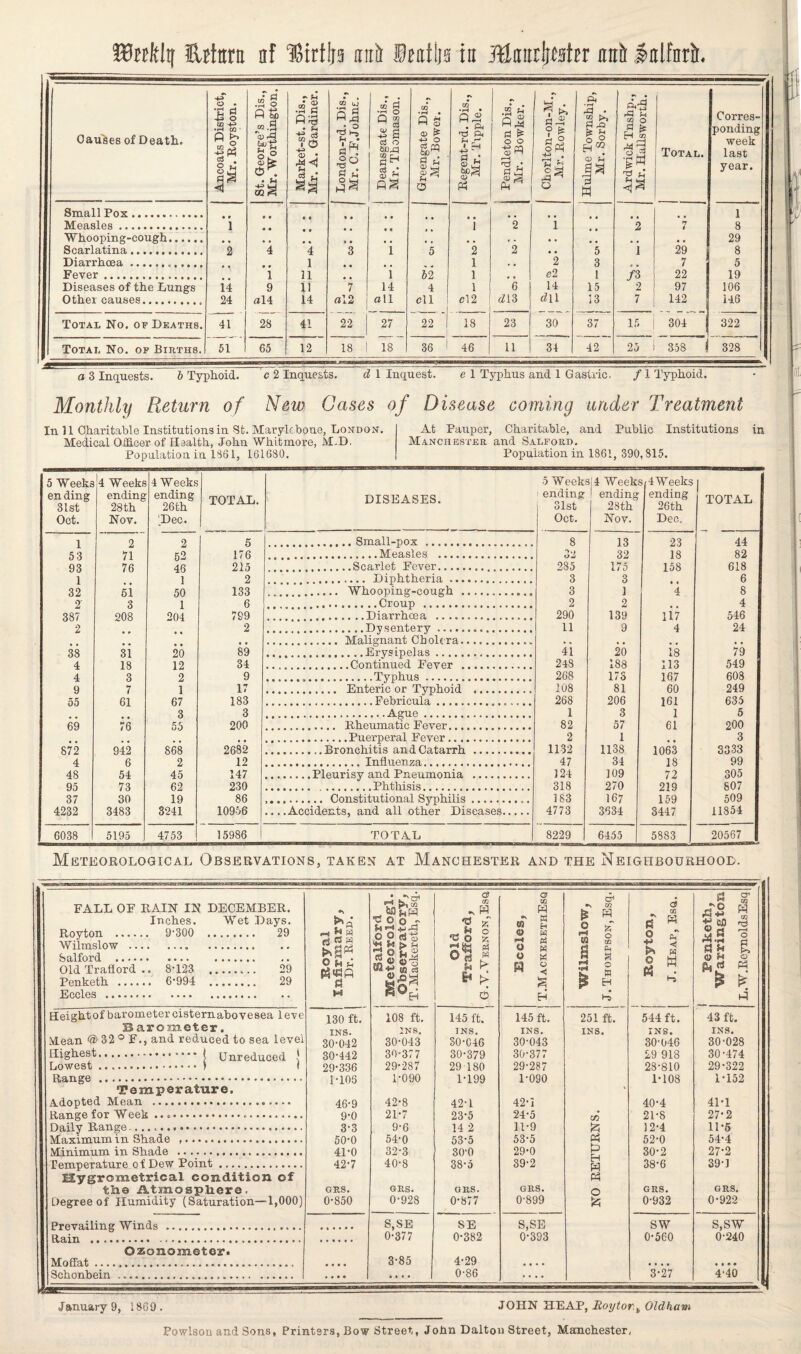 ■Stoklif Ertttrtt af lirtlja ittiJt ®eaf!js in 'Manttyaln rail lalfnrii. Causes of Death. Ancoats District, Mr. Royston. St. George’s Dis., Mr. Worthington. Market-st. Dis., Mr. A. Gardiner. GO J sj _ • £« rH Deansgate Dis., Mr. Thomason. Greengate Dis., Mr. Bower. . 1 Regent-rd. Dis., Mr. Tipple. Pendleton Dis., Mr. Bowker. Chorlton-on-M., Mr. Rowley. Hulme Township, Mr. Sorby. 1 Ardwick Tnshp., Mr. Hallsworth. Total. Corres¬ ponding week last year. Small Pox. « • « • • • .. • • • • • • 1 Measles. 1 « • • • ♦ e 1 2 1 2 n i 8 Whooping-cough. • • • « « • • • t • • • • • • • 29 Scarlatina. 2 4 4 3 1 5 2 2 « • 5 1 29 8 Diarrhoea .. 1 • • # , 1 , . 2 3 , , 7 5 Fever . 1 11 • • 1 6 2 1 , , el 1 /3 22 19 Diseases of the Lungs ii 9 11 7 14 4 1 6 14 15 2 97 106 Other causes.. 24 al4 14 a!2 oil Cll c 12 d 13 d\\. 13 7 142 146 Total No. of Deaths. 41 28 41 22 27 22 | 18 23 30 37 15 | 304 322 Total No. of Births. 51 65 12 18 1 18 36 1 46 11 34 42 25 358 I 328 a 3 Inquests. b Typhoid. c 2 Inquests. d 1 Inquest. e 1 Typhus and 1 Gastric. / 1 Typhoid. Monthly Return of New Gases of Disease coming under Treatment In 11 Charitable Institutions in St. Marylcbone, London. Medical Officer of Health, John Whitmore, M-D. Population in 1361, 161680. At Pauper, Charitable, and Public Institutions in Manchester and Salford, Population in 1861, 390,815. 5 Weeks ending 31st Oct. 4 Weeks ending 28 th Nov. 4 Weeks ending 26th (Dec. TOTAL. DISEASES. 5 Week i ending 31st Oct. 3| 4 Week, 1 ending 28th Nov. 4 Weeks ending 26th Dec. 1 TOTAL 1 2 2 5 8 13 23 44 5 3 71 52 176 32 32 18 82 93 76 46 215 285 175 158 618 1 1 2 3 3 • • 6 32 ii 50 133 3 1 4 8 2 n 0 1 6 2 2 . , 4 387 208 204 799 290 139 117 546 2 * . 2 11 9 4 24 • • • « • • . . • • • , • • 38 31 20 89 41 20 18 79 4 18 12 34 248 188 113 549 4 3 2 9 268 173 167 608 9 7 1 17 108 81 60 249 55 61 67 183 268 206 161 635 ,. 3 3 1 3 1 5 69 76 55 200 82 57 61 200 , , 2 1 • • 3 872 942 868 2682 1132 1138 1063 3333 4 6 2 12 47 34 18 99 48 54 45 147 124 109 72 305 95 73 62 230 318 270 219 807 37 30 19 86 183 167 159 509 4232 3483 3241 10956 _Accidents, and all other Diseases. 4773 3634 3447 11854 6038 5195 4753 15986 TOTAL 8229 6455 5883 20567 Meteorological Observations, taken at Manchester and the Neighbourhood. FALL OF RAIN IN DECEMBER. Inches. Wet Days. Royton . 9-300 29 Wi'lmslow. Salford .. Old Traflord .. 8-123 29 Penketh . 6-994 29 (3 O H o U u & M Salford Meteorologl. Observatory, T. Mackereth, Esq. <3 cn * w *0 z S3 S 6 G> OS W Cfl Eh © W O h O * H % S H •\ m £ H 3 * M g | § 5 g » H <3 •v 00 a w 2 * S W 14 * Penketh, Warrington L.W.Reynolds Esq Height of barometer cisternabove sea leve 130 ft. 108 ft. 145 ft. 145 ft. 251 ft. 544 ft. 43 ft. Barometer. INS. INS. INS. INS. INS. INS. INS. Mean @ 32 ° F., and reduced to sea level 30-042 30-043 30-C46 30-043 30-046 30-028 Highest.| Unreduced | Lowest.) i 30-442 80-377 30-379 30-377 29 918 30-474 29-336 29-287 29 180 29-287 23-810 29-322 1-106 1-090 1-199 1-090 1-108 1-152 Temperature. Adopted Mean ... 46-9 42-8 42-1 42-1 40-4 41-1 Range for Week .... 9-0 21-7 23-5 24-5 CO 21-8 27-2 Daily Range.. 3-3 9-6 14 2 11-9 6 12-4 11-5 Maximum in Shade .... 50-0 54-0 53-5 53-5 Ph 52-0 54-4 Minimum in Shade . 41-0 32-3 30-0 29-0 P 30-2 27-2 Temperature of Dew Point. 42-7 40-8 38-5 39-2 fl H 38*6 39-J E£ygrometrioal condition of tine Atmosphere. GRS. GRS. GRS. GRS. M O GRS. GRS. Degree of Humidity (Saturation—1,000) 0-850 0-928 0-877 0-899 0-932 0-922 Prevailing Winds . Rain . . S,SE 0-377 SE 0-382 S,SE 0-393 SW 0-560 £3 02° Ozonometer. 3-85 Moffat. • • • • 4-29 • • • • • * • • • • • • Schonbein. « • • • • • • • 0-86 .... 3-27 4-40 January 9, 1869. JOHN HEAP, Boytor.t Oldham