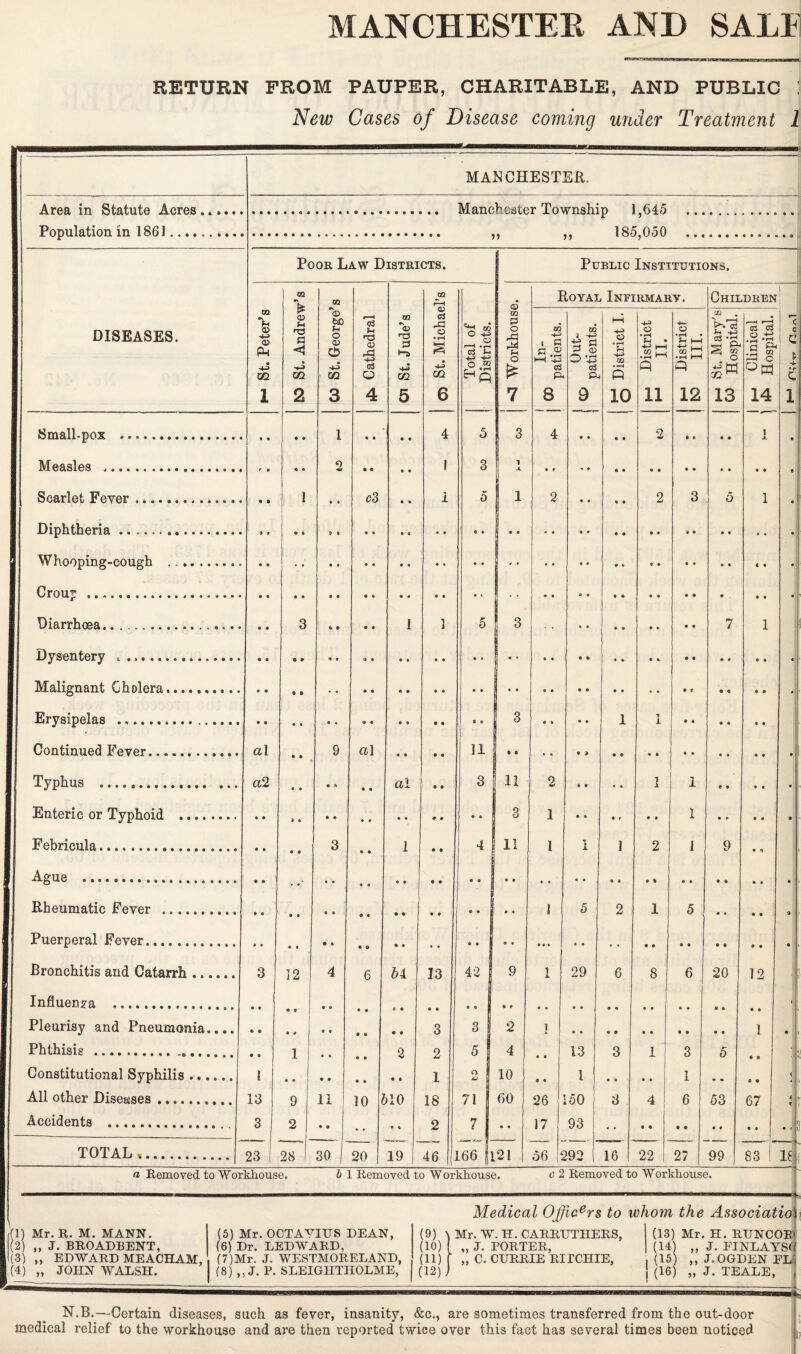 RETURN FROM PAUPER, CHARITABLE, AND PUBLIC : New Cases of Disease coming under Treatment 1 Area in Statute Acres Population in 1861.... MANCHESTER. Manchester Township 1,645 185,050 n >> Poor Law Districts. Public Institutions. DISEASES. i-1 St. Peter’s BO St. Andrew’s m Cathedral CJi St. Jude’s m r H <D C3 M o • r—i s m 6 Total of Districts. d m 3 o O £ 7 Royal Infirmary. Childre CO St. George’ 00 I.B patients. © !>ut: patients. q District I. t-j District ^ II. O • rH a ■2h Q 12 ® . ■V i a 03 •;* 2 | 13 C3 C .2 .t Q £ -M °c op: 14 _ Small-pox .. 1 4 5 3 4 2 i Measles .. o 1 3 1 Scarlet Fever. 1 c3 i 5 1 2 2 3 5 l Diphtheria .... Whooping-cough .. - Crou^ *•*•«•••••••«•••••*• • • • • • • • * • • « • • t 9 . 9 9 Diarrhoea.. 3 1 1 5 3 7 1 Dysentery t .. Malignant Cholera. Erysipelas ... • • • • • • 9 ft • • • • * » 3 « ft • • 1 X Continued Fever. . . .. a\ 9 a\ 11 Typhus . a2 • • • • « * • • al • • 3 11 2 ft 9 • • 1 1 9 9 ft ft Enteric or Typhoid . • ♦ i t • • • ♦ • • ♦ • • » 3 1 • ft 9 ft 9 ft 1 ft ft 9 ft Febricula.. 3 1 4 11 1 1 2 1 9 i\.^ll6 •••• •••• •••« •••«•••• • • « • • a • • • • • • • • • • • • • • ft ft ft ft ♦ % • • 9 9 9 ft Rheumatic Fever . t • • • 0 • • • • • • • • • j • • 1 5 2 1 5 ft ft 9 9 Puerperal Fever. * • • « • 9 ft 0 • • • a • • • • • • • • • .. ••j 9 9 9 9 9 9 Bronchitis and Catarrh. 3 52 4 6 54 13 42 9 1 29 6 8 6 20 12 Influenza . Pleurisy and Pneumonia.... 3 3 2 i * 1 Phthisis . 1 2 0 5 4 13 3 1 3 5 Constitutional Syphilis. l • • • • • » • • ft ft 1 O I u D 10 9 • l • • • • 1 • • 9 9 6 9 All other Diseases. 13 9 11 10 l >10 18 71 60 26 150 3 4 6 53 67 Accidents .. 3 2 • • • a • 4 2 7 • • 17 93 TOTAL .. 23 28 30 20 19 46 L66 |] .21 56 i >92 16 22 27 99 83 . U a Removed to Workhouse. b 1 Removed to Workhouse. c 2 Removed to Workhouse. Medical Of)icers to whom the Associatio1 1) Mr. R. M. MANN. 2) „ J. BROADBENT, (3) „ EDWARD MEACHAM, (4) „ JOHN WALSH. (5) Mr. OCTAVIUS DEAN, (6) Dr. LEDWARD, (7) Mr. J. WESTMORELAND, (8) ,, J. P. SLEIGHTHOLME, (9) Mr. W. H. CARRUTHERS, (10) (11) (12) (13) Mr. H. RUNCOE' (14) „ J. EINLAYSw „ J. PORTER, „ C. CURRIE RITCHIE, j (15) ,, J. OGDEN EL (16) „ J. TEALE, — N.B.—Certain diseases, such as fever, insanity, &c., are sometimes transferred from the out-door medical relief to the workhouse and are then reported twice over this fact has several times been noticed