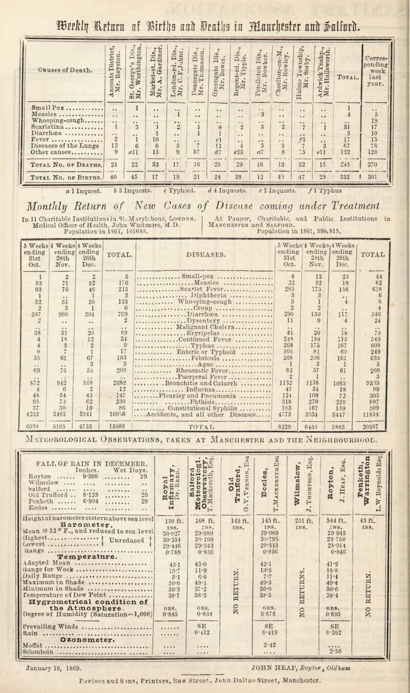 Causes of Death. Ancoats District, Mr. Royston. St. George’s Dis., Mr. Worthington. Market-st. Dis., Mr. A. Gardiner. GO Cj 7*5 1° j Deansgate Dis., Mr. Thomason. Greengate Dis., Mr. Bowei. CO Si . Pm 73 P? H r-> 1 —4 c ' ■<D £ <D ^ Ph Pendleton Dis., Air. Bowker. '3 . ? §£ Ilulme Township Air. Sorby. 1 £4 GO O rt £ [H gn | Total. Corres¬ ponding week last year. Small Pox. % * 1 • • • • 1 Measles. » • • • i • • 3 • • 4 5 Whooping-cough...... # • * • • , , , . , . •. , . 19 Scarlatina. l 3 1 c» 1 8 2 3 2 7 i 31 17 Diarrhoea. . . 1 • • 1 1 , , . . 3 10 Fever . 2 1 10 • • . . cl , , . . / 3 17 15 Diseases of the Lungs 12 6 6 5 n 11 4 3 3 ►? l 3 67 76 Other causes. 9 all 15 9 b7 dl ! J c23 a7 8 15 ell j 122 128 Total No. of Deaths. 24 22 33 | 17 | 16 28 1 1 29 16 13 32 15 | 245 | 270 Total No. of Births. 40 45 17 ! 19 21 24 1 38 12 49 47 29 i 332 8 301 a 1 Inquest. b 3 Inquests. c Typhoid. d 4 Inquests. e 2 Inquests. /1 Typhus Monthly Return of New Cases of Disease coming under Treatment In 11 Charitable Institution? in St. Alarylcbone, London. Medical Officer of Health, John Whitmore, M.D. Population in 1361, 161630. At Pauper, Charitable, and Public Institutions in Manchester and Salford. Population in 1861, 390,815. ffiarosHT? 5 Weeks ending 31st Oct. 4 Weeks ending 28 th Nov. 4 Weeks ending 26th Dec. TOTAL. DISEASES. 5 Week ending 31st Oct. ?!4 Week 1 ending 23th Nov. s H Weeks ending 26th Dec. TOTAL 1 2 2 5 8 13 23 44 53 71 52 176 32 32 18 82 93 76 46 215 285 175 158 618 1 , . 1 2 3 3 , , 6 32 51 50 133 3 1 4 8 2 s 1 6 2 2 , # 4 387 208 204 799 290 139 117 546 .*> # , 2 11 9 4 24 , . . , , , • • , * , , . . , # 38 31 20 89 41 20 18 79 4 13 12 34 243 188 113 549 4 3 2 9 268 173 167 603 9 i 1 17 108 81 60 249 55 61 67 183 268 206 161 635 , # . . 3 3 1 3 1 5 69 76 55 200 82 57 61 200 , , . . . . • • 2 1 , , 3 672 942 868 2682 1132 3138 1083 3333 4 6 o L 12 47 34 18 99 48 54 45 147 124 109 72 305 95 73 62 230 318 270 219 807 37 30 19 86 183 167 159 509 4232 : 3183 3241 10956 ....Accidents, and all other Diseases. 4773 3634 3447 11854 6038 1 5195 4753 15986 1 TOTAL 8229 6455 5883 20567 Meteorological Observations, taken at Manchester and the Neighbourhood. FALL OF RAIN IN Inches. Royton . 9-300 Wilmslow . Salford . Old Traflord .. 8-123 Penketh . 6-994 Eccles. DECEMBER. Wet Days. . 29 29 29 Barometer. Mean ® 32 ° F., and reduce< Highest. Unreduced Lowest Range . Temperature. Adopted Mean .. Range for Week.... Daily Range ... Maximum in Shade .... Minimum in Shade . Temperature of Dew Point. Hygrometrical condition of the Atmosphere, Degree of Humidity (Saturation—1,000) Prevailing Winds . Rain .. Ozonometer. Moffat. Schonbein . Royal Infirmary, Dr. Reed. Salford BSeteorologl. Observatory, T.Mackereth, Esq. 1 & 02 - W •o jzT o § 0*3 | U > * > 6 or 02 H tfl JH « w pH Ph o W o « R % H Wilmslow, J. Thompson, Esq, 6 * w o fj 1 130 ft. 108 ft. 145 ft. 145 ft. 251 ft. 544 ft. INS. Ins. INS. INS. INS. INS. 30-027 29-989 29-989 29-945 30-234 30-199 30-19S 29 760 29-446 29-343 29-343 28-914 0-788 0-856 0-856 0*846 43-1 43-0 42-1 41-2 13-7 11-9 yf 13-5 • Cfi 18-8 31 6-6 r-\ Ph I t £ 11-4 50-0 49-1 p 49-5 Cm 49-4 36-3 37-2 H 36-0 £ 30-6 38-7 38-3 W Pi 38-5 N Ph 38-4 GRS. GRS. O 6 GRS. o GRS. 0-845 0-834 0-878 fa 0895 SE 0-412 SE 0-419 SE 0-592 » • * i 2-42 • • • n • • • . • • • • • * . . 2-50 A-O +» th O rt A4.S C u <v h co w CQ r—< o P <D £ ►4 43 ft. INS. H (A o January 16, 1869. JOHN HEAP, Eoytor, Oldham