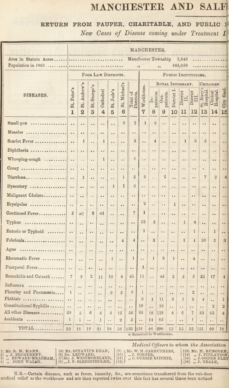 RETURN FROM PAUPER, CHARITABLE, AND PUBLIC ] New Cases of Disease coming under Treatment 1 Area in Statute Acres Population in 1861.... MANCHESTEE. Manchester Township 1,645 185,050 Poor Law Districts. Public Institutions. DISEASES. 9\ CD -4—> o Ph • m 1 &0 St. Andrew’s CO St. George’s Ts H3 CD r&. C3 O 4 Oi St. Jude’s m C3 CD • t—i m 6 Total of Districts. 1 j *3 Workhouse. Royal Infirmary. Children —H o 03 1 o »»-4 O IE j CO 1 patients. 1 ® ,0ut; i patients. q District I. District •“* 11. ■4-0 CD * rH • h HH •sH Q 12 5-j St. Mary's W Hospital. I hj Clinical | •£* Hospital. bmall-pox *••• •••••• •••••• 9 0 • • • • « • • • 2 2 1 2 e v • • Measles ... • • • • • • « • • • • • « & Scarlet Fever.. 1 l 2 4 1 5 5 Diphtheria. Whooping-cough . • • • « l • • 9 O 1 Cl*OUP • • A • t • •••• • | 4 0 0 9 9 9 0 9 « • • • • • • » 9 0 ♦ • • c Diarrhoea.. ......... .... 1 ] 2 2 2 « • 7 2 4 Dysentery .. • • • • • t 9 • 1 1 2 Malignant Cholera. Erysipelas ... 9 0 O 0 • • • • • » 9 9 • * 1 2 4 9 • 0 1 Continued Fever__........ 3 al 2 a\ n 1 Typhus 9 O a o • « 9 0 • e 9 9 9 0 13 3 « 0 • • 1 X 4 Enteric or Typhoid . 0 O * o e • O 0 • • * * • • 1 1 • 9 1 6 • Febricula... O 0 « • • * 9 0 • • 4 - •• 3 9 *• 4 9 1 1 10 3 3 A-^UO « ft • 0 •••• 0 0 0 9 9 0 0 9 0 0 9 0 9 O « • • • 9 o • 0 • • • • • • • • • • 9 • • • • • • 9 • 9 • • Rheumatic Fever . 0 9 • • • • O 9 1 • 9 1 « * 1 9 1 • • 4 Puerperal Fever. 9 9 • • • » 9 O o 0 • • • • 1 Bronchitis and Catarrh'. 7 7 o om 11 8 45 11 • • 45 3 5 5 22 17 4 Influenza .•... • e <9 « 9 » * o • * • » • 9 Pleurisy and Pneumonia.... 1 * * • • 9 O 2 3 6 1 2 Phthisis ••••«••••• • • » * • • o o • • • * « • [ 3 1 11 3 1 3 4 • • i 1 Constitutional Syphilis. 10 « • 10 2 2 All other Diseases .......... 20 5 6 6 4 15 56 85 18 128 4 ' 6 7 83 65 4 Accidents . 1 f 1 9 O 1 JL • A 2 5 • 9 14 85 • • i • t • u • • TOTAL.. 32 16 10 j 21 18 | 36 L33 1 31 46 5 >90 12 15 1 33 .1 31 90 18 a Removed to Workhouse. Medical Officers to whom the Association 1) Mr. R. M. MANN. 2) „ J. BROADBENT, 3) ,, EDWARD MEACHAM, 4) „ JOHN WALSH. (5) Mr. OCTAVIUS DEAN, (6) Dr. LEDWARD, (7) Mr. J. WESTMORELAND, (8) ,, J. P. SLEIGHTHOLME, (9) 1 (10) (H) (12) J Mr. W. H. CARRUTHERS, „ J. PORTER, ' „ C. CURRIE RITCHIE, (13) Mr. H. RUNCORN, (14) „ J. EINLAYSON, ',(15) ,, J. OGDEN ELET (16) „ J. TEALE, N.B.—Certain diseases, such as fever, insanity, &c,, are sometimes transferred from the out-door