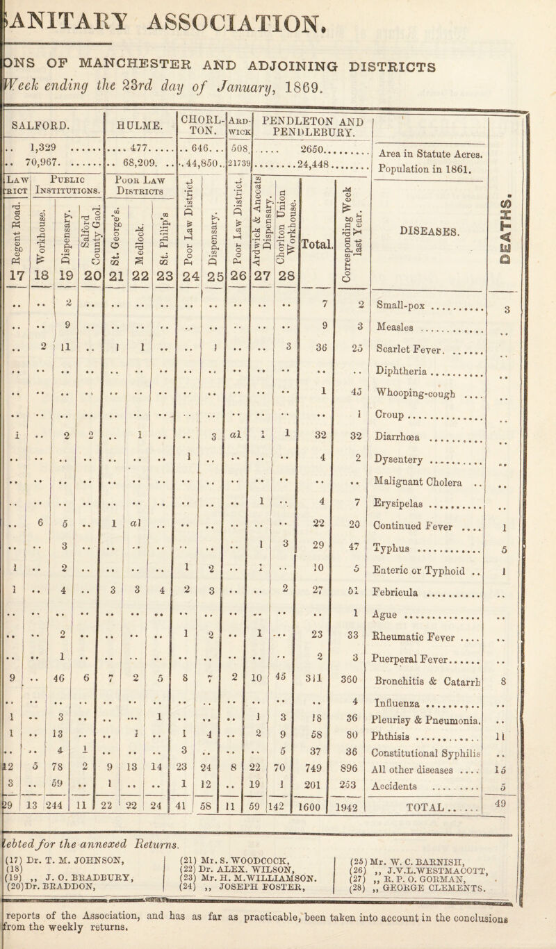 ONS OF MANCHESTER AND ADJOINING DISTRICTS Week ending the 23rd day of January, 1869. SALFORD. 1,329 70.967. Law rict T3 g3 bfi CD PH 17 18 Public Institutions. 0) o 03 •t-l P 19 2 9 2 j 11 o Pi o O 20 HOLME. . 477.. 68,209. Poor Law Districts CQ CO 21 o> 22 9 1 1 12 3 — 3 4 0Q -+j m 23 CHORD TON. . 646... 44,850.. O • rH *H CO o o Ph 24 l 46 6 3 13 4 .. i 59 o <xl Ard- PENDLETON AND wick! PENDLEBURY. 508 21739 CL, CO • r—i P 25 O • rH *H 02 o o pH 26 2650.. ,24,448 3 4 l 1 2 al 0Q 4—> O O d ^ £ TP 27 3 pi ■| 3 W 02 ° HP ^ Q 28 36 Ad <D 0> £ . Q. CS CQ '—1 <P> Sh O O Area in Statute Acres. Population in 1861, 1 3 23 1 3 10 12 1 2 19 43 9 i 32 4 22 29 10 9^7 2 311 i * 58 201 25 Scarlet Feyer. . .. Diphtheria.... 1 Group . 32 Diarrhoea .. 7 Erysipelas. 47 Typhus .. 51 Febrieula .. 3 Puerperal Fever...... 4 Influenza ...... 80 Phthisis.. 253 Accidents .. 5 li 5 49 lebtedfor the annexed Returns.  1 (18) (19) ,, J. O. BRADBURY, (20) Dr. BRADDON, (22) Dr. ALEX. WILSON, (23) Mr. H. M.WILLIAMSON. (24) ,, JOSEPH POSTER, (26) ,, J.V.D.WESTMACQTT, I (27) „ R. P. O. GORMAN, (28) „ GEORGE CLEMENTS. reports of the Association, and has as far as practicable} been taken into account in the conclusions from the weekly returns.