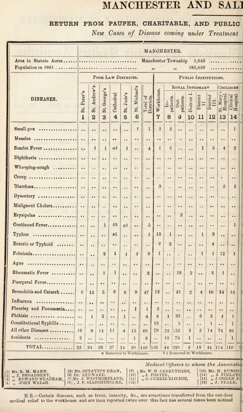 RETURN FROM PAUPER, CHARITABLE, AND PUBLIC New Cases of Disease coming under Treatment Area in Statute Acres Population in 1861.... MANCHESTER. Manchester Township 1,645 ,, ,, 185,050 Poor Law Districts. Public Institutions. DISEASES. St. Peter’s 150 St. Andrew’s 03 St. George’8 £> Cathedral GO 03 3 *-& GO 5 » 'cS m o • r*4 s GO 6 Total of Districts, I | <1 Workhouse. Royal Infirmary Children 00 i r. a .22 £ 03 P. 8 09 J ti a ^ © Cj ft 9 HH ■*-> O U Q 10 hj District ^ 11 ■4— o ♦ • £ ^ Q 12 L \ •—1 03 ^ -*-> 03 P ^ OQ O sa 13 I f—i Clinical | ^ Hospital. Small-pox • • • • •••••• • • • • • • e • • • • • « • • • i v 1 1 2 1 X Measles . Scarlet Fever.. 1 I al 1 4 1 2 1 5 4 2 Diphtheria. Croup •••••••••••••• • • • • • • • • • • • • t c • • • • • • * • • • • • • • • Diarrhoea •• • • • • ••••••«••••• • • • * * e • • • » • • « • 3 5 3 Dysentery .. Malignant Cholera. Erysipelas . • • • t • • • • • * • • • • * « • % 3 Continued Fever. • • • t 1 63 al • • 5 1 Typhus . al 1 13 1 1 2 Enteric or Typhoid . 2 2 • • • * • • 4 o • • • Febricula. 2 1 1 5 9 f 1 J. 1 1 12 1 Ague . 1 Rheumatic Fever . • • • • 1 1 • • • ♦ 2 • • • i 18 o <0 • • 2 1 • • Puerperal Fever. Bronchitis and Catarrh ...... 5 13 5 9 6 9 47 12 • • 51 2 4 j 10 14 13 1 Influenza . Pleurisy and Pneumonia.... 1 1 3 Phthisis. 1 o i 4 8 T 35 6 5 4 1 Constitutional Syphilis. x 13 • • 5 • • • • 1 1 All other Diseases.. 18 9 14 11 4 13 69 79 23 135 3 5 14 74 86 Accidents .. 2 1 3 • • 13 79 j 1 1 TOTAL. 25 24 26 i 27 14 1 30 L46 1 36 44 f 526 j 8 18 44 1 14 10 ! <1 a Removed to Workhouse. & 2 Removed to Workhouse. (1) Mr. R. M. MANN. (2) „ J. BROADBENT, (3) „ EDWARD MEACHAM, (4) „ JOHN WALSH. (5) Mr. OCTAVIUS DEAN, (6) Dr. LEDWARD. (7) Mr. J. WESTMORELAND, (8) , J. P. SLEIGHTHOLME, Medical Officers to whom the Associatiu (9) \ Mr. W. U. CARRUTEERS, (13) Mr. H. RUNCOJ (10) „J. PORTER, (14) „ J. FINLAYS (11) ( „ C. CURRIE RITCHIE, ,(15) ,, J. OGDEN EJ (12) ) 16) „ J. TEALE, N.B.—Certain diseases, such as fever, insanity, &c., are sometimes transferred from the out-door