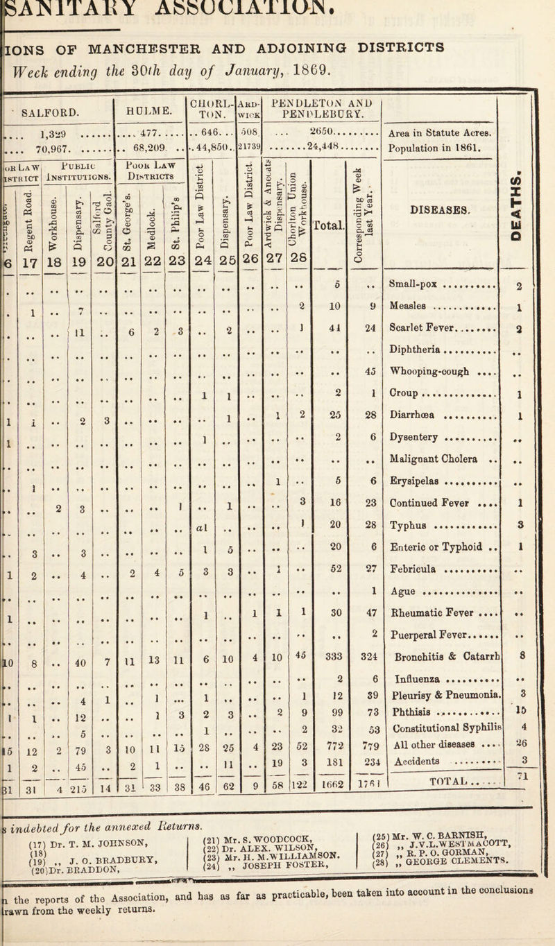 SAJN1TAKY AfcfcUtJlATlUJN. IONS OP MANCHESTER AND ADJOINING DISTRICTS Week ending the 30th day of January, 1869, CilORL- Ard- PENDLETON AND SALFORD. HULME. TON. WICK PEN PEER CRY. . 1,329 . 70,967 „ 477. 508 2650... Area in Statute Acres. Population in 1861. • • . R8 900 44.ft/50. 21739 •ft • • • • * * * uB Law Purlic Poor Law o 00 jjSTRICT Institutions. Districts • p“< ft • rH ft *-> rdwick & Anct Dispensary. a o . <X> (A 3 a (3 ptO n ,s > -T3 03 o ft $0 ai CO d O rd i~> O ft <73 GQ P Qj a* cc o 03 r-H G3 CO c 3 . George’s. o -5 a> OQ *rH • rH Su CO • H ft ts CO ft u o ft 03 OQ £ a> CL GO • pH ft is o3 ft J-. O C Torlton Uni Workhouse Total. ^ponding W last Year. • DISEASES. DEATH: ■i O & £ Q c c> CO S CO ft ft ft <3 ft ft 6 17 18 19 20 21 22 23 24 25 26 27 28 O o — ~ 0 » • Small-pox. 2 • r; 2 10 9 Measles . 1 • > • l i • a • • 6 2 3 • • 2 • • • • 1 41 24 Scarlet Fever........ 2 • • • » Diphtheria. • • ft • 45 Whooping-cough .... • • 1 1 2 1 Croup... 1 -L 9 • 1 2 25 Diarrhoea .. 1 I 28 1 i 2 3 • • • • • • • • 1 • « 1 1 2 6 Dysentery. ft ft ». • 0 • • Malignant Cholera .. • • • • i l • © 5 6 Erysipelas .......... • ft • « • • 2 3 • • • 0 ft ft 1 • • 1 • • • • 3 16 23 Continued Fever . • •. 1 al 1 J 20 28 Typhus . 3 ft V ft • 3 3 5 • • • • • • 20 6 Enteric or Typhoid .. 1 5 Q Q * 52 27 FtVhrieula .......... j 1 2 4 • • 2 4 o o • ft . • • 1 Ague .............. e • 1 1 l 1 30 47 Rheumatic Fever .... ft • I • • « t • • « • • • • • ♦ • • ft • • • • • • • • • • • • • • 9 • 0 • t • • • 2 Puerperal Fever. • • 10 8 40 7 11 13 11 6 10 4 10 45 333 324 Bronchitis & Catarrh 8 2 6 Xu&ucnzA •••••••*•• • • .. • • 4 1 • • 1 • • • 1 % • • • 0 • 1 12 39 Pleurisy & Pneumonia. 3 I l I 12 e m • • 1 3 2 3 * • 2 9 99 73 Phthisis • >••••• 15 5 1 • • « • • © 2 32 53 Constitutional Syphilis 4 15 12 2 79 3 10 11 15 28 25 4 23 52 772 779 All other diseases ... 26 1 2 45 • • 2 1 • • • • 11 • • 19 3 181 234 Accidents ..... •»» 3 *- 31 4 215 14 31 33 38 46 62 9 ! 58 122 1662 1*6 1 TOTAL .. ... 71 ndebted for the annexed lieturns. (17) Dr. T. M. JOHNSON, (18) (19) ,, J. O. BRADBURY, (20) Dr. BRADDON, (21) Mr. S. WOODCOCK, (22) Dr. ALEX. WILSON, (23) Mr. H. M.WILLIAMSON. (24) ,, JOSEPH FOSTER, (25) Mr. W. C. BARNTSH, (26) „ J.V.L.WESTMACOTT, (27) ,, R. P. O. GORMAN, (28) „ GEORGE CLEMENTS. he reports of the Association, and has as far as practicable, been taheu into account in the conctaon.