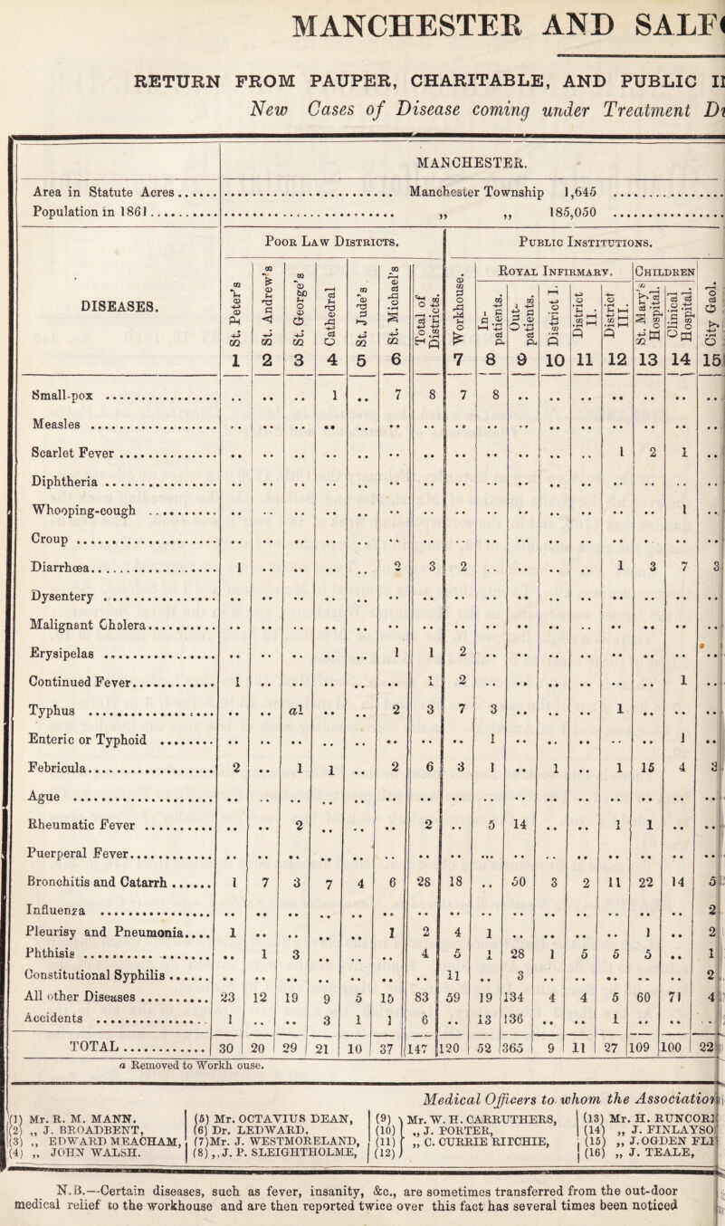 RETURN FROM PAUPER, CHARITABLE, AND PUBLIC II New Cases of Disease coming under Treatment Di Area in Statute Acres Population in 1861.... MANCHESTER. Manchester Township 1,645 185,050 )> Poor Law Districts. Public Institutions. DISEASES. ►-* St. Peter’s to St. Andrew’s CO St. George’s r<3 u o 03 O 4 Oi St. Jude’s m o o3 o • rH 5 4-^ 02 6 Total of Districts. © 02 P o 3 Sh o £ 7 Royal Infirmary. Children m . i C a .® t—i -P CS fx 8 go 3 <D O'# o3 P* 9 q District I. h-j District »- 11. o • rH • .sS Q 12 ^0 • Sh -M os ^ GG o 4^ M 13 I H-i Clinical | rf* Hospital. « o cS O »iH ° 15 feni&ll'Pox •••••• •••••• • • • • • • l • • 7 8 7 8 MgssIgs • • • • •• • • • • •«•••••• f • • * • • • • Scarlet Fever. i 2 1 • • I 1 • ♦. Croup I • •••• •• 4 • • 4 4 4 4 * « • • • • # • • * • 4 4 • • • • • • • • • • 0 Q • . • » • • Diarrhoea..... I 2 3 1 2 1 3 7 3 Dysentery . .. Erysipelas •*•••••••• »«•••• • • • 4 • • • • • 4 1 1 2 9 | Continued Fevftr.. I 2 1 Tvnhus . al 2 3 7 3 1 Enteric or Typhoid . • • 1 • • • 4 • * • * • • i 0 • Febricula. 2 • • 1 l • • 2 6 3 1 • • 1 « • 1 15 4 3 Ague . Rheumatic Fever . • • • • 2 2 « • 5 14 • • • • 1 1 • • • • Puerperal Fever. .. Bronchitis and Catarrh. 1 7 3 7 4 6 28 18 • 4 50 3 2 11 22 14 51 Influenza •••• •••••••• •••» • • • t • * • • » • • © 2 Pleurisy and Pneumonia.... 1 1 2 4 1 1 • • 2 1 Phthisis . . 1 3 4 5 1 28 1 5 5 5 1 Constitutional Syphilis. • • 4 4 11 « • 3 2 All other Diseases .......... 23 12 19 9 5 15 83 59 19 134 4 4 5 60 71 4 Accidents . 1 • • • • 3 1 1 6 • • 13 136 • • • * 1 • r • • 1 ’ • 'll TOTAL . 30 20 29 j 21 10 37 147 |l .20 52 165 9 11 27 109 LOO 22*0 a Removed to Worth ouse. Medical Officers to whom the Association si 1) Mr. R. M. MANN. 21 „ J. BROADBENT, (8) ,, EDWARD MEACHAM, (4) „ JOHN WALSH. (5) Mr. OCTAVIUS DEAN, (6) Dr. LEDWARD, (7) Mr. J. WESTMORELAND, (8) ,. J. P. SLEIGHTHOLME, (9) Mr. W. H. CARRUTHERS, (13) Mr. H. RUNCOR] (10) „J. PORTER, |(14) „ J. EINLAYSO (11) ' „ C. CURRIE RITCHIE, , (15) „ J,OGDEN ELI (12) j (16) „ J. TEALE, N.B.—Certain diseases, such as fever, insanity, &c., are sometimes transferred from the out-door