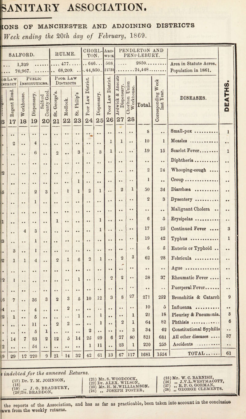 tONS OF MANCHESTER AND ADJOINING DISTRICTS Week ending the 20th daij of February, 1869, SALFORD. HULME. CHORL- TON. A.RD- WICK PENDLETON AND PEN OLEBURY. . 1,329 ^ 477. 508. 21739 2650... Area in Statute Acres. Population in 1861. | • .... 90Q . 44.860. .. ..24.448.. ► • • / Oji/O | . •• .-7 - )kLaw STRICT Public Institutions. Poor Law Districts o • H *■< o • +-> <& 4-» O d o . a> o> i i • 00 3Q • i-H c eu <*1 £3 < o 17 18 19 20 21 22 23 24 25 26 27 28 o — ■’ ■ • • • ** .. • 2 1 4 9 « • • • • 2 • 1 1 • • Croup • • • • ••••#«•••» i 1 5 2 3 • • 1 JL • 1 1 1 • • • • • 4 3 1 1 • • • » * » • • » ft • 3 1 2 1 1 3 62 28 Fehrioula .......... 1 • • • • • • • Ague •••••••••••••• j* 1 1 • ft ♦ « • • • • • Puerperal Fever. .6 7 36 3 2 3 5 10 27 k • • 4 • • • • 2 10 5 Influenza •••••••••• 2 1 5 • • * • • • • • • • 11 5 1 • • S 2 1 64 82 Phthisis ,. •.. • • » • • 1 2 2 e ft • • • • • • «. • « ft • i • • * 11 7 83 2 12 5 14 25 29 no o on 12 • • • « 54 • • • 9 • • • • L9 29 12 220 9 21 ‘ 14 32 42 61 13 67 117 1681 (17) Dr. T. M. JOHNSON, (18) (19) ,, J. O. BEADBTJEY, (20) Dr. BEADDON, • • 6 (22) Dr. ALEX. WILSON, (23) Mr. H. M.WILLIAMSON. ) »> (24 JOSEPH EOSTEE, (26) ,, J.V.L.WESTMACOTT, (27) ,, E. P. O. GOEMAN, (28) „ GEOEGE CLEMENTS. the reports of the Association, and has as far as practicable, been taken into account in the conclusion