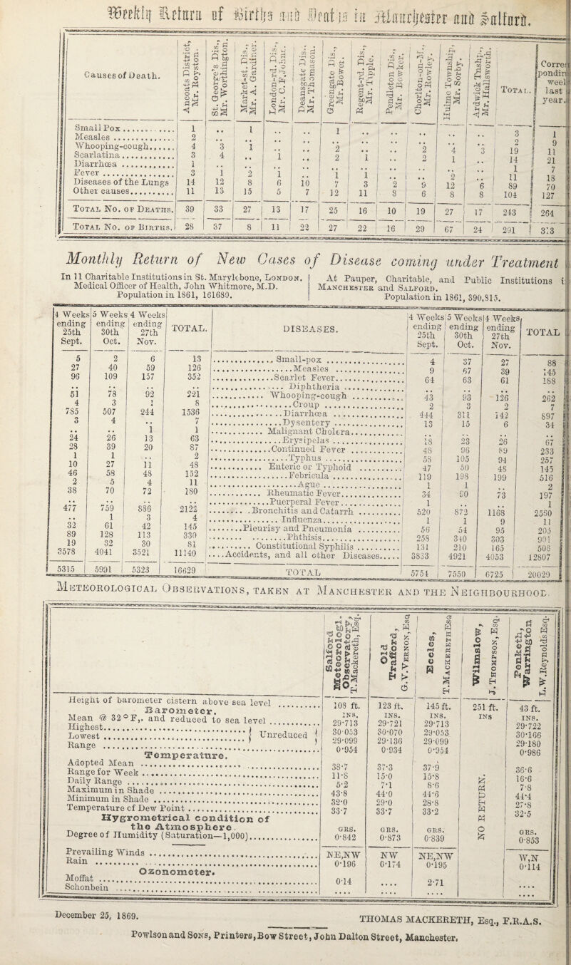 Futttrn of iairtljs ;m& Urntjs in unit J,nlfnrit. Causes of Death. Ancoats District, Mr. ltoyston. • .3 § PS ® .s 0° P . • fH Market-st. Dis., Mr. A. Gardiner. S' J • r-t rH <* A* O UH Deansgate Dis., Mr. Thomason. C/3 * r—t • M Q o E4 t? ° cj rn SDM • § 2* o Regent-rd. Dis., Mr. Tipple. .2 n' W rX a £ o c 4-> <D la 1 ^ » ' ^ 0, I a 3 i 8 2 ! O rH | S r* o Small Pox .... 1 1 1 1 Measles. 2 *• j •• Whooping-cough. 4 3 1 *2 .. *2 Scarlatina.. 3 4 1 2 i |  ! 0 Diarrhoea .. 1 , , Fever . 3 1 2 1 i i  1 Diseases of the Lungs 14 12 8 1 6 10 7 3 1 2 i 9 Other causes. 11 13 15 | 5 7 12 11 j 8 6 Total No. of Deaths. 39 33 27 j 13 1 17 25 16 ! 10! 19 Total No. op Births. 28 37 8 1 11 1 22 27 ; 22 I 16 29 Correrj pondiroj weel? last d year.;] Monthly Return of New Cases of Disease coming under Treatment In 11 Charitable Institutions in St. Maryltbone, London-. Medical Officer of Health, John Whitmore, MM). Population in 1861, 161680. At Pauper, Charitable, and Public Institutions Manchester and Salford. Population in 1861, 390,815. jl Week.1 ending 25 th Sept. 5 Weeks ending 30th' Oct. 4 Week J ending 27th Nov. s TOTAL. DISEASES. 4 Weeksfo Weeks | ending ! ending j 25th ( 30th' Sept. Oct. 4 Week ending 27 th Nov. 3 TOTAL 5 2 6 13 4 37 27 88 27 40 59 126 9 67 39 145 96 109 157 352 64 63 61 188 si 78 92 22 i 43 93 126 262 4 3 X 8 2 1 3 0 7 785 507 244 1536 4-14 311 142 897 O 4 • • 7 13 15 6 34 24 26 1 13 1 63 is I 23 26 67 28 39 20 87 48 96 89 233 1 1 ii 2 58 105 94 257 10 27 48 47 50 4S 145 46 58 48 152 119 198 199 516 2 5 4 11 1 1 2 38 70 72 180 34 CO rr o / 0 197 1 * * . . 886 • • 1 1 477 759 1 2122 520 872 1168 2560 - • 3 4 1 1 9 11 i 32 61 j 42 145 56 i 54 95 205 \ 89 128 QO 04 113 330 25S 340 303 901 | 19 30 81 ....Accidents, and all other Diseases. 131 210 185 I 506 | I <3578 4041 3521 11140 3833 4921 4053 12807 1 5315 | 5991 1 5323 16629 TOTAL 5754 ) 7550 6725 | 20029 | > I ii ]\iETEORQLOGICAL OBSERVATIONS, TAKEN AT MANCHESTER AN D TH E IN EIG FI B0 U EH 0 0E. Height of barometer cistern above sea level Barometer. Mean © 32 °F,. and reduced to sea level Highest...... Lowest...Unreduced j Range . Temperature. Adopted Mean Range for Week Daily Range Maximum in Shade Minimum in Shade Temperature cf Dew Point Ilygrometrical condition of the Atmosphere Degree of Humidity (Saturation—1,000), Prevailing Winds Rain Ozonometer* December 25, 1869. THOMAS MACKERETH, Esq., E.R.A.S.