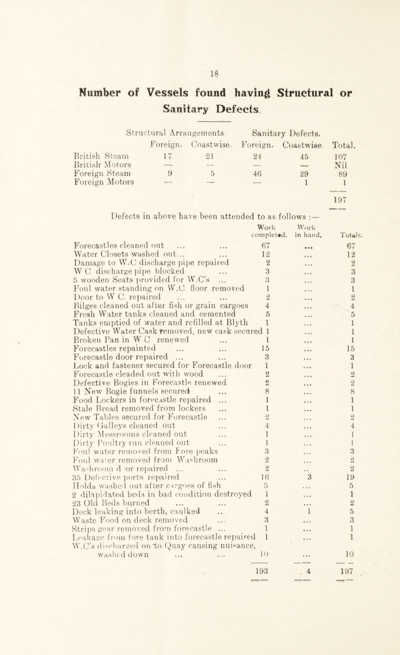 Number of Vessels found having Structural or Sanitary Defects. Structural Arrangements. Sanitary Defects. Foreign. Coastwise, Foreign. Coastwise. Total. British Steam 17 21 24 45 107 British' Motors — — — — Nil Foreign Steam 9 5 46 29 89 Foreign Motors 1 1 197 Defects in above have been attended to as follows :— Work completed. Forecastles cleaned out ... ... 67 Water Closets washed out... ... 12 Damage to VV.C discharge pipe repaired 2 WC discharge pipe blocked ... 3 5 wooden Seats provided for W.C’s ... 3 Foul water standing on W.C. floor removed 1 Door to W C. repaired ... ... 2 Bilges cleaned out after fish or grain cargoes 4 Fresh Water tanks cleaned and cemented 5 Tanks emptied of water and refilled at Blyth 1 Defective Water Cask removed, new cask secured 1 Broken Pan in W O renewed ... 1 Forecastles repainted ... ... 15 Forecastle door repaired ... ... 3 Lock and fastener secured for Forecastle door 1 Forecastle cleaded out with wood ... 2 Defective Bogies in Forecastle renewed 2 11 New Bogie funnels secured ... 8 Food Lockers in forecastle repaired ... 1 Stale Bread removed from lockers ... 1 New Tables secured for Forecastle ... 2 Dirty Galleys cleaned out ... 4 Dirty Messrooms cleaned out ... 1 Dirty Poultry run cleaned out ... 1 Foul water removed from Fore peaks 3 Foul water removed from Washroom 2 Wadi room d or repaired ... ... 2 35 Defective ports repaired ... 16 Holds washed out after cargoes of fish 5 2 dilapidated beds in bad condition destroyed 1 23 Old Beds burned ... ... 2 Deck leaking into berth, caulked ... 4 Waste Food on deck removed ... 3 Strips gear removed from forecastle ... 1 Leakage from fore tank into forecastle repaired l W.C’s discharged on to Quay causing nuisance, washed down ... ... 10 Work in hand. • • 4 3 1 Totals. 67 12 2 3 3 1 2 4 5 1 1 1 15 3 1 2 2 8 1 1 2 4 1 1 3 2 2 19 5 1 2 5 3 1 1 10 193 4 197