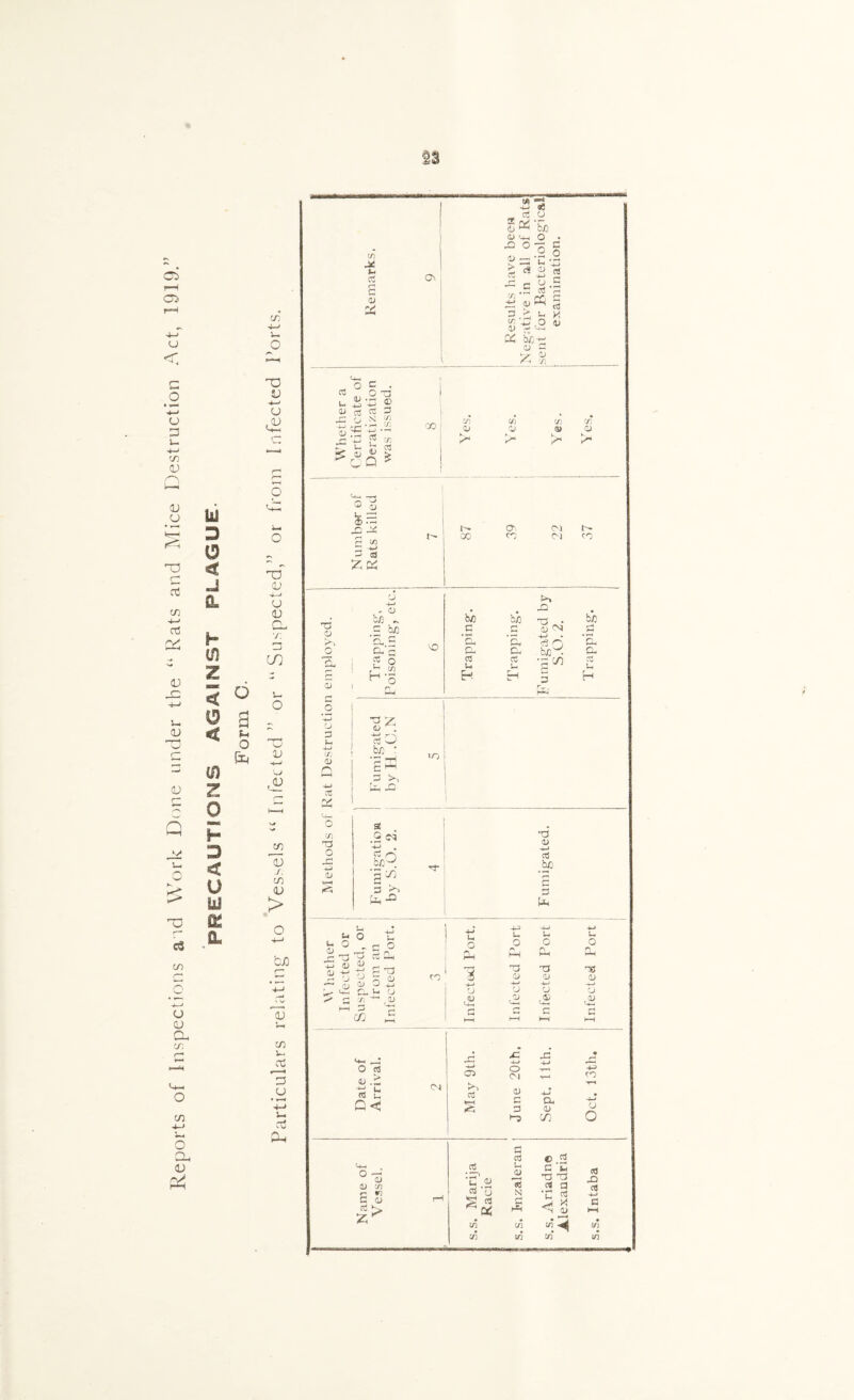 Reports of Inspections aid Work Done under the “Rats and Mice Destruction Act, 1919. n Ui 3 O € & h tn z 5 ° 2 a < s & 0) z 0 H □ < V bJ B! a, c/i T3 V •4—' u £ p cl o xT OJ 4—> o o CL •/; 3 00 s- O o V tf) <v s. IT) <L> > O bJD Remarks. 9 Results have been Negative in all of Rats sent for Bacteriological examination. Whether a Certificate of Deratization was issued. 8 Yes. Yes. Yes. Yes. Number of Rats killed 7 87 39 22 37 i employed. Trapping-, Poisoning, etc. 6 Trapping. Trapping. Fumigated by S.O.2. Trapping. i Rat Destructior Fumigated by H.O.N 5 O s v> o V, j£ br^ . X;v * rf Od 3 ITi Fumigated. W hether Infected or , Suspected, or from an Infected Port. ! 3 Infected Port. Infected Port Infected Port Infected Port 1 Date of Arrival. 2 May 9th. June 20th. Sept. 11th. Oct. 13th. Name of Vessel. 1 s.s. Marij a Racie s.s. Jnzaleran s.s. Ariadne Alexandria s.s. Intaba