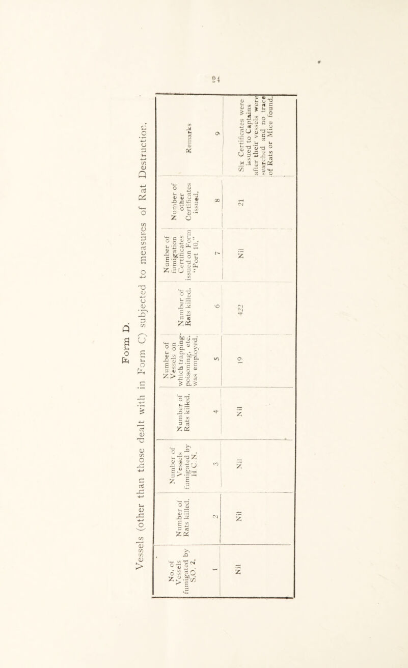a 54 Q a O fc c .2 ■4—> 3 +-» CD <U Q 4—» ctf CZ c/3 0J> u< 3 E/5 nj CD T3 CJ 4-J (J <D lo“ D C/3 u u o rt 1) T3 <D C/5 O ct3 <D C/3 OJ C/3 C/3 OJ > C/5 OJ 0> Os 0) u <L> > , m o TI <D C4 d) Z d '/} f* r \ W uu u CC o ^ ■-M 'M u h T3 '£ u a* -*= c/) 1 W.SS £ on <£ ti _: ° ^ ct C U 3 £ o C u O n £ g S cS u TJ ° 0) in 43 t3 03 dj *4H O Number of other Certificates issued. 8 y—* CN Number of fumigation Certificates issued on Form “Port 10.” ' z ■ Number of Rats killed. 6 422 Number of Vessels on which trapping- poisoning, etc. was employed. 5 O' Number of Rats killed. 4 Z Number of Vessels fumigated by H.C.N, i 3 Z Number of Rats killed. 2 Z No. of Vessels fumigated by S.O. 2. 1 --: Z