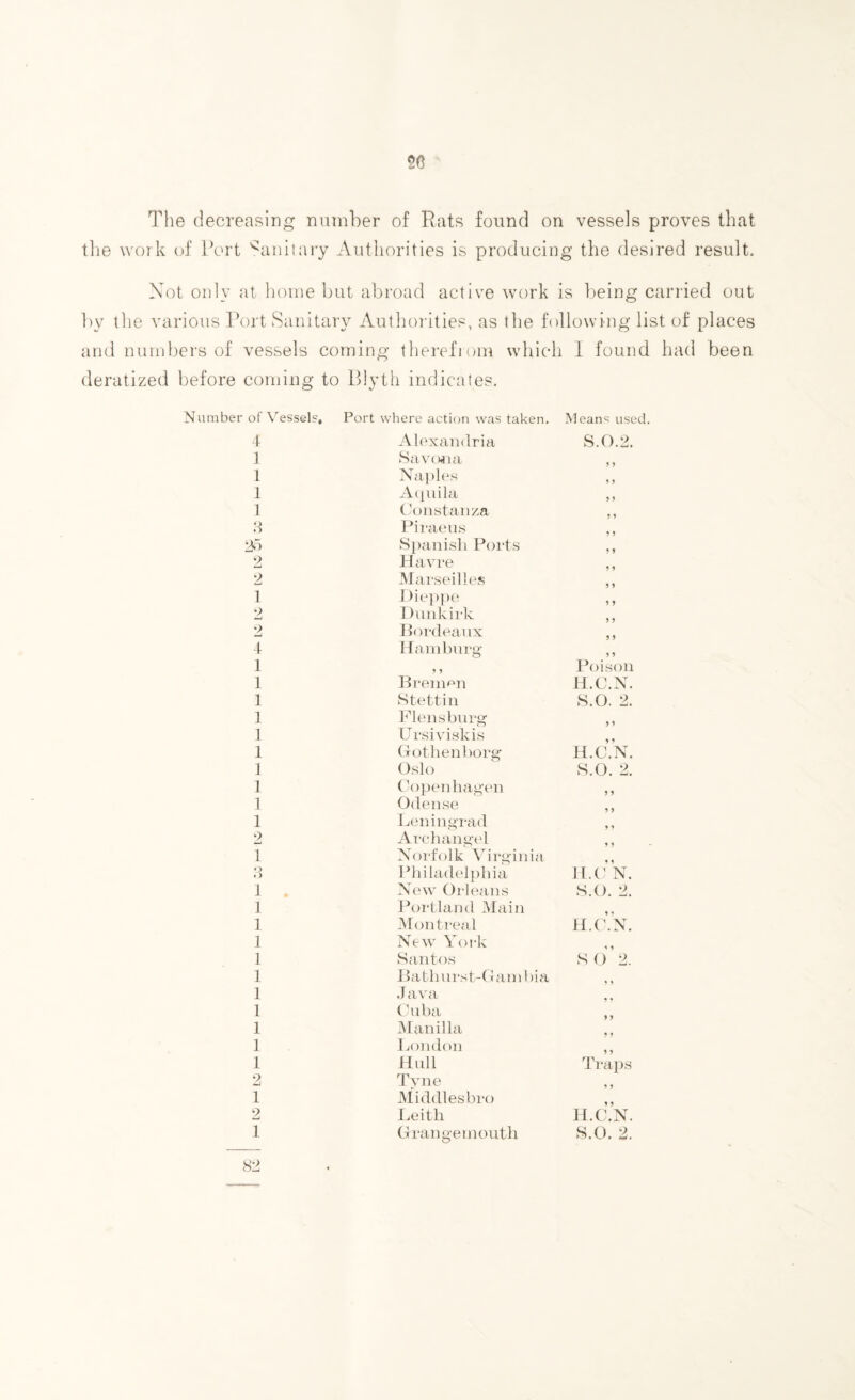 The decreasing number of Rats found on vessels proves that the work of Port Sanitary Authorities is producing the desired result. Not only at home but abroad active work is being carried out bv the various Port Sanitary Authorities, as the following list of places and numbers of vessels coming therefrom which 1 found had been deratized before coming to Blyth indicates. Number of Vessels, Port where action was taken. Means used. 4 Alexandria S.O.2. 1 Savona ) } 1 Naples 9 1 1 Aquila 5 9 1 Constanza y y 3 Piraeus 9 5 25 Spanish Ports 9 9 2 H avre 9 9 2 Marseilles 9 9 1 Dieppe 5 5 o Dunkirk ) 9 2 Bordeaux 9 9 4 Hamburg 9 y 1 Bremen Poison 1 H.C.N. 1 Stettin S.O. 2. 1 Flensburg 5 y 1 Ursiviskis y y 1 Gothenborg H.C.N. 1 Oslo S.O. 2. 1 Copenhagen > y 1 Odense y 9 1 Leningrad 9 9 2 Archangel 9 9 T Norfolk Virginia y y Q O Philadelphia 1LC N. 1 New Orleans S.O. 2. 1 Portland Main y y 1 Montreal H.C.N. 1 New York * y 1 Santos S 0 2. 1 Babhurst-Gambia y y 1 Java y y 1 Cuba 9 9 1 Manilla 9 9 1 London 9 9 1 Hull Traps 2 Tyne y y 1 Middlesbro y y 2 Leith H.C.N.