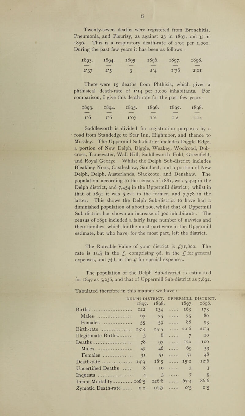 Twenty-seven deaths were registered from Bronchitis, Pneumonia, and Pleurisy, as against 23 in 1897, and 33 in i8g6. This is a respiratory death-rate of 2'oi per 1,000. During the past few years it has been as follows : 1893. 1894. 1895- 1896. 1897. 1898. 2-37 2'5 3 2-4 176 2*01 There were 15 deaths from Phthisis, which gives a phthisical death-rate of i’i4 per 1,000 inhabitants. For comparison, I give this death-rate for the past few years : 1893. 1894. 1895. 1896. 1897. 1898. 1-6 1*6 1-07 1-2 1-2 ri4 Saddleworth is divided for registration purposes by a road from Standedge to Star Inn, Highmoor, and thence to Mossley. The Uppermill Sub-district includes Diggle Edge, a portion of New Delph, Diggle, Weakey, Woolroad, Dob- cross, Tamewater, Wall Hill, Saddleworth Fold, Greenfield, and Royal George. Whilst the Delph Sub-district includes Bleakhey Nook, Castleshaw, Sandbed, and a portion of New Delph, Delph, Austerlands, Slackcote, and Denshaw. The population, according to the census of 1881, was 5,423 in the Delph district, and 7,454 in the Uppermill district ; whilst in that of 1891 it was 5,221 in the former, and 7,778 in the latter. This shows the Delph Sub-district to have had a diminished population of about 200, whilst that of Uppermill Sub-district has shown an increase of 300 inhabitants. The census of 1891 included a fairly large number of navvies and their families, which for the most part were in the Uppermill estimate, but who have, for the most part, left the district. The Rateable Value of your district is ^^71,800. The rate is 1/4^ in the £, comprising gd. in the £ for general expenses, and y^d. in the £ for special expenses. The population of the Delph Sub-district is estimated for 1897 as 5,236, and that of Uppermill Sub-district as 7,892. Tabulated therefore in this manner we have : Births . DELPH DISTRICT. 1897. 1898. . 122 134 UPPERMILL 1897. . 163 DISTRICT. 1898. 173 Males . . 67 75 . 75 80 Females . 55 59 . 88 93 Birth-rate . . 23-3 25'5 . 20-6 21-9 Illegitimate Births..., . 5 8 . 7 10 Deaths. . 78 97 . 120 100 Males . . 47 46 . 69 53 Females . . 31 51 . 51 48 Death-rate . . i4'9 18-5 . I5‘2 12-6 Uncertified Deaths . 8 10 . 3 3 Inquests . . 4 3 . 7 9 Infant Mortality. . 106-5 126-8 . 67-4 86-6 Zymotic Death-rate . . 0-2 0*57 . 0-5 o’5