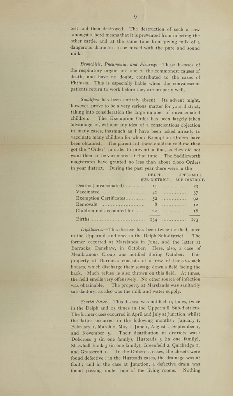 test and then destroyed. The destruction of such a cow amongst a herd means that it is prevented from infecting the other cattle, and at the same time from giving milk of a dangerous character, to be mixed with the pure and sound milk. Bronchitis, Pneumonia, and Pleurisy.—These diseases of the respiratory organs are one of the commonest causes of death, and have no doubt, contributed to the cases of Phthisis. This is especially liable when the convalescent patients return to work before they are properly well. Smallpox has been entirely absent. Its advent might, however, prove to be a very serious matter for your, district, taking into consideration the large number of unvaccinated children. The Exemption Order has been largely taken advantage of, without any idea of a conscientious objection in many cases, inasmuch as I have been asked already to vaccinate many children for whom Exemption Orders have been obtained. The parents of these children told me they got the “Order” in order to prevent a fine, as they did not want them to be vaccinated at that time. The Saddleworth magistrates have granted no less than about i,ooo Orders in your district. During the past year there were in the DELPH UPPERMILL SUB-DISTRICT. SUB-DISTRICT. Deaths (unvaccinated) . ii 23 Vaccinated . 41 37 Exemption Certificates. 52 92 Removals . 8 12 Children not accounted for . 22 18 Births . 134 173 Diphtheria.—-This disease has been twice notified, once in the Uppermill and once in the Delph Sub-district. The former occurred at Marslands in June, and the latter at Barracks, Denshaw, in October. Here, also, a case of Membranous Croup was notified during October. This property at Barracks consists of a row of back-to-back houses, which discharge their sewage down a field facing the back. Much refuse is also thrown on this field. At times, the field smells very offensively. No other source of infection was obtainable. The property at Marslands was sanitarily satisfactory, as also was the milk and water supply. Scarlet Fever.—This disease was notified 15 times, twice in the Delph and 13 times in the Uppermill Sub-districts. The former cases occurred in April and July at Junction, whilst the latter occurred in the following months : January i, February i, March 2, May i, June i, August i, September i, and November 5. Their distribution in districts was : Dobcross 3 (in one family), Husteads 3 (in one family), Shawhall Bank 3 (in one family), Greenfield 2, Quickedge i, and Grasscroft i. In the Dobcross cases, the closets were found defective ; in the Husteads cases, the drainage was at fault ; and in the case at Junction, a defective drain was found passing under one of the living rooms. Nothing