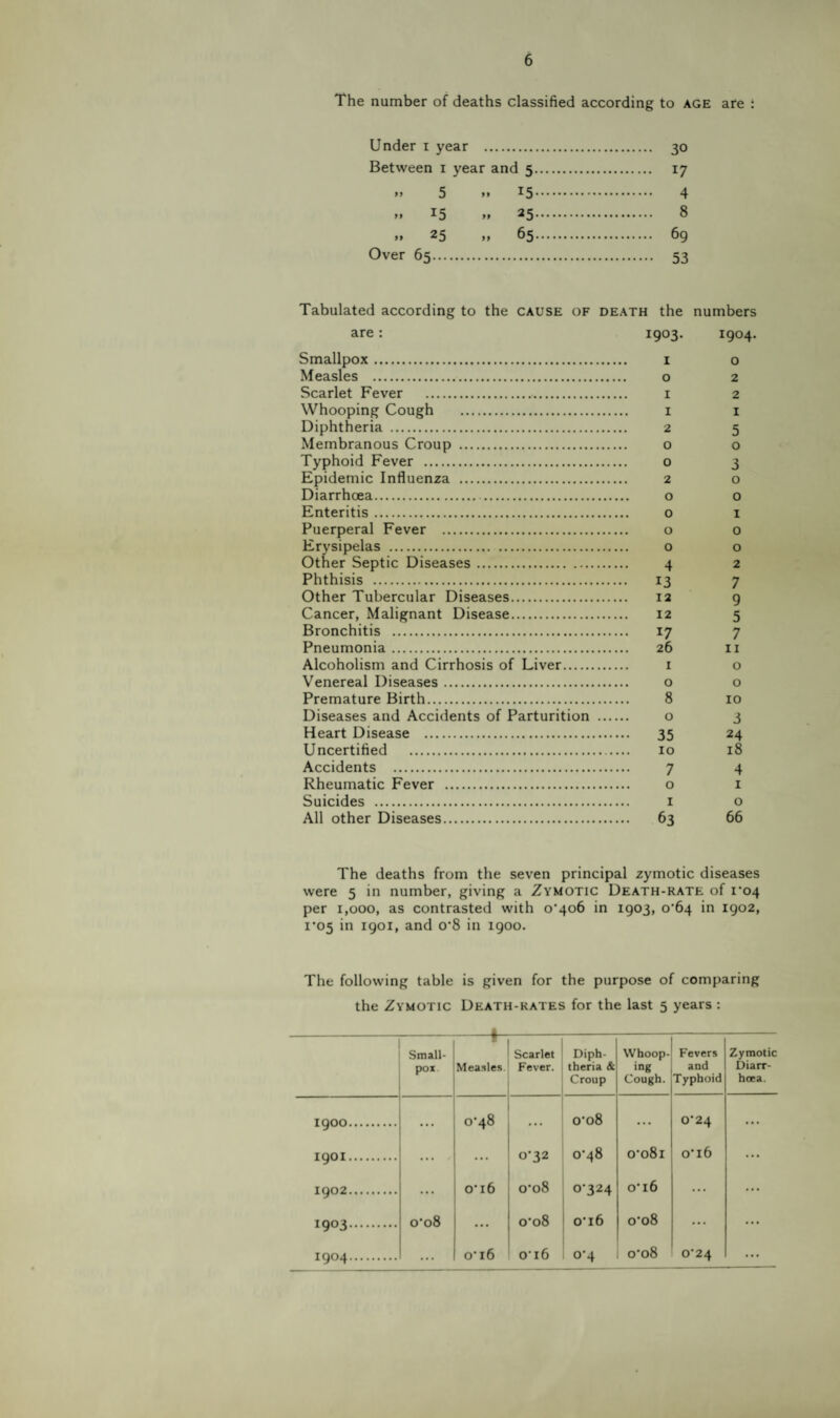 The number of deaths classified according to age are i Under i year . 30 Between i year and 5. 17 »> 5 »« 15. 4 M 15 M 25. 8 25 „ 65. 69 Over 65. 53 Tabulated according to the cause of death the numbers are: 1903* 1904. Smallpox. i o Measles . o 2 Scarlet Fever . i 2 Whooping Cough . i i Diphtheria . 2 5 Membranous Croup . o o Typhoid Fever . o 3 Epidemic Influenza . 2 o Diarrhoea. o o Enteritis. o i Puerperal Fever . o o Erysipelas . o o Other Septic Diseases. 4 2 Phthisis . 13 7 Other Tubercular Diseases. 12 g Cancer, Malignant Disease. 12 5 Bronchitis . 17 7 Pneumonia. 26 ii Alcoholism and Cirrhosis of Liver. r o Venereal Diseases. o o Premature Birth. 8 10 Diseases and Accidents of Parturition . o 3 Heart Disease . 35 24 Uncertified . 10 18 Accidents . 7 4 Rheumatic Fever . o i Suicides . i o All other Diseases. 63 66 The deaths from the seven principal zymotic diseases were 5 in number, giving a Zymotic Death-rate of i'04 per 1,000, as contrasted with 0*406 in 1903, 0*64 in 1902, 1*05 in 1901, and o*8 in igoo. The following table is given for the purpose of comparing the Zymotic Death-rates for the last 5 years : Small¬ pox —*- Measles. Scarlet Fever. Diph¬ theria & Croup Whoop¬ ing Cough. Fevers and Typhoid Zymotic Diarr¬ hoea. I goo. ... 0*48 ... o‘o8 ... 0*24 ... igoi. ... ... 0*32 0*48 0*081 0*16 ... igo2. ... o*i6 o*o8 0*324 0*16 ... ... 1903. o’o8 ... 0*08 0*16 0*08 ... ... 1904. ... 0*16 o*i6 0*4 0*08 0*24 ...