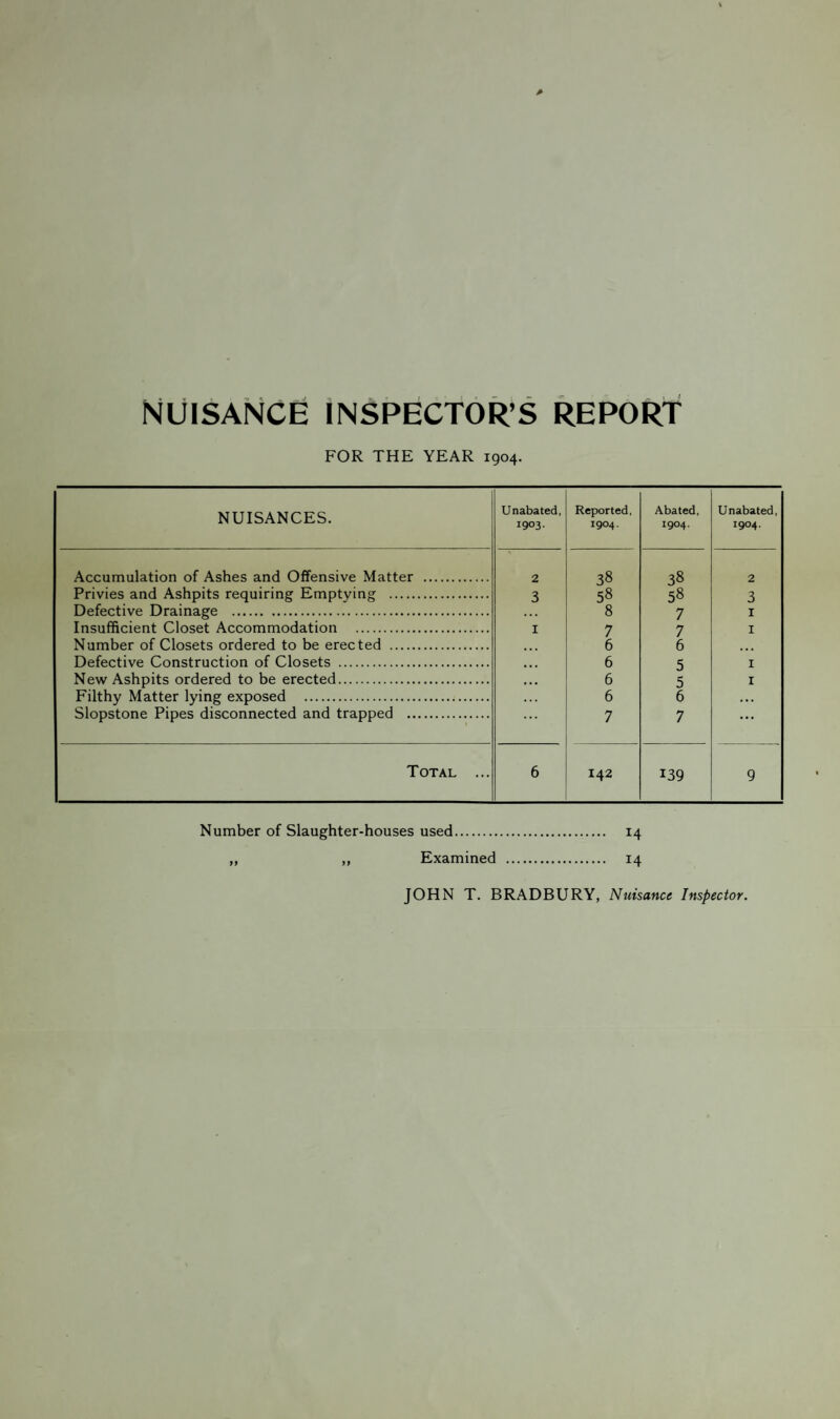 NUISANCE INSPECTOR’S REPORT FOR THE YEAR 1904. NUISANCES. Unabated, 1903- Reported, 1904. Abated, 1904. Unabated, 1904. Accumulation of Ashes and Offensive Matter . 2 38 38 2 Privies and Ashpits requiring Emptying . 3 58 58 3 Defective Drainage . . • • 8 7 I Insufficient Closet Accommodation . I 7 7 I Number of Closets ordered to be erected . 6 6 ... Defective Construction of Closets . 6 5 I New Ashpits ordered to be erected. 6 5 I Filthy Matter lying exposed . 6 6 • • • Slopstone Pipes disconnected and trapped . 7 7 ... Total ... 6 142 139 9 Number of Slaughter-houses used. 14 ,, ,, Examined . 14 JOHN T. BRADBURY, Nuisance Inspector.