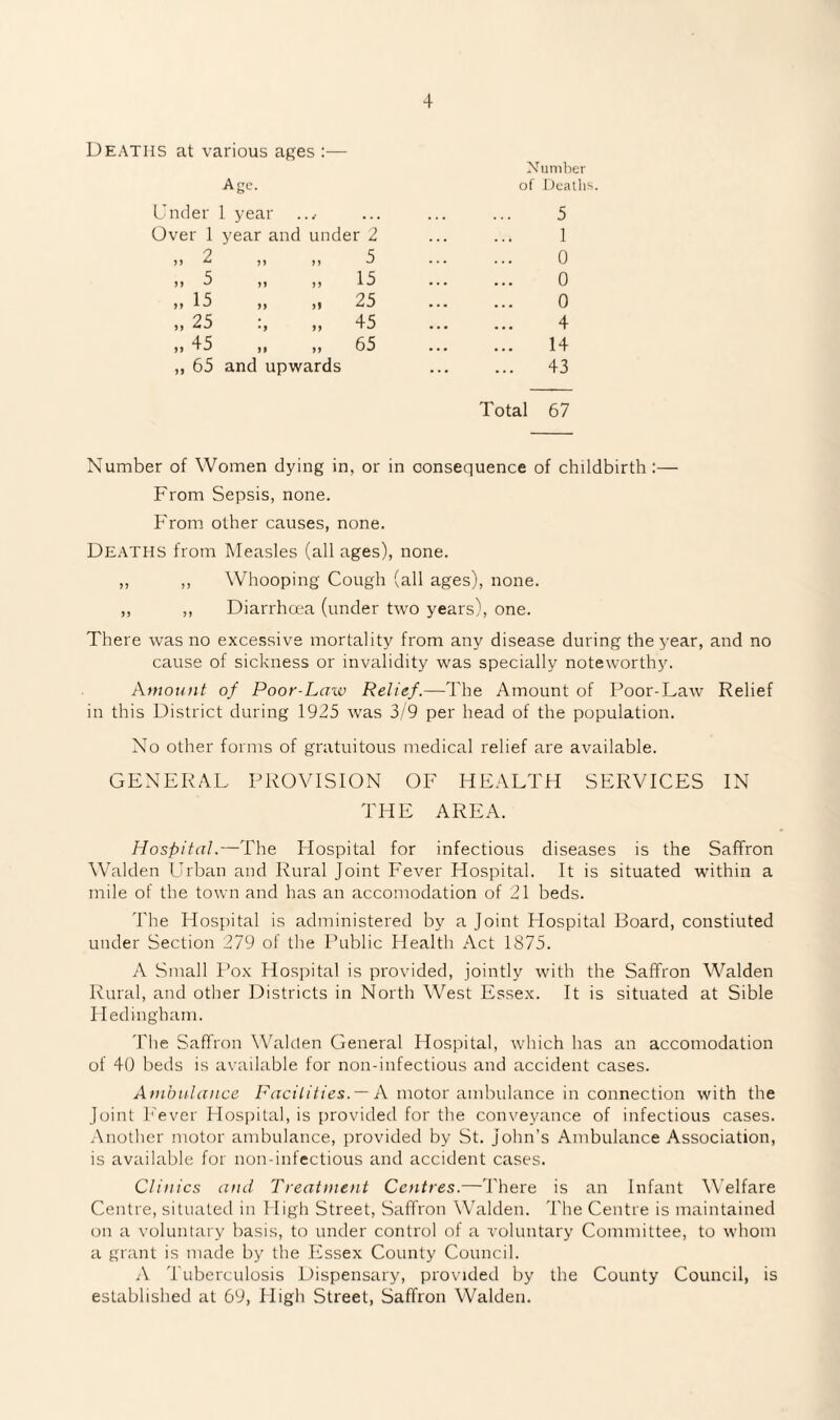 Deaths at various ages :— Number Age. of Deaths Under 1 year .., • • • . 5 Over 1 year and under 2 . 1 2 yy *-• yy n 5 . 0 yy 5 n j) 15 . 0 yy ,, ,) 25 . 0 „ 25 :, 45 . 4 45 yy 'u yy yy 65 . 14 „ 65 and upwards . 43 Total 67 Number of Women dying in, or in consequence of childbirth :— From Sepsis, none. From other causes, none. Deaths from Measles (all ages), none. ,, ,, Whooping Cough (all ages), none. ,, ,, Diarrhoea (under two years), one. There was no excessive mortality from any disease during the year, and no cause of sickness or invalidity was specially noteworthy. A mount of Poor-Law Relief.—The Amount of Poor-Law Relief in this District during 1925 was 3/9 per head of the population. No other forms of gratuitous medical relief are available. GENERAL PROVISION OF HEALTH SERVICES IN THE AREA. Hospital.—The Hospital for infectious diseases is the Saffron Walden Urban and Rural Joint Fever Hospital. It is situated within a mile of the town and has an accomodation of 21 beds. The Hospital is administered by a Joint Hospital Board, constiuted under Section 279 of the Public Health Act 1875. A Small Pox Hospital is provided, jointly with the Saffron Walden Rural, and other Districts in North West Essex. It is situated at Sible Hedingham. The Saffron Walden General Hospital, which has an accomodation of 40 beds is available for non-infectious and accident cases. Ambulance Facilities. — A motor ambulance in connection with the Joint Fever Hospital, is provided for the conveyance of infectious cases. Another motor ambulance, provided by St. John’s Ambulance Association, is available for non-infectious and accident cases. Clinics and Treatment Centres.—There is an Infant Welfare Centre, situated in High Street, Saffron Walden. The Centre is maintained on a voluntary basis, to under control of a voluntary Committee, to whom a grant is made by the Essex County Council. A Tuberculosis Dispensary, provided by the County Council, is established at 69, High Street, Saffron Walden.