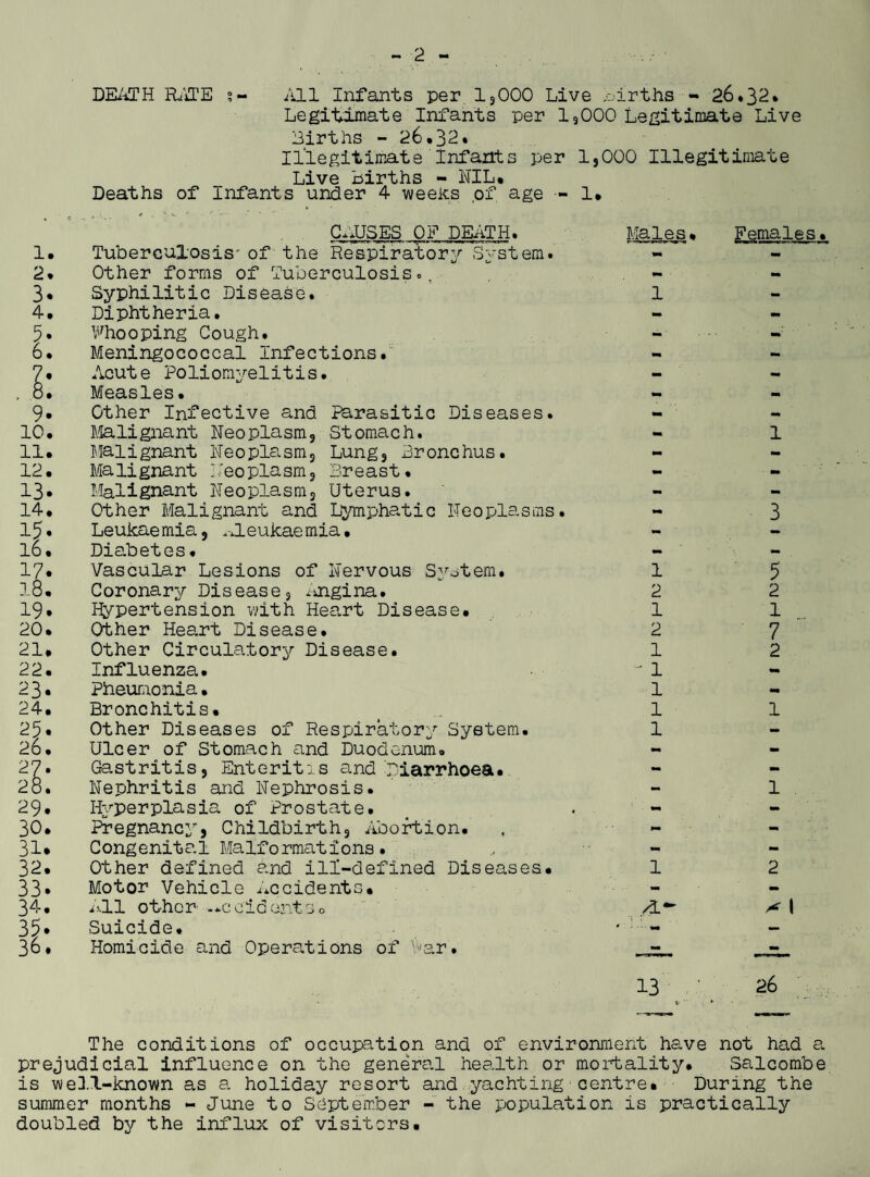 1. 2. 3. 4. 9 10 11 12 13 14 16 17 18 19 20 21 22 23 24 25 26 27 28 29 30 31 32 33 34 35 36 DEATH RATE ?- All Infants per 19000 Live births - 26.32* Legitimate Infants per 19000 Legitimate Live Births - 26.32. Illegitimate Infants per 1,000 Illegitimate Live births - NIL* Deaths of infants under 4 weeks of age - 1* causes of death. Tuberculosis' of the Respiratory System. Other forms of Tuberculosis., Syphilitic Disease. Diphtheria. Whooping Cough. Meningococcal Infections. Acute Poliomyelitis. Measles. Other Infective and Parasitic Diseases. Malignant Neoplasm, Stomach. Malignant Neoplasm, Lung, Bronchus. Malignant ,• e0plasm, Breast. Malignant Neoplasm, Uterus. Other Malignant and Lymphatic Neoplasms. Leukaemia , ,.leukaemia• Diabetes• Vascular Lesions of Nervous System. Coronary Disease, .ingina. Hypertension with Heart Disease. Other Heart Disease. Other Circulatory Disease. Influenza. Pheumonia. Bronchitis. Other Diseases of Respiratory System. Ulcer of Stomach and Duodenum. Gastritis, Enteritis and Diarrhoea. Nephritis and Nephrosis. Iiyperplasia of Prostate. Pregnancy, Childbirth, Abortion. Congenital Malformations. Other defined and ill-defined Diseases. Motor Vehicle accidents. All other -.ccldentso Suicide. Homicide and Operations of War. Males. 1 1 2 1 2 1 1 1 1 1 Females. 1 3 5 2 1 7 2 1 1 2 ^ I 26 The conditions of occupation and of environment have not had a prejudicial influence on the genera.l health or mortality. Sa.lcombe is well-known as a holiday resort and yachting centre. During the summer months - June to September - the population is practically doubled by the influx of visiters.